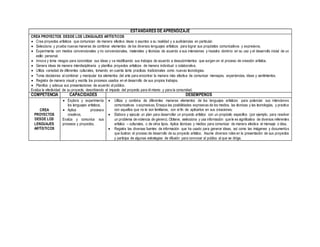 ESTÁNDARES DE APRENDIZAJE
CREA PROYECTOS DESDE LOS LENGUAJES ARTÍSTICOS
 Crea proyectos artísticos que comunican de manera efectiva ideas o asuntos a su realidad y a audiciencias en particular.
 Selecciona y prueba nuevas maneras de combinar elementos de los diversos lenguajes artísticos para lograr sus propósitos comunicativos y expresivos.
 Experimenta con medios convencionales y no convencionales, materiales y técnicas de acuerdo a sus intensiones y muestra dominio en su uso y el desarrollo inicial de un
estilo personal.
 Innova y toma riesgos para concretizar sus ideas y va modificando sus trabajos de acuerdo a descubrimientos que surgen en el proceso de creación artística.
 Genera ideas de manera interdisciplinaria y planifica proyectos artísticos de manera individual o colaborativa.
 Utiliza variedad de diferentes culturales, tomando en cuenta tanto practicas tradicionales como nuevas tecnologías.
 Toma decisiones al combinar y manipular los elementos del arte para encontrar la manera más efectiva de comunicar mensajes, experiencias, ideas y sentimientos.
 Registra de manera visual y escrita los procesos usados en el desarrollo de sus propios trabajos.
 Planifica y adecua sus presentaciones de acuerdo al público.
Evalúa la efectividad de su proyecto, describiendo el impacto del proyecto para él mismo y para la comunidad.
COMPETENCIA CAPACIDADES DESEMPEÑOS
CREA
PROYECTOS
DESDE LOS
LENGUAJES
ARTÍSTICOS
 Explora y experimenta
los lenguajes artísticos.
 Aplica procesos
creativos.
Evalúa y comunica sus
procesos y proyectos.
 Utiliza y combina de diferentes maneras elementos de los lenguajes artísticos para potenciar sus intenciones
comunicativas o expresivas. Ensaya las posibilidades expresivas de los medios, las técnicas y las tecnologías, y practica
con aquellos que no le son familiares, con el fin de aplicarlos en sus creaciones.
 Elabora y ejecuta un plan para desarrollar un proyecto artístico con un propósito especifico (por ejemplo, para resolver
un problema de violencia de género). Obtiene, selecciona y usa información que le es significativa de diversos referentes
artístico – culturales, o de otros tipos. Aplica técnicas y medios para comunicar de manera efectiva el mensaje o idea.
 Registra las diversas fuentes de información que ha usado para generar ideas, así como las imágenes y documentos
que ilustran el proceso de desarrollo de su proyecto artístico. Asume diversos roles en la presentación de sus proyectos
y participa de algunas estrategias de difusión para convocar al publico al que se dirige.
 
