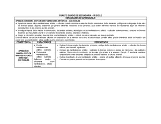 CUARTO GRADO DE SECUNDARIA – VII CICLO
ESTÁNDARES DE APRENDIZAJE
APRECIA DE MANERA CRITICA MANIFESTACIONES ARTÍSTICO – CULTURALES
 Aprecia de manera critica manifestaciones artístico – culturales cuando reconoce en estas las función comunicativa de los elementos y códigos de los lenguajes de las artes
de diversas épocas y lugares; comprende que generan diferentes reacciones en las personas y que existen diferentes maneras de interpretarlas según los referentes
socioculturales de las personas que las aprecian.
 Investiga el impacto de los medios de comunicación, los cambios sociales y tecnológicos en las manifestaciones artístico – culturales contemporáneas y compara las diversas
funciones que ha cumplido el arte en una variedad de contextos sociales, culturales e históricos.
 Integra la información recogida y describe cómo una manifestación artístico – cultural nos reta a interpretar sus ideas y significado.
Evalúa la eficacia del uso de las técnicas utilizadas en comparación con la intención de la obra, de otros trabajos y artistas afines y hace comentarios sobre los impactos que
puede tener una manifestación sobre aquellos que las observan o experimentan.
COMPETENCIA CAPACIDADES DESEMPEÑOS
APRECIA DE
MANERA CRITICA
MANIFESTACIONES
ARTÍSTICO –
CULTURALES
 Percibe
manifestaciones
artístico – culturales.
 Contextualiza
manifestaciones
artístico – culturales.
Reflexiona creativa y
críticamente sobre
manifestaciones artístico –
culturales.
 Explica el rolque cumplen los elementos, principios y códigos de las manifestaciones artístico – culturales de diversas
culturas para transmitir significados.
 Compara las manifestaciones artístico – culturales de diversos contextos y épocas, las intenciones y las cualidades
estéticas. Opina sobre la contribución de las artes y los artistas a la sociedad. Ejemplo: El estudiante establece
comparaciones entre danzantes callejeros de periodos históricos o culturas diversas.
 Explica el significado de una manifestación artístico – cultural y lo justifica utilizando el lenguaje propio de las artes.
Contrasta su postura personal con las opiniones de sus pares.
 