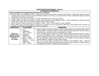 QUINTO GRADO DE SECUNDARIA – VII CICLO
ESTÁNDARES DE APRENDIZAJE
APRECIA DE MANERA CRITICA MANIFESTACIONES ARTÍSTICO – CULTURALES
 Aprecia de manera critica manifestaciones artístico – culturales cuando reconoce en estas la función comunicativa de los elementos y códigos de los lenguajes de las artes
de diversas épocas y lugares; comprende que generan diferentes reacciones en las personas y que existen diferentes maneras de interpretarlas según los referentes
socioculturales de las personas que las aprecian.
 Investiga el impacto de los medios de comunicación, los cambios socioculturales de las personas que las aprecian.
 Investiga el impacto de los medios de comunicación, los cambios sociales y tecnológicos en las manifestaciones artístico – culturales contemporáneas y compara las diversas
funciones que ha cumplido el arte en una variedad de contextos sociales, culturales e históricos.
 Integra la información recogida y describe cómo una manifestación artístico – cultural nos reta a interpretar sus ideas y significados.
 Evalúa la eficacia del uso de las técnicas utilizadas en comparación con la intención de la obra, de otros trabajos y artistas afines y hace comentarios sobre los impactos que
puede tener una manifestación sobre aquellos que las observan o experimentan.
COMPETENCIA CAPACIDADES DESEMPEÑOS
APRECIA DE
MANERA CRITICA
MANIFESTACIONES
ARTÍSTICO –
CULTURALES
 Percibe
manifestaciones
artístico – culturales
 Contextualiza
manifestaciones
artístico – culturales.
 Reflexiona creativa y
críticamente sobre
manifestaciones
artístico – culturales.
 Describe los efectos que tienen los elementos, principios y códigos asociados a cada lenguaje artístico sobre la
audiencia. Ejemplo: Los estudiantes observan una serie de afiches el bullying y analizan cómo se usan los principios
de contraste (colores y textura) reconociendo las peculiaridades del mensaje.
 Obtiene y selecciona información sobre cómo los cambios sociales y tecnológicos afectan la producción, la difusión
y el consumo de manifestaciones artístico –culturales a lo l argo de la historia. Opina sobre la manera en que estas
reflejan los contextos en los que fueron creadas. Ejemplo: El estudiante explica cómo y por qué los retablos en el
siglo XVII representaban escenas católicas, mientras que, en la actualidad, los artistas creadores de retablos
representan testimonios relacionados con temas sociales actuales.
 Emite un juicio de valor utilizando argumentos sobre la efectividad de una manifestación artístico – cultural, de
acuerdo con la influencia o impacto que puede tener sobre el publico. Explica las intensiones del artista basándose
en los elementos, los principios y el contexto en que fue creada su obra.
 