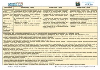 Profesora: Karina M. Porras Córdova “Una mirada a los niños y las niñas en la atención educativa del nivel inicial”
Institución Educativa
Integrada
I.E.I. N° 30555
San José de Apata
JAUJA - JUNÍNCAPACIDADES DESEMPEÑOS 3 AÑOS DESEMPEÑOS 4 AÑOS DESEMPEÑOS 5 AÑOS
• Conoce a Dios y
asume su
identidad religiosa
y espiritual como
persona digna,
libre y
trascendente.
• Cultiva y valora
las
manifestaciones
religiosas de su
entorno
argumentando su
fe de manera
comprensible y
respetuosa.
• Reconoce de manera espontánea, a través de sus
acciones diarias, el amor y cuidado que le brinda su
familia, como un indicio del amor de Dios, y da inicio
a acciones como colaborar, saludar, despedirse y
agradecer por propia iniciativa.
• Participa en las prácticas de la confesión religiosa
de sus padres y lo comenta a sus compañeros de
aula.
• Disfruta por iniciativa propia de la naturaleza
creada por Dios con amor.
• Demuestra su amor al prójimo acogiendo y
compartiendo con todos como amigos de Jesús.
• Expresa, por propia iniciativa, el amor y cuidado
que recibe de su entorno (padres, docentes y
compañeros) como un indicio del amor de Dios.
Lo hace a través de la interacción con los otros,
y da inicio a acciones como compartir, ayudar y
colaborar.
• Participa en las prácticas de la confesión
religiosa de sus padres y lo comenta a sus
compañeros de aula y comunidad educativa.
• Participa por iniciativa propia del cuidado de la
Creación en el lugar en donde se encuentra.
• Demuestra su amor al prójimo acogiendo y
siendo solidario con los que necesitan ayuda en
su entorno más cercano.
• Expresa por propia iniciativa el amor y cuidado que
recibe de su entorno, como un indicio del amor de
Dios. Lo hace a través de la interacción con los
otros, al realizar acciones como compartir, ayudar y
colaborar.
• Participa en las prácticas de la confesión religiosa
de sus padres o comunidad –como rituales y fiestas–
, y lo comparte con sus compañeros.
• Participa del uso responsable de los recursos
creados por Dios en su entorno.
• Demuestra su amor al prójimo respetando y siendo
solidario con los que necesitan de su ayuda material
y espiritual.
CONDICIONES QUE FAVORECEN EL DESARROLLO DE LAS COMPETENCIAS RELACIONADAS CON EL ÁREA DE PERSONAL SOCIAL
• Organizar sectores con diversos materiales que promuevan el juego simbólico y la representación de sus vivencias (carros, muñecas, cajas, telas, etc.) – Ciclo II.
• Acompañar a los niños en su progresiva autonomía y la adquisición de hábitos de higiene (lavado de manos, higiene bucal, uso de servicios higiénicos) y alimentación saludable,
nutritiva y responsable con el ambiente que promueven un estilo de vida saludable y sostenible.
• Considerar provisiones básicas en los servicios educativos como papel higiénico, jabón líquido, papel toalla y provisiones personales de higiene provistos por la familia –como
cepillo de dientes– las cuales deben estar en óptimas condiciones y al alcance de los niños.
• Acompañar al niño en el proceso de regular sus emociones: dándole consuelo cuando lo solicita, poniendo palabras a su emoción y/o para entender algunas emociones de sus
compañeros –como miedo, tristeza, enojo o alegría.
• Reconocer y acompañar las características particulares de cada niño, transmitiéndole una imagen positiva de sí mismo. Ejemplo: En un aula de niños de 5 años, cuando la
docente observa que un niño logra realizar lo que estaba intentando, le dice sonriendo: “Veo que lo has intentado muchas veces y al fin te salió, ¿te gusta cómo quedó?”.
• Acompañar a los niños a reconocer sus propios logros reafirmándolos en las acciones que realiza. Así, no dependerá del juicio del adulto o estímulos externos, como el uso de
autoadhesivos o sellos. Ejemplo: En un aula de niños de 4 años, cuando uno de ellos culmina una construcción, la docente dice: “¿Ya lo terminaste?, ¿qué nombre le pondrás?,
veo que has hecho una torre muy alta”.
• Promover el conocimiento de las características, costumbres, formas de vida propias y de sus compañeros.
• Promover la toma de decisiones de los niños a partir de las oportunidades que se le brinden: realizar acciones por propia iniciativa, elegir determinado material para jugar, escoger
¿a qué jugar?, ¿con qué jugar?, ¿con quién jugar? y ¿dónde jugar?
• Promover la construcción de acuerdos y normas que favorecen una convivencia respetuosa entre los niños y en relación a su espacio y el ambiente.
• Mantener los límites claros y consistentes en el tiempo (sin cambiar de opinión de un día a otro o dependiendo de tu estado de ánimo) para que los niños puedan sentirse seguros
y acompañados al realizar sus actividades.
• Acompañar a los niños en la resolución de conflictos escuchándolos, mostrando serenidad, ayudándolos a reflexionar sobre lo ocurrido y encontrando alternativas de solución.
• Reflexionar y animar a las familias para que compartan con sus niños aspectos de su cultura y su vida espiritual.
• Acompañar a los niños a compartir sus creencias y costumbres con sus compañeros.
• Valorar la diversidad de creencias y prácticas religiosas del grupo de familias con los que trabaja.
• Respetar la elección natural que el niño realiza con respecto a su adulto significativo, con el que se siente mejor y con quien establece el vínculo de apego.
 