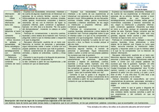 Profesora: Karina M. Porras Córdova “Una mirada a los niños y las niñas en la atención educativa del nivel inicial”
Institución Educativa
Integrada
I.E.I. N° 30555
San José de Apata
JAUJA - JUNÍN• Obtiene
información del
texto oral.
• Infiere e
interpreta
información del
texto oral.
• Adecúa,
organiza y
desarrolla el texto
de forma
coherente y
cohesionada.
• Utiliza recursos
no verbales y
paraverbales de
forma estratégica.
• Interactúa
estratégicamente
con distintos
interlocutores.
• Reflexiona y
evalúa la forma, el
contenido y
contexto del texto
oral.
• Expresa sus necesidades, emociones, intereses y
da cuenta de algunas experiencias al interactuar con
personas de su entorno familiar, escolar o local.
Utiliza palabras de uso frecuente, sonrisas, miradas,
señas, gestos, movimientos corporales y diversos
volúmenes de voz con la intención de lograr su
propósito: informar, pedir, convencer o agradecer.
Ejemplo: Un niño dice a la docente: “No me quiele
dal dompecabezas”, moviendo la cabeza en señal
de negación.
• Participa en conversaciones o escucha cuentos,
leyendas y otros relatos de la tradición oral. Formula
preguntas sobre lo que le interesa saber o responde
a lo que le preguntan.
• Recupera información explícita de un texto oral.
Menciona el nombre de personas y personajes,
sigue indicaciones orales o vuelve a contar con sus
propias palabras los sucesos que más le gustaron.
• Deduce características de personas, personajes,
animales y objetos en anécdotas, cuentos y rimas
orales.
• Comenta lo que le gusta o le disgusta de personas,
personajes, hechos o situaciones de
la vida cotidiana a partir de sus experiencias y del
contexto en que se desenvuelve.
• Expresa sus necesidades, emociones,
intereses y da cuenta de sus experiencias al
interactuar con personas de su entorno familiar,
escolar o local. Utiliza palabras de uso frecuente,
sonrisas, miradas, señas, gestos, movimientos
corporales y diversos volúmenes de voz según
su interlocutor y propósito: informar, pedir,
convencer o agradecer.
• Participa en conversaciones o escucha
cuentos, leyendas, adivinanzas y otros relatos de
la tradición oral. Formula preguntas sobre lo que
le interesa saber o lo que no ha comprendido o
responde a lo que le preguntan. Ejemplo: Un niño
comenta sobre la leyenda “La quena de oro” que
escuchó y dice: La flauta no sonaba porque el
jefe era malo.
• Recupera información explícita de un texto oral.
Menciona algunos hechos, el nombre de
personas y personajes. Sigue indicaciones
orales o vuelve a contar con sus propias palabras
los sucesos que más le gustaron.
• Deduce relaciones de causa-efecto, así como
características de personas, personajes,
animales y objetos en anécdotas, cuentos,
leyendas y rimas orales. Ejemplo: Una niña
responde sobre porqué en la leyenda la estrella
fue convertida en gusano y dice: “Porque Apí la
quería mucho”, “para que Apí y la estrella estén
juntos”, “para que la estrella hable con Apí”.
• Comenta lo que le gusta o le disgusta de
personas, personajes, hechos o situaciones de la
vida cotidiana a partir de sus experiencias y del
contexto en que se desenvuelve.
• Expresa sus necesidades, emociones, intereses y
da cuenta de sus experiencias al interactuar con
personas de su entorno familiar, escolar o local.
Utiliza palabras de uso frecuente y,
estratégicamente, sonrisas, miradas, señas, gestos,
movimientos corporales y diversos volúmenes de
voz, según su interlocutor y propósito: informar,
pedir, convencer, agradecer. Desarrolla sus ideas
en torno a un tema, aunque en ocasiones puede
salirse de este. Ejemplo: Sergio comenta que las
vacas que vio en el paseo del salón eran muy
grandes, algunas tenían cachos y olían horrible,
mientras se tapa la nariz con su mano”.
• Participa en conversaciones, diálogos o escucha
cuentos, leyendas, rimas, adivinanzas y otros
relatos de la tradición oral. Espera su turno para
hablar, escucha mientras su interlocutor habla,
pregunta y responde sobre lo que le interesa saber
o lo que no ha comprendido con la intención de
obtener información.
• Recupera información explícita de un texto oral.
Menciona algunos hechos y lugares, el nombre de
personas y personajes. Sigue indicaciones orales o
vuelve a contar con sus propias palabras los
sucesos que más le gustaron. Ejemplo: Un niño
comenta después de escuchar la leyenda “La
Ciudad Encantada de Huancabamba” dice: “El niño
caminó, caminó y se perdió y se puso a llorar,
apareció el señor con una corona y un palo, y se lo
llevó al niño”. Y una niña dice: “El niño llevó a las
personas a la ciudad y no le creían.”
• Deduce relaciones de causa-efecto, así como
características de personas, personajes, animales y
objetos en anécdotas, cuentos, leyendas y rimas
orales.
• Comenta sobre lo que le gusta o disgusta de
personas, personajes, hechos o situaciones de la
vida cotidiana dando razones sencillas a partir de
sus experiencias y del contexto en que se
desenvuelve.
COMPETENCIA “LEE DIVERSOS TIPOS DE TEXTOS EN SU LENGUA MATERNA”
Descripción del nivel de logro de la competencia esperado al fin del ciclo II
Lee diversos tipos de textos que tratan temas reales o imaginarios que le son cotidianos, en los que predominan palabras conocidas y que se acompañan con ilustraciones.
 