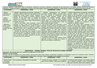 Profesora: Karina M. Porras Córdova “Una mirada a los niños y las niñas en la atención educativa del nivel inicial”
Institución Educativa
Integrada
I.E.I. N° 30555
San José de Apata
JAUJA - JUNÍNConstruye hipótesis o predicciones sobre la información contenida en los textos y demuestra comprensión de las ilustraciones y de algunos símbolos escritos que transmiten
información. Expresa sus gustos y preferencias en relación a los textos leídos a partir de su propia experiencia. Utiliza algunas convenciones básicas de los textos escritos.
CAPACIDADES DESEMPEÑOS 3 AÑOS DESEMPEÑOS 4 AÑOS DESEMPEÑOS 5 AÑOS
• Obtiene
información del
texto escrito.
• Infiere e
interpreta
información del
texto escrito.
• Reflexiona y
evalúa la forma,
el contenido y
contexto del texto
escrito.
• Identifica características de personas, personajes,
animales u objetos a partir de lo que observa en las
ilustraciones cuando explora cuentos, etiquetas,
carteles, que se presenta en variados soportes.
Ejemplo: Un niño está viendo un catálogo de
productos de alimentos, y dice: “Este compra mi
mamá”. “Es rico, me gusta”, añade mientras señala
la imagen del yogurt.
• Dice de qué tratará, cómo continuará o cómo
terminará el texto a partir de las ilustraciones o
imágenes que observa antes y durante la lectura
que realiza (por sí mismo o a través de un adulto).
Ejemplo: El niño al ver la caratula del cuento “Los
tres chanchitos” dice: “el de los chanchitos”.
• Comenta las emociones que le generó el texto
leído (por sí mismo o a través de un adulto), a partir
de sus intereses y experiencias. Ejemplo: Un niño
dice: “El lobo me dio miedo”, después de escuchar
el cuento de los tres chanchitos.
• Identifica características de personas,
personajes, animales, objetos o acciones a partir
de lo que observa en ilustraciones cuando
explora cuentos, etiquetas, carteles, que se
presentan en variados soportes. Ejemplo:
Cuando un niño explora el cuento “Buenas
noches Gorila”, en el momento de intercambio
sobre lo leído con los demás niños, él dice: “El
gorila le quitó las llaves al señor”.
• Dice de qué tratará, cómo continuará o cómo
terminará el texto a partir de las ilustraciones o
imágenes que observa antes y durante la lectura
que realiza (por sí mismo o a través de un adulto).
Ejemplo: Cuando un niño está buscando
información sobre las tortugas para el mural que
elaborarán sobre los animales de mar, observa la
portada de una revista que muestra a una tortuga
en el mar. El niño coge esa revista y dice: “Aquí
hay tortugas y están en el agua”.
• Comenta las emociones que le generó el texto
leído (por sí mismo o a través de un adulto), a
partir de sus intereses y experiencias.
• Identifica características de personas, personajes,
animales, objetos o acciones a partir de lo que
observa en las ilustraciones, así como de algunas
palabras conocidas por él: su nombre o el de otros,
palabras que aparecen frecuentemente en los
cuentos, canciones, rondas, rimas, anuncios
publicitarios o carteles del aula (calendario,
cumpleaños, acuerdos de convivencia) que se
presentan en variados soportes.
• Dice de qué tratará, cómo continuará o cómo
terminará el texto a partir de algunos indicios, como
el título, las ilustraciones, palabras, expresiones o
sucesos significativos, que observa o escucha antes
y durante la lectura que realiza (por sí mismo o a
través de un adulto). Ejemplo: Cuando el docente lee
el título del cuento “Gato asustadizo y Buuu” uno de
los niños dice: “Es del gato”. El docente pregunta:
“¿Por qué crees que tratará de un gato?”. El niño
responde: “Mira aquí dice gato”, mientras señalan la
palabra “gato” en el título del cuento.
• Opina dando razones sobre algún aspecto del texto
leído (por sí mismo o a través de un adulto), a partir
de sus intereses y experiencia. Ejemplo: Después de
escuchar a la docente leer el cuento La niña del
papagayo, una niña dice: “No estaba triste la niña
porque se fue con su amiguito”. La docente pregunta
“¿Y por qué piensas que no estaba triste?”. La niña
responde: “Porque se fue con su amiguito a jugar y
no lloraba”.
COMPETENCIA: “ESCRIBE DIVERSOS TIPOS DE TEXTOS EN SU LENGUA MATERNA”
Descripción del nivel de logro de la competencia esperado al fin del ciclo II
(Estándar de aprendizaje)
Escribe a partir de sus hipótesis de escritura diversos tipos de textos sobre temas variados considerando el propósito y el destinatario a partir de su experiencia previa. Desarrolla
sus ideas en torno a un tema con la intención de transmitir ideas o emociones. Sigue la linealidad y direccionalidad de la escritura.
CAPACIDADES DESEMPEÑOS 3 AÑOS DESEMPEÑOS 4 AÑOS DESEMPEÑOS 5 AÑOS
• Adecúa el texto
a la situación
comunicativa,
No se evidencian desempeños en esta edad. • Escribe por propia iniciativa y a su manera
sobre lo que le interesa. Utiliza trazos, grafismos
• Escribe por propia iniciativa y a su manera sobre lo
que le interesa: considera a quién le escribirán y
para qué lo escribirá; utiliza trazos, grafismos, letras
 