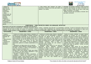 Profesora: Karina M. Porras Córdova “Una mirada a los niños y las niñas en la atención educativa del nivel inicial”
Institución Educativa
Integrada
I.E.I. N° 30555
San José de Apata
JAUJA - JUNÍN• Organiza y
desarrolla las
ideas de forma
coherente y
cohesionada.
• Utiliza
convenciones del
lenguaje escrito
de forma
pertinente.
• Reflexiona y
evalúa la forma,
el contenido y
contexto del texto
escrito.
u otras formas para expresar sus ideas y
emociones a través de una nota, para relatar una
vivencia o un cuento.
ordenadas de izquierda a derecha y sobre una línea
imaginaria para expresar sus ideas o emociones en
torno a un tema a través de una nota o carta, para
relatar una vivencia o un cuento.
• Revisa el escrito que ha dictado, en función de lo
que quiere comunicar.
COMPETENCIA: “CREA PROYECTOS DESDE LOS LENGUAJES ARTÍSTICOS”
Descripción del nivel de la competencia esperado al fin del ciclo II
Crea proyectos artísticos al experimentar y manipular libremente diversos medios y materiales para descubrir sus propiedades expresivas. Explora los elementos básicos de los
lenguajes del arte como el sonido, los colores y el movimiento. Explora sus propias ideas imaginativas que construye a partir de sus vivencias y las transforma en algo nuevo
mediante el juego simbólico, el dibujo, la pintura, la construcción, la música y el movimiento creativo. Comparte espontáneamente sus experiencias y creaciones.
CAPACIDADES DESEMPEÑOS 3 AÑOS DESEMPEÑOS 4 AÑOS DESEMPEÑOS 5 AÑOS
• Explora y
experimenta los
lenguajes del
arte.
• Aplica procesos
creativos.
• Socializa sus
procesos y
proyectos.
• Explora por iniciativa propia diversos materiales de
acuerdo con sus necesidades e intereses. Descubre
las posibilidades expresivas de sus movimientos y
de los materiales con los que trabaja. Ejemplo: En el
taller de danza, uno de los niños toma una cinta y
empieza a moverla y a moverse con ella, crea
movimientos, como ondear la cinta en diferentes
direcciones, girarla en su cabeza, serpentearla en el
piso.
• Representa sus ideas acerca de sus vivencias
personales usando diferentes lenguajes artísticos
(el dibujo, la pintura, la danza o el movimiento, el
teatro, la música, los títeres, etc.).
Ejemplo: Mario toma crayolas y papel para dibujar
un chancho y de esta manera representar lo que
más le gustó del paseo al campo.
• Muestra y comenta de forma espontánea, a
compañeros y adultos de su entorno, lo que ha
realizado al jugar y crear proyectos a través de los
lenguajes artísticos. Ejemplo: Raúl realiza un dibujo
por propia iniciativa, sobre el proyecto de la tienda
• Explora por iniciativa propia diversos materiales
de acuerdo con sus necesidades e intereses.
Descubre los efectos que se producen al
combinar un material con otro. Ejemplo: En el
taller de música, una de las niñas elige un par de
latas y las golpea entre sí. Luego, las golpea con
diferentes superficies: sobre la mesa, con
plumones, con ramitas, con una cuchara y
descubre diversos sonidos.
• Representa ideas acerca de sus vivencias
personales usando diferentes lenguajes
artísticos (el dibujo, la pintura, la danza o el
movimiento, el teatro, la música, los títeres, etc.).
Ejemplo: Al iniciar la semana, la docente invita a
los niños a compartir lo que hicieron el fin de
semana. Uno de ellos, dice: “Llegaron mis tíos, y
cantaron y tocaban un tambor… así. Espera [va
corriendo al sector de música y regresa con el
tambor]”. “Así, mira”, dice mientras toca el
tambor.
• Explora de manera individual y/o grupal diversos
materiales de acuerdo con sus necesidades e
intereses. Descubre los efectos que se producen al
combinar un material con otro. Ejemplo: El docente
les ha narrado el cuento Buenas noches, gorila de
Peggy Rathmann, y los niños desean representar el
cuento, Sandra experimenta con movimientos ágiles
y grandes para hacer de gorila, y Natalia práctica
gestos para hacer de guardián. Ambas se juntan
para hacer un diálogo.
• Representa ideas acerca de sus vivencias
personales y del contexto en el que se desenvuel ve
usando diferentes lenguajes artísticos (el dibujo, la
pintura, la danza o el movimiento, el teatro, la
música, los títeres, etc.). Ejemplo: Juan representa
usando diferentes materiales ramitas que
encuentren en la zona, témpera, crayolas,
plumones, papeles de colores), un puente, y
comenta que cerca de su casa han construido un
puente y que todos están de fiesta en su comunidad.
 