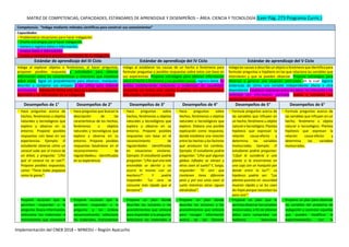 Implementación del CNEB 2018 – MINEDU – Región Ayacucho
MATRIZ DE COMPETENCIAS, CAPACIDADES, ESTÁNDARES DE APRENDIZAJE Y DESEMPEÑOS – ÁREA: CIENCIA Y TECNOLOGÍA (Leer Pág. 273 Programa Curric.)
Competencia: “Indaga mediante métodos científicos para construir sus conocimientos”
Capacidades:
• Problematiza situaciones para hacer indagación.
• Diseña estrategias para hacer indagación.
• Genera y registra datos e información.
• Analiza datos e información.
• Evalúa y comunica el proceso y resultados de su indagación.
Estándar de aprendizaje del III Ciclo Estándar de aprendizaje del IV Ciclo Estándar de aprendizaje del V Ciclo
Indaga al explorar objetos o fenómenos, al hacer preguntas,
proponer posibles respuesta y actividades para obtener
información sobre las características y relaciones que establece
sobre estos. Sigue un procedimiento para observar, manipular,
describir y comparar sus ensayos y los utiliza para elaborar
conclusiones. Expresa en forma oral, escrita o gráfica lo realizado,
aprendido y las dificultades de su indagación.
Indaga al establecer las causas de un hecho o fenómeno para
formular preguntas y posibles respuestas sobre estos con base en
sus experiencias. Propone estrategias para obtener información
sobre el hecho o fenómeno y sus posibles causas, registra datos, los
analiza estableciendo relaciones y evidencias de causalidad.
Comunica en forma oral, escrita o gráfica sus procedimientos,
dificultades, conclusiones y dudas.
Indaga las causas o describe un objeto o fenómeno que identifica para
formular preguntas e hipótesis en las que relaciona las variables que
intervienen y que se pueden observar. Propone estrategias para
observar o generar una situación controlada en la cual registra
evidencias de cómo una variable independiente afecta a otra
dependiente. Establece relaciones entre los datos, los interpreta y los
contrasta con información confiable. Evalúa y comunica sus
conclusiones y procedimientos.
Desempeños de 1° Desempeños de 2° Desempeños de 3° Desempeños de 4° Desempeños de 5° Desempeños de 6°
− Hace preguntas acerca de
hechos, fenómenos u objetos
naturales y tecnológicos que
explora y observa en su
entorno. Propone posibles
respuestas con base en sus
experiencias. Ejemplo: El
estudiante observa cómo un
caracol sube por el tronco de
un árbol, y pregunta: “¿Por
qué el caracol no se cae?”.
Propone posibles respuestas,
como: “Tiene baba pegajosa
como la goma”.
− Propone acciones que le
permiten responder a la
pregunta. Busca información,
selecciona los materiales e
instrumentos que necesitará
− Hace preguntas que buscan la
descripción de las
características de los hechos,
fenómenos u objetos
naturales y tecnológicos que
explora y observa en su
entorno. Propone posibles
respuestas basándose en el
reconocimiento de
regularidades48 identificadas
en su experiencia.
− Propone acciones que le
permiten responder a la
pregunta y las ordena
secuencialmente; selecciona
los materiales, instrumentos
− Hace preguntas sobre
hechos, fenómenos u objetos
naturales y tecnológicos que
explora y observa en su
entorno. Propone posibles
respuestas con base en el
reconocimiento de
regularidades identificadas
en situaciones similares.
Ejemplo: El estudiante podría
preguntar: “¿Por qué una vela
encendida se derrite y no
ocurre lo mismo con un
mechero?”. Y podría
responder: “La cera se
consume más rápido que el
kerosene”.
− Propone un plan donde
describe las acciones y los
procedimientos que utilizará
para responder a la pregunta.
Selecciona los materiales e
− Hace preguntas sobre
hechos, fenómenos u objetos
naturales o tecnológicos que
explora. Elabora una posible
explicación como respuesta,
donde establece una relación
entre los hechos y los factores
que producen los cambios.
Ejemplo: El estudiante podría
preguntar: “¿Por qué algunos
globos inflados se elevan y
otros caen al suelo? Y, luego,
responder: “El aire que
contienen tiene diferente
peso y por eso unos caen al
suelo mientras otros siguen
elevándose”.
− Propone un plan donde
describe las acciones y los
procedimientos que utilizará
para recoger información
acerca de los factores
− Formula preguntas acerca de
las variables que influyen en
un hecho, fenómeno u objeto
natural o tecnológico. Plantea
hipótesis que expresan la
relación causa-efecto y
determina las variables
involucradas. Ejemplo: El
estudiante podría preguntar:
“¿Qué le sucedería a una
planta si la encerramos en
una caja con un huequito por
donde entre la luz?”. La
hipótesis podría ser: “Las
plantas puestas en oscuridad
mueren rápido y se les caen
las hojas porque necesitan luz
para vivir”.
− Propone un plan que le
permita observar las variables
involucradas, a fin de obtener
datos para comprobar sus
hipótesis. Selecciona
− Formula preguntas acerca de
las variables que influyen en un
hecho, fenómeno u objeto
natural o tecnológico. Plantea
hipótesis que expresan la
relación causa-efecto y
determina las variables
involucradas.
− Propone un plan para observar
las variables del problema de
indagación y controlar aquellas
que pueden modificar la
experimentación, con la
 