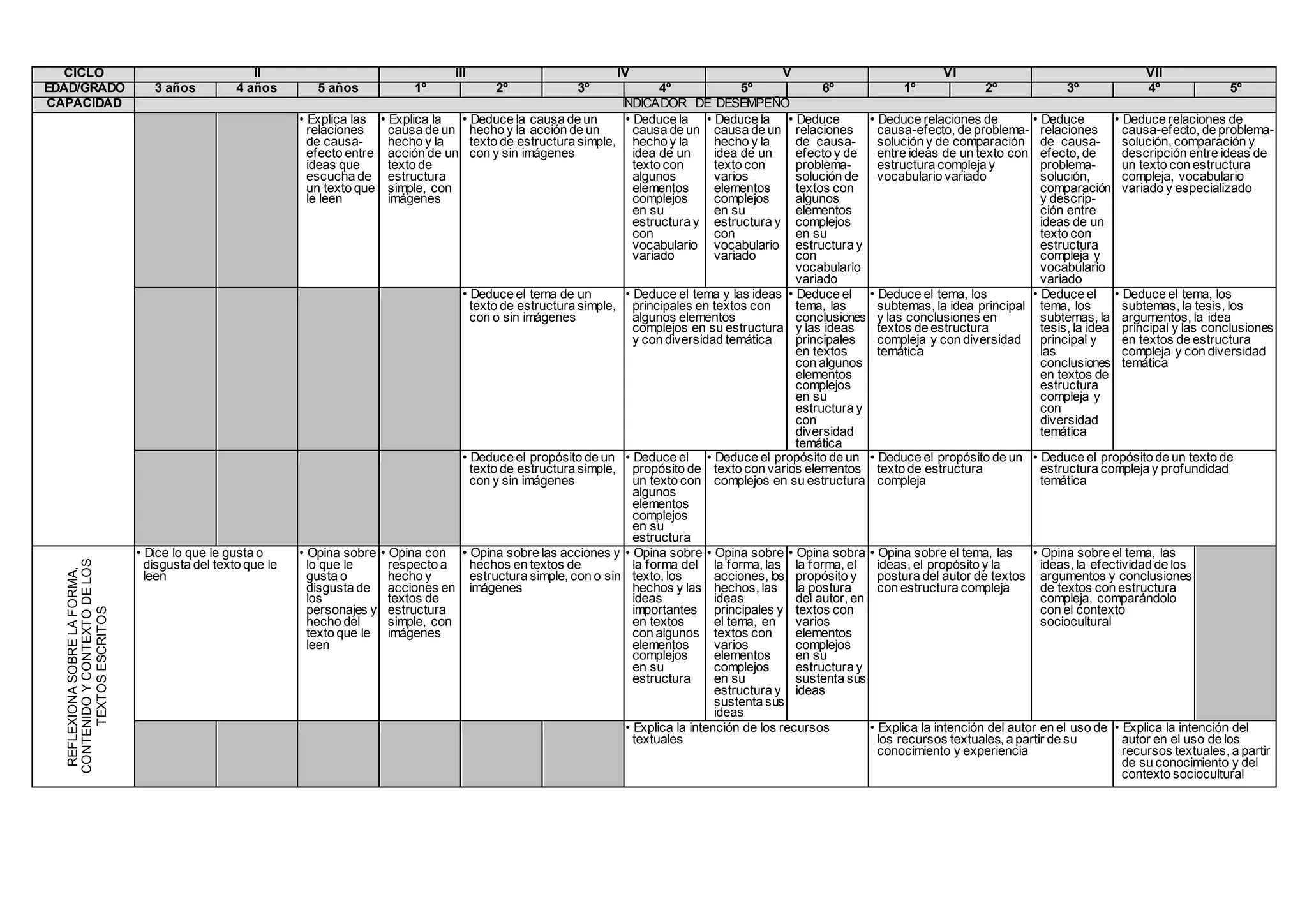 CICLO II III IV V VI VII
EDAD/GRADO 3 años 4 años 5 años 1º 2º 3º 4º 5º 6º 1º 2º 3º 4º 5º
CAPACIDAD INDICADOR DE DESEMPEÑO
• Explica las
relaciones
de causa-
efecto entre
ideas que
escucha de
un texto que
le leen
• Explica la
causa de un
hecho y la
acción de un
texto de
estructura
simple, con
imágenes
• Deduce la causa de un
hecho y la acción de un
texto de estructura simple,
con y sin imágenes
• Deduce la
causa de un
hecho y la
idea de un
texto con
algunos
elementos
complejos
en su
estructura y
con
vocabulario
variado
• Deduce la
causa de un
hecho y la
idea de un
texto con
varios
elementos
complejos
en su
estructura y
con
vocabulario
variado
• Deduce
relaciones
de causa-
efecto y de
problema-
solución de
textos con
algunos
elementos
complejos
en su
estructura y
con
vocabulario
variado
• Deduce relaciones de
causa-efecto, de problema-
solución y de comparación
entre ideas de un texto con
estructura compleja y
vocabulario variado
• Deduce
relaciones
de causa-
efecto, de
problema-
solución,
comparación
y descrip-
ción entre
ideas de un
texto con
estructura
compleja y
vocabulario
variado
• Deduce relaciones de
causa-efecto, de problema-
solución, comparación y
descripción entre ideas de
un texto con estructura
compleja, vocabulario
variado y especializado
• Deduce el tema de un
texto de estructura simple,
con o sin imágenes
• Deduce el tema y las ideas
principales en textos con
algunos elementos
complejos en su estructura
y con diversidad temática
• Deduce el
tema, las
conclusiones
y las ideas
principales
en textos
con algunos
elementos
complejos
en su
estructura y
con
diversidad
temática
• Deduce el tema, los
subtemas, la idea principal
y las conclusiones en
textos de estructura
compleja y con diversidad
temática
• Deduce el
tema, los
subtemas, la
tesis, la idea
principal y
las
conclusiones
en textos de
estructura
compleja y
con
diversidad
temática
• Deduce el tema, los
subtemas, la tesis, los
argumentos, la idea
principal y las conclusiones
en textos de estructura
compleja y con diversidad
temática
• Deduce el propósito de un
texto de estructura simple,
con y sin imágenes
• Deduce el
propósito de
un texto con
algunos
elementos
complejos
en su
estructura
• Deduce el propósito de un
texto con varios elementos
complejos en su estructura
• Deduce el propósito de un
texto de estructura
compleja
• Deduce el propósito de un texto de
estructura compleja y profundidad
temática
REFLEXIONASOBRELAFORMA,
CONTENIDOYCONTEXTODELOS
TEXTOSESCRITOS
• Dice lo que le gusta o
disgusta del texto que le
leen
• Opina sobre
lo que le
gusta o
disgusta de
los
personajes y
hecho del
texto que le
leen
• Opina con
respecto a
hecho y
acciones en
textos de
estructura
simple, con
imágenes
• Opina sobre las acciones y
hechos en textos de
estructura simple, con o sin
imágenes
• Opina sobre
la forma del
texto, los
hechos y las
ideas
importantes
en textos
con algunos
elementos
complejos
en su
estructura
• Opina sobre
la forma, las
acciones, los
hechos, las
ideas
principales y
el tema, en
textos con
varios
elementos
complejos
en su
estructura y
sustenta sus
ideas
• Opina sobra
la forma, el
propósito y
la postura
del autor, en
textos con
varios
elementos
complejos
en su
estructura y
sustenta sus
ideas
• Opina sobre el tema, las
ideas, el propósito y la
postura del autor de textos
con estructura compleja
• Opina sobre el tema, las
ideas, la efectividad de los
argumentos y conclusiones
de textos con estructura
compleja, comparándolo
con el contexto
sociocultural
• Explica la intención de los recursos
textuales
• Explica la intención del autor en el uso de
los recursos textuales, a partir de su
conocimiento y experiencia
• Explica la intención del
autor en el uso de los
recursos textuales, a partir
de su conocimiento y del
contexto sociocultural
 
