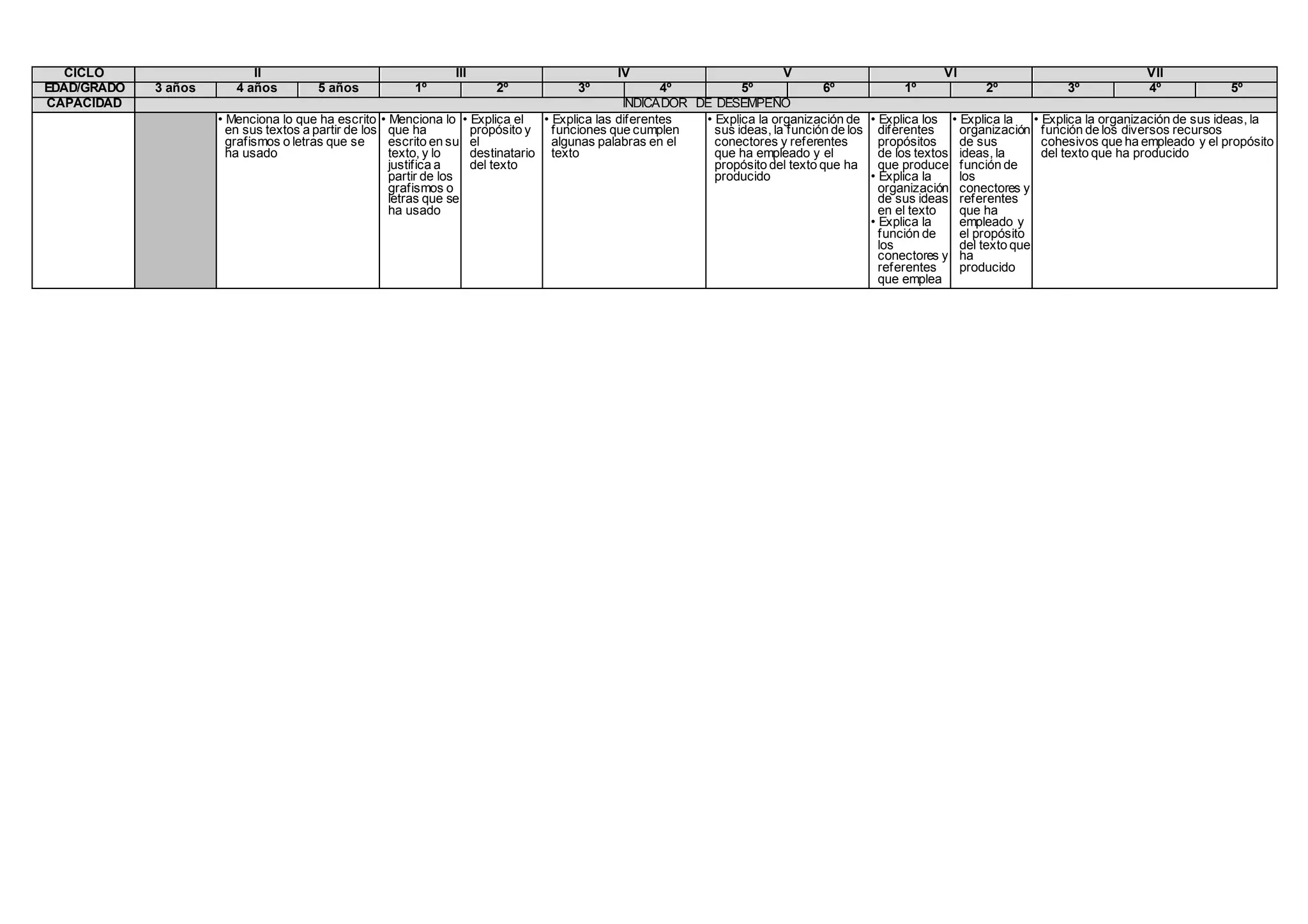 CICLO II III IV V VI VII
EDAD/GRADO 3 años 4 años 5 años 1º 2º 3º 4º 5º 6º 1º 2º 3º 4º 5º
CAPACIDAD INDICADOR DE DESEMPEÑO
• Menciona lo que ha escrito
en sus textos a partir de los
grafismos o letras que se
ha usado
• Menciona lo
que ha
escrito en su
texto, y lo
justifica a
partir de los
grafismos o
letras que se
ha usado
• Explica el
propósito y
el
destinatario
del texto
• Explica las diferentes
funciones que cumplen
algunas palabras en el
texto
• Explica la organización de
sus ideas, la función de los
conectores y referentes
que ha empleado y el
propósito del texto que ha
producido
• Explica los
diferentes
propósitos
de los textos
que produce
• Explica la
organización
de sus ideas
en el texto
• Explica la
función de
los
conectores y
referentes
que emplea
• Explica la
organización
de sus
ideas, la
función de
los
conectores y
referentes
que ha
empleado y
el propósito
del texto que
ha
producido
• Explica la organización de sus ideas, la
función de los diversos recursos
cohesivos que ha empleado y el propósito
del texto que ha producido
 
