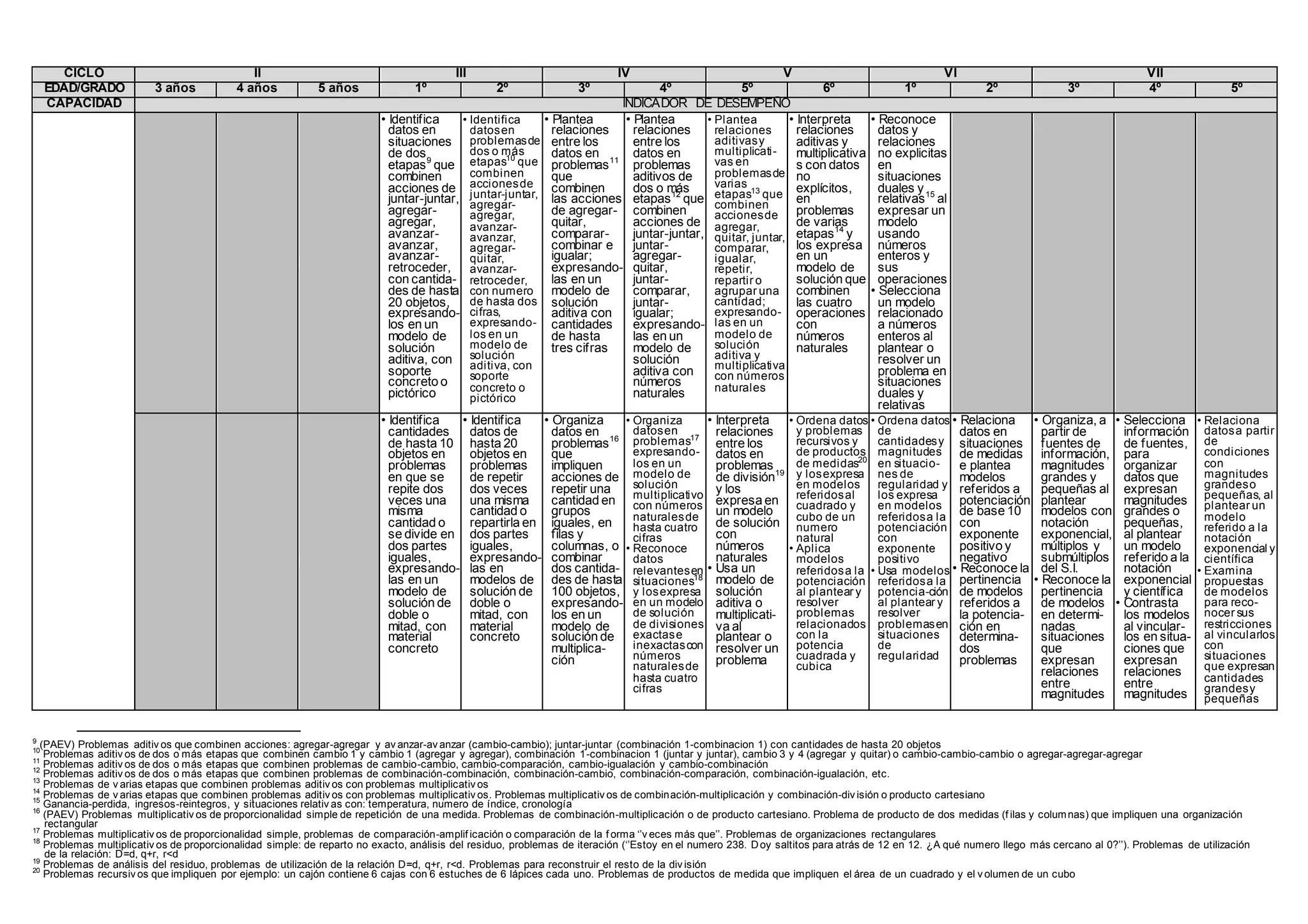 CICLO II III IV V VI VII
EDAD/GRADO 3 años 4 años 5 años 1º 2º 3º 4º 5º 6º 1º 2º 3º 4º 5º
CAPACIDAD INDICADOR DE DESEMPEÑO
• Identifica
datos en
situaciones
de dos
etapas9
que
combinen
acciones de
juntar-juntar,
agregar-
agregar,
avanzar-
avanzar,
avanzar-
retroceder,
con cantida-
des de hasta
20 objetos,
expresando-
los en un
modelo de
solución
aditiva, con
soporte
concreto o
pictórico
• Identifica
datosen
problemasde
dos o más
etapas10
que
combinen
accionesde
juntar-juntar,
agregar-
agregar,
avanzar-
avanzar,
agregar-
quitar,
avanzar-
retroceder,
con numero
de hasta dos
cifras,
expresando-
los en un
modelo de
solución
aditiva, con
soporte
concreto o
pictórico
• Plantea
relaciones
entre los
datos en
problemas11
que
combinen
las acciones
de agregar-
quitar,
comparar-
combinar e
igualar;
expresando-
las en un
modelo de
solución
aditiva con
cantidades
de hasta
tres cifras
• Plantea
relaciones
entre los
datos en
problemas
aditivos de
dos o más
etapas12
que
combinen
acciones de
juntar-juntar,
juntar-
agregar-
quitar,
juntar-
comparar,
juntar-
igualar;
expresando-
las en un
modelo de
solución
aditiva con
números
naturales
• Plantea
relaciones
aditivasy
multiplicati-
vas en
problemasde
varias
etapas13
que
combinen
accionesde
agregar,
quitar, juntar,
comparar,
igualar,
repetir,
repartir o
agrupar una
cantidad;
expresando-
las en un
modelo de
solución
aditiva y
multiplicativa
con números
naturales
• Interpreta
relaciones
aditivas y
multiplicativa
s con datos
no
explícitos,
en
problemas
de varias
etapas14
y
los expresa
en un
modelo de
solución que
combinen
las cuatro
operaciones
con
números
naturales
• Reconoce
datos y
relaciones
no explicitas
en
situaciones
duales y
relativas15
al
expresar un
modelo
usando
números
enteros y
sus
operaciones
• Selecciona
un modelo
relacionado
a números
enteros al
plantear o
resolver un
problema en
situaciones
duales y
relativas
• Identifica
cantidades
de hasta 10
objetos en
problemas
en que se
repite dos
veces una
misma
cantidad o
se divide en
dos partes
iguales,
expresando-
las en un
modelo de
solución de
doble o
mitad, con
material
concreto
• Identifica
datos de
hasta 20
objetos en
problemas
de repetir
dos veces
una misma
cantidad o
repartirla en
dos partes
iguales,
expresando-
las en
modelos de
solución de
doble o
mitad, con
material
concreto
• Organiza
datos en
problemas16
que
impliquen
acciones de
repetir una
cantidad en
grupos
iguales, en
filas y
columnas, o
combinar
dos cantida-
des de hasta
100 objetos,
expresando-
los en un
modelo de
solución de
multiplica-
ción
• Organiza
datosen
problemas17
expresando-
los en un
modelo de
solución
multiplicativo
con números
naturalesde
hasta cuatro
cifras
• Reconoce
datos
relevantesen
situaciones18
y losexpresa
en un modelo
de solución
de divisiones
exactase
inexactascon
números
naturalesde
hasta cuatro
cifras
• Interpreta
relaciones
entre los
datos en
problemas
de división19
y los
expresa en
un modelo
de solución
con
números
naturales
• Usa un
modelo de
solución
aditiva o
multiplicati-
va al
plantear o
resolver un
problema
• Ordena datos
y problemas
recursivos y
de productos
de medidas20
y losexpresa
en modelos
referidosal
cuadrado y
cubo de un
numero
natural
• Aplica
modelos
referidosa la
potenciación
al plantear y
resolver
problemas
relacionados
con la
potencia
cuadrada y
cubica
• Ordena datos
de
cantidadesy
magnitudes
en situacio-
nes de
regularidad y
los expresa
en modelos
referidosa la
potenciación
con
exponente
positivo
• Usa modelos
referidosa la
potencia-ción
al plantear y
resolver
problemasen
situaciones
de
regularidad
• Relaciona
datos en
situaciones
de medidas
e plantea
modelos
referidos a
potenciación
de base 10
con
exponente
positivo y
negativo
• Reconoce la
pertinencia
de modelos
referidos a
la potencia-
ción en
determina-
dos
problemas
• Organiza, a
partir de
fuentes de
información,
magnitudes
grandes y
pequeñas al
plantear
modelos con
notación
exponencial,
múltiplos y
submúltiplos
del S.I.
• Reconoce la
pertinencia
de modelos
en determi-
nadas
situaciones
que
expresan
relaciones
entre
magnitudes
• Selecciona
información
de fuentes,
para
organizar
datos que
expresan
magnitudes
grandes o
pequeñas,
al plantear
un modelo
referido a la
notación
exponencial
y científica
• Contrasta
los modelos
al vincular-
los en situa-
ciones que
expresan
relaciones
entre
magnitudes
• Relaciona
datosa partir
de
condiciones
con
magnitudes
grandeso
pequeñas, al
plantear un
modelo
referido a la
notación
exponencial y
científica
• Examina
propuestas
de modelos
para reco-
nocer sus
restricciones
al vincularlos
con
situaciones
que expresan
cantidades
grandesy
pequeñas
9
(PAEV) Problemas aditiv os que combinen acciones: agregar-agregar y av anzar-av anzar (cambio-cambio); juntar-juntar (combinación 1-combinacion 1) con cantidades de hasta 20 objetos10
Problemas aditiv os de dos o más etapas que combinen cambio 1 y cambio 1 (agregar y agregar), combinación 1-combinacion 1 (juntar y juntar), cambio 3 y 4 (agregar y quitar) o cambio-cambio-cambio o agregar-agregar-agregar
11
Problemas aditiv os de dos o más etapas que combinen problemas de cambio-cambio, cambio-comparación, cambio-igualación y cambio-combinación12
Problemas aditiv os de dos o más etapas que combinen problemas de combinación-combinación, combinación-cambio, combinación-comparación, combinación-igualación, etc.
13
Problemas de v arias etapas que combinen problemas aditiv os con problemas multiplicativ os
14
Problemas de v arias etapas que combinen problemas aditiv os con problemas multiplicativ os. Problemas multiplicativ os de combinación-multiplicación y combinación-div isión o producto cartesiano15
Ganancia-perdida, ingresos-reintegros, y situaciones relativ as con: temperatura, numero de índice, cronología
16
(PAEV) Problemas multiplicativ os de proporcionalidad simple de repetición de una medida. Problemas de combinación-multiplicación o de producto cartesiano. Problema de producto de dos medidas (f ilas y columnas) que impliquen una organización
rectangular
17
Problemas multiplicativ os de proporcionalidad simple, problemas de comparación-amplif icación o comparación de la f orma ‘’v eces más que’’. Problemas de organizaciones rectangulares
18
Problemas multiplicativ os de proporcionalidad simple: de reparto no exacto, análisis del residuo, problemas de iteración (‘’Estoy en el numero 238. Doy saltitos para atrás de 12 en 12. ¿A qué numero llego más cercano al 0?’’). Problemas de utilización
de la relación: D=d, q+r, r<d
19
Problemas de análisis del residuo, problemas de utilización de la relación D=d, q+r, r<d. Problemas para reconstruir el resto de la div isión20
Problemas recursiv os que impliquen por ejemplo: un cajón contiene 6 cajas con 6 estuches de 6 lápices cada uno. Problemas de productos de medida que impliquen el área de un cuadrado y el v olumen de un cubo
 