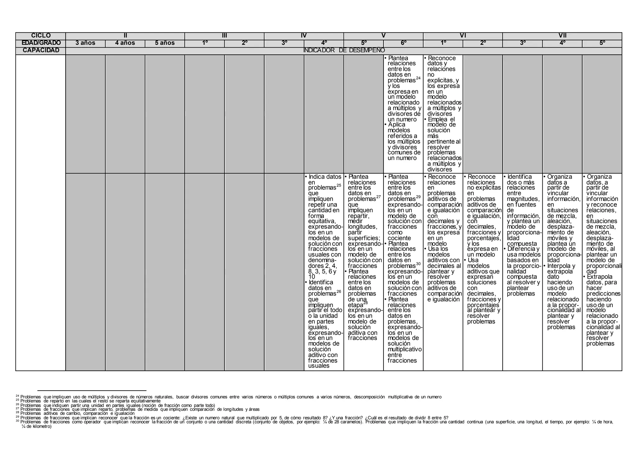 CICLO II III IV V VI VII
EDAD/GRADO 3 años 4 años 5 años 1º 2º 3º 4º 5º 6º 1º 2º 3º 4º 5º
CAPACIDAD INDICADOR DE DESEMPEÑO
• Plantea
relaciones
entre los
datos en
problemas24
y los
expresa en
un modelo
relacionado
a múltiplos y
divisores de
un numero
• Aplica
modelos
referidos a
los múltiplos
y divisores
comunes de
un numero
• Reconoce
datos y
relaciones
no
explicitas, y
los expresa
en un
modelo
relacionados
a múltiplos y
divisores
• Emplea el
modelo de
solución
más
pertinente al
resolver
problemas
relacionados
a múltiplos y
divisores
• Indica datos
en
problemas25
que
impliquen
repetir una
cantidad en
forma
equitativa,
expresando-
los en un
modelos de
solución con
fracciones
usuales con
denomina-
dores 2, 4,
8, 3, 5, 6 y
10
• Identifica
datos en
problemas26
que
impliquen
partir el todo
o la unidad
en partes
iguales,
expresando-
los en un
modelos de
solución
aditivo con
fracciones
usuales
• Plantea
relaciones
entre los
datos en
problemas27
que
impliquen
repartir,
medir
longitudes,
partir
superficies;
expresando-
los en un
modelo de
solución con
fracciones
• Plantea
relaciones
entre los
datos en
problemas
de una
etapa28
expresando-
los en un
modelo de
solución
aditiva con
fracciones
• Plantea
relaciones
entre los
datos en
problemas29
expresando-
los en un
modelo de
solución con
fracciones
como
cociente
• Plantea
relaciones
entre los
datos en
problemas30
expresando-
los en un
modelos de
solución con
fracciones
• Plantea
relaciones
entre los
datos en
problemas,
expresando-
los en un
modelos de
solución
multiplicativo
entre
fracciones
• Reconoce
relaciones
en
problemas
aditivos de
comparación
e igualación
con
decimales y
fracciones, y
los expresa
en un
modelo
• Usa los
modelos
aditivos con
decimales al
plantear y
resolver
problemas
aditivos de
comparación
e igualación
• Reconoce
relaciones
no explicitas
en
problemas
aditivos de
comparación
e igualación,
con
decimales,
fracciones y
porcentajes,
y los
expresa en
un modelo
• Usa
modelos
aditivos que
expresan
soluciones
con
decimales,
fracciones y
porcentajes
al plantear y
resolver
problemas
• Identifica
dos o más
relaciones
entre
magnitudes,
en fuentes
de
información,
y plantea un
modelo de
proporciona-
lidad
compuesta
• Diferencia y
usa modelos
basados en
la proporcio-
nalidad
compuesta
al resolver y
plantear
problemas
• Organiza
datos a
partir de
vincular
información,
en
situaciones
de mezcla,
aleación,
desplaza-
miento de
móviles y
plantea un
modelo de
proporciona-
lidad
• Interpola y
extrapola
dato
haciendo
uso de un
modelo
relacionado
a la propor-
cionalidad al
plantear y
resolver
problemas
• Organiza
datos, a
partir de
vincular
información
y reconoce
relaciones,
en
situaciones
de mezcla,
aleación,
desplaza-
miento de
móviles, al
plantear un
modelo de
proporcionali
dad
• Extrapola
datos, para
hacer
predicciones
haciendo
uso de un
modelo
relacionado
a la propor-
cionalidad al
plantear y
resolver
problemas
24
Problemas que impliquen uso de múltiplos y divisores de números naturales, buscar divisores comunes entre varios números o múltiplos comunes a varios números, descomposición multiplicativa de un numero
25
Problemas de reparto en las cuales el resto se reparta equitativamente
26
Problemas que indiquen partir una unidad en partes iguales (noción de fracción como parte todo)
27
Problemas de fracciones que implican reparto, problemas de medida que impliquen comparación de longitudes y áreas
28
Problemas aditivos de cambio, comparación e igualación
29
Problemas de fracciones que implican reconocer que la fracción es un cociente: ¿Existe un numero natural que multiplicado por 5, de cómo resultado 8? ¿Y una fracción? ¿Cuál es el resultado de dividir 8 entre 5?
30
Problemas de fracciones como operador que implican reconocer la fracción de un conjunto o una cantidad discreta (conjunto de objetos, por ejemplo: ¼ de 28 caramelos). Problemas que impliquen la fracción una cantidad continua (una superficie, una longitud, el tiempo, por ejemplo: ¼ de hora,
¼ de kilometro)
 