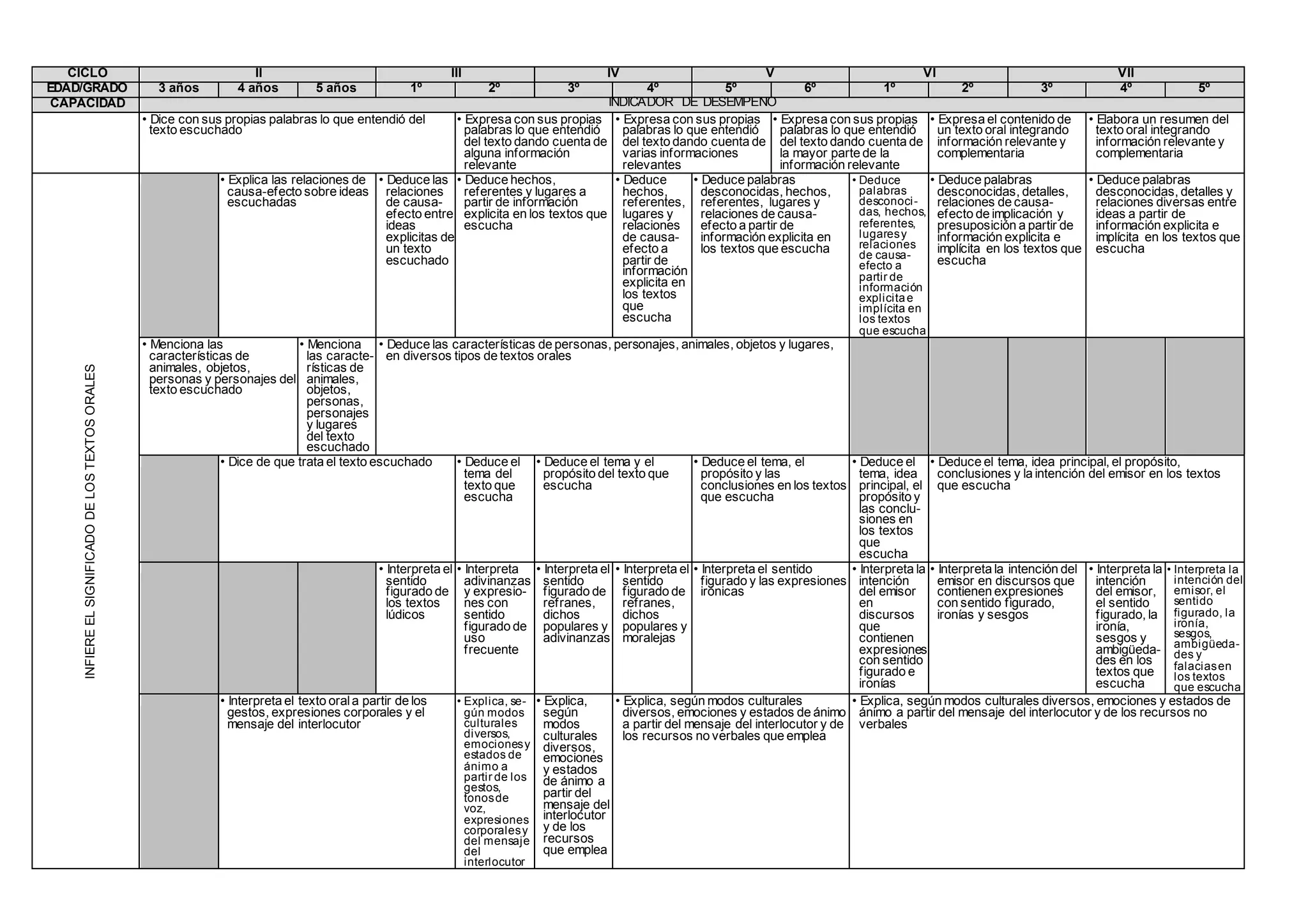 CICLO II III IV V VI VII
EDAD/GRADO 3 años 4 años 5 años 1º 2º 3º 4º 5º 6º 1º 2º 3º 4º 5º
CAPACIDAD INDICADOR DE DESEMPEÑO
• Dice con sus propias palabras lo que entendió del
texto escuchado
• Expresa con sus propias
palabras lo que entendió
del texto dando cuenta de
alguna información
relevante
• Expresa con sus propias
palabras lo que entendió
del texto dando cuenta de
varias informaciones
relevantes
• Expresa con sus propias
palabras lo que entendió
del texto dando cuenta de
la mayor parte de la
información relevante
• Expresa el contenido de
un texto oral integrando
información relevante y
complementaria
• Elabora un resumen del
texto oral integrando
información relevante y
complementaria
INFIEREELSIGNIFICADODELOSTEXTOSORALES
• Explica las relaciones de
causa-efecto sobre ideas
escuchadas
• Deduce las
relaciones
de causa-
efecto entre
ideas
explicitas de
un texto
escuchado
• Deduce hechos,
referentes y lugares a
partir de información
explicita en los textos que
escucha
• Deduce
hechos,
referentes,
lugares y
relaciones
de causa-
efecto a
partir de
información
explicita en
los textos
que
escucha
• Deduce palabras
desconocidas, hechos,
referentes, lugares y
relaciones de causa-
efecto a partir de
información explicita en
los textos que escucha
• Deduce
palabras
desconoci-
das, hechos,
referentes,
lugaresy
relaciones
de causa-
efecto a
partir de
información
explicitae
implícita en
los textos
que escucha
• Deduce palabras
desconocidas, detalles,
relaciones de causa-
efecto de implicación y
presuposición a partir de
información explicita e
implícita en los textos que
escucha
• Deduce palabras
desconocidas, detalles y
relaciones diversas entre
ideas a partir de
información explicita e
implícita en los textos que
escucha
• Menciona las
características de
animales, objetos,
personas y personajes del
texto escuchado
• Menciona
las caracte-
rísticas de
animales,
objetos,
personas,
personajes
y lugares
del texto
escuchado
• Deduce las características de personas, personajes, animales, objetos y lugares,
en diversos tipos de textos orales
• Dice de que trata el texto escuchado • Deduce el
tema del
texto que
escucha
• Deduce el tema y el
propósito del texto que
escucha
• Deduce el tema, el
propósito y las
conclusiones en los textos
que escucha
• Deduce el
tema, idea
principal, el
propósito y
las conclu-
siones en
los textos
que
escucha
• Deduce el tema, idea principal, el propósito,
conclusiones y la intención del emisor en los textos
que escucha
• Interpreta el
sentido
figurado de
los textos
lúdicos
• Interpreta
adivinanzas
y expresio-
nes con
sentido
figurado de
uso
frecuente
• Interpreta el
sentido
figurado de
refranes,
dichos
populares y
adivinanzas
• Interpreta el
sentido
figurado de
refranes,
dichos
populares y
moralejas
• Interpreta el sentido
figurado y las expresiones
irónicas
• Interpreta la
intención
del emisor
en
discursos
que
contienen
expresiones
con sentido
figurado e
ironías
• Interpreta la intención del
emisor en discursos que
contienen expresiones
con sentido figurado,
ironías y sesgos
• Interpreta la
intención
del emisor,
el sentido
figurado, la
ironía,
sesgos y
ambigüeda-
des en los
textos que
escucha
• Interpreta la
intención del
emisor, el
sentido
figurado, la
ironía,
sesgos,
ambigüeda-
des y
falaciasen
los textos
que escucha
• Interpreta el texto orala partir de los
gestos, expresiones corporales y el
mensaje del interlocutor
• Explica, se-
gún modos
culturales
diversos,
emocionesy
estados de
ánimo a
partir de los
gestos,
tonosde
voz,
expresiones
corporalesy
del mensaje
del
interlocutor
• Explica,
según
modos
culturales
diversos,
emociones
y estados
de ánimo a
partir del
mensaje del
interlocutor
y de los
recursos
que emplea
• Explica, según modos culturales
diversos, emociones y estados de ánimo
a partir del mensaje del interlocutor y de
los recursos no verbales que emplea
• Explica, según modos culturales diversos, emociones y estados de
ánimo a partir del mensaje del interlocutor y de los recursos no
verbales
 