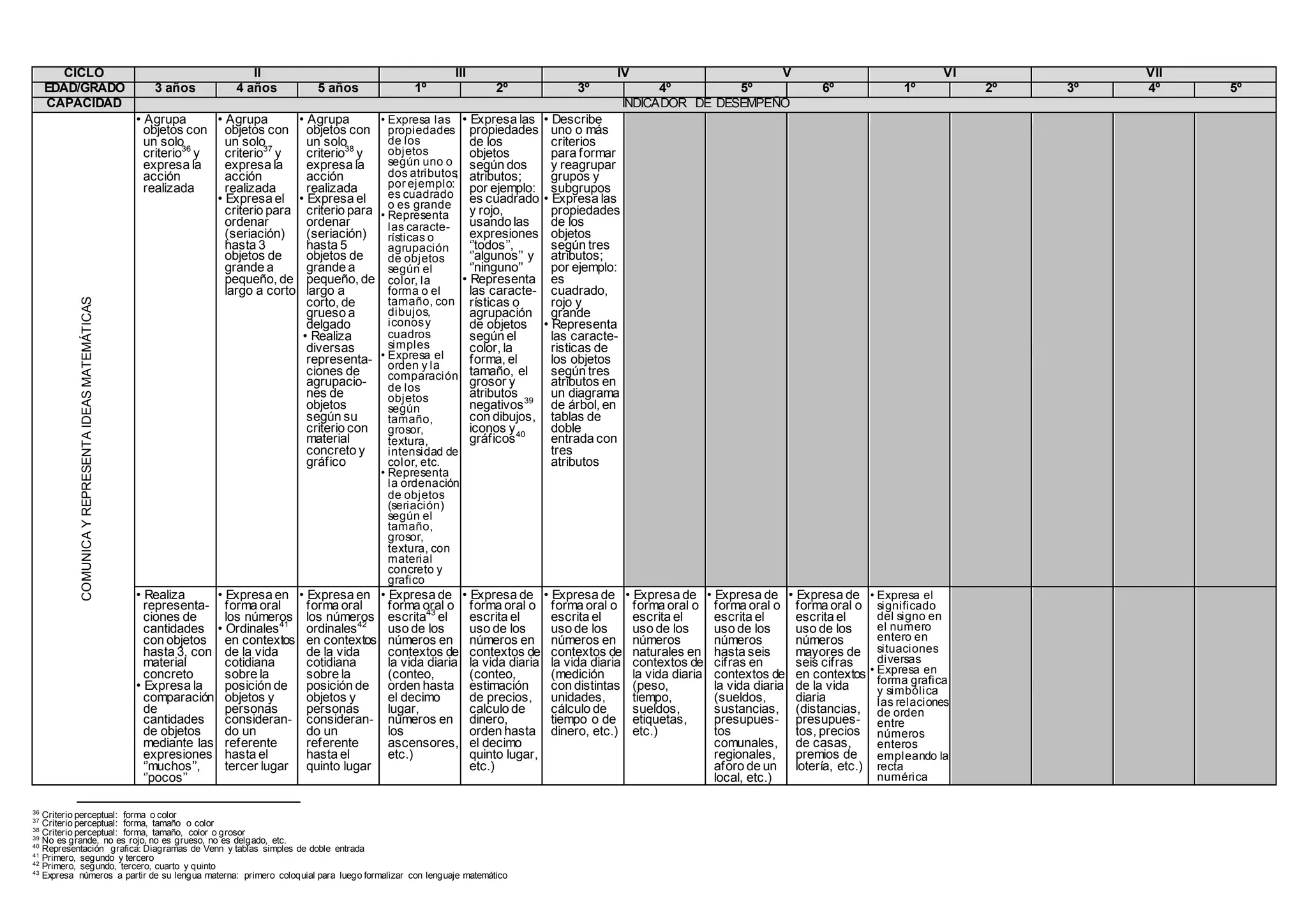 CICLO II III IV V VI VII
EDAD/GRADO 3 años 4 años 5 años 1º 2º 3º 4º 5º 6º 1º 2º 3º 4º 5º
CAPACIDAD INDICADOR DE DESEMPEÑO
COMUNICAYREPRESENTAIDEASMATEMÁTICAS
• Agrupa
objetos con
un solo
criterio36
y
expresa la
acción
realizada
• Agrupa
objetos con
un solo
criterio37
y
expresa la
acción
realizada
• Expresa el
criterio para
ordenar
(seriación)
hasta 3
objetos de
grande a
pequeño, de
largo a corto
• Agrupa
objetos con
un solo
criterio38
y
expresa la
acción
realizada
• Expresa el
criterio para
ordenar
(seriación)
hasta 5
objetos de
grande a
pequeño, de
largo a
corto, de
grueso a
delgado
• Realiza
diversas
representa-
ciones de
agrupacio-
nes de
objetos
según su
criterio con
material
concreto y
gráfico
• Expresa las
propiedades
de los
objetos
según uno o
dos atributos;
por ejemplo:
es cuadrado
o es grande
• Representa
las caracte-
rísticas o
agrupación
de objetos
según el
color, la
forma o el
tamaño, con
dibujos,
iconosy
cuadros
simples
• Expresa el
orden y la
comparación
de los
objetos
según
tamaño,
grosor,
textura,
intensidad de
color, etc.
• Representa
la ordenación
de objetos
(seriación)
según el
tamaño,
grosor,
textura, con
material
concreto y
grafico
• Expresa las
propiedades
de los
objetos
según dos
atributos;
por ejemplo:
es cuadrado
y rojo,
usando las
expresiones
‘’todos’’,
‘’algunos’’ y
‘’ninguno’’
• Representa
las caracte-
rísticas o
agrupación
de objetos
según el
color, la
forma, el
tamaño, el
grosor y
atributos
negativos39
con dibujos,
iconos y
gráficos40
• Describe
uno o más
criterios
para formar
y reagrupar
grupos y
subgrupos
• Expresa las
propiedades
de los
objetos
según tres
atributos;
por ejemplo:
es
cuadrado,
rojo y
grande
• Representa
las caracte-
risticas de
los objetos
según tres
atributos en
un diagrama
de árbol, en
tablas de
doble
entrada con
tres
atributos
• Realiza
representa-
ciones de
cantidades
con objetos
hasta 3, con
material
concreto
• Expresa la
comparación
de
cantidades
de objetos
mediante las
expresiones
‘’muchos’’,
‘’pocos’’
• Expresa en
forma oral
los números
• Ordinales41
en contextos
de la vida
cotidiana
sobre la
posición de
objetos y
personas
consideran-
do un
referente
hasta el
tercer lugar
• Expresa en
forma oral
los números
ordinales42
en contextos
de la vida
cotidiana
sobre la
posición de
objetos y
personas
consideran-
do un
referente
hasta el
quinto lugar
• Expresa de
forma oral o
escrita43
el
uso de los
números en
contextos de
la vida diaria
(conteo,
orden hasta
el decimo
lugar,
números en
los
ascensores,
etc.)
• Expresa de
forma oral o
escrita el
uso de los
números en
contextos de
la vida diaria
(conteo,
estimación
de precios,
calculo de
dinero,
orden hasta
el decimo
quinto lugar,
etc.)
• Expresa de
forma oral o
escrita el
uso de los
números en
contextos de
la vida diaria
(medición
con distintas
unidades,
cálculo de
tiempo o de
dinero, etc.)
• Expresa de
forma oral o
escrita el
uso de los
números
naturales en
contextos de
la vida diaria
(peso,
tiempo,
sueldos,
etiquetas,
etc.)
• Expresa de
forma oral o
escrita el
uso de los
números
hasta seis
cifras en
contextos de
la vida diaria
(sueldos,
sustancias,
presupues-
tos
comunales,
regionales,
aforo de un
local, etc.)
• Expresa de
forma oral o
escrita el
uso de los
números
mayores de
seis cifras
en contextos
de la vida
diaria
(distancias,
presupues-
tos, precios
de casas,
premios de
lotería, etc.)
• Expresa el
significado
del signo en
el numero
entero en
situaciones
diversas
• Expresa en
forma grafica
y simbólica
las relaciones
de orden
entre
números
enteros
empleando la
recta
numérica
36
Criterio perceptual: forma o color
37
Criterio perceptual: forma, tamaño o color
38
Criterio perceptual: forma, tamaño, color o grosor
39
No es grande, no es rojo, no es grueso, no es delgado, etc.
40
Representación grafica: Diagramas de Venn y tablas simples de doble entrada
41
Primero, segundo y tercero
42
Primero, segundo, tercero, cuarto y quinto
43
Expresa números a partir de su lengua materna: primero coloquial para luego formalizar con lenguaje matemático
 