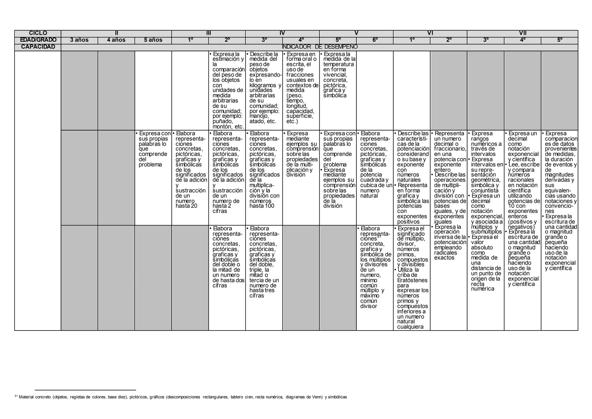 CICLO II III IV V VI VII
EDAD/GRADO 3 años 4 años 5 años 1º 2º 3º 4º 5º 6º 1º 2º 3º 4º 5º
CAPACIDAD INDICADOR DE DESEMPEÑO
• Expresa la
estimación y
la
comparación
del peso de
los objetos
con
unidades de
medida
arbitrarias
de su
comunidad;
por ejemplo:
puñado,
montón, etc.
• Describe la
medida del
peso de
objetos
expresando-
lo en
kilogramos y
unidades
arbitrarias
de su
comunidad;
por ejemplo:
manojo,
atado, etc.
• Expresa en
forma oral o
escrita, el
uso de
fracciones
usuales en
contextos de
medida
(peso,
tiempo,
longitud,
capacidad,
superficie,
etc.)
• Expresa la
medida de la
temperatura
en forma
vivencial,
concreta,
pictórica,
grafica y
simbólica
• Expresa con
sus propias
palabras lo
que
comprende
del
problema
• Elabora
representa-
ciones
concretas,
pictóricas,
graficas y
simbólicas
de los
significados
de la adición
y
sustracción
de un
numero
hasta 20
• Elabora
representa-
ciones
concretas,
pictóricas,
graficas y
simbólicas
de los
significados
de la adición
y
sustracción
de un
numero de
hasta 2
cifras
• Elabora
representa-
ciones
concretas,
pictóricas,
graficas y
simbólicas
de los
significados
de la
multiplica-
ción y la
división con
números
hasta 100
• Expresa
mediante
ejemplos su
comprensión
sobre las
propiedades
de la multi-
plicación y
división
• Expresa con
sus propias
palabras lo
que
comprende
del
problema
• Expresa
mediante
ejemplos su
comprensión
sobre las
propiedades
de la
división
• Elabora
representa-
ciones
concretas,
pictóricas,
graficas y
simbólicas
de la
potencia
cuadrada y
cubica de un
numero
natural
• Describe las
característi-
cas de la
potenciación
considerand
o su base y
exponente
con
números
naturales
• Representa
en forma
grafica y
simbólica las
potencias
con
exponentes
positivos
• Representa
un numero
decimal o
fraccionario,
en una
potencia con
exponente
entero
• Describe las
operaciones
de multipli-
cación y
división con
potencias de
bases
iguales, y de
exponentes
iguales
• Expresa la
operación
inversa de la
potenciación
empleando
radicales
exactos
• Expresa
rangos
numéricos a
través de
intervalos
• Expresa
intervalos en
su repre-
sentación
geométrica,
simbólica y
conjuntista
• Expresa un
decimal
como
notación
exponencial,
y asociada a
múltiplos y
submúltiplos
• Expresa el
valor
absoluto
como
medida de
una
distancia de
un punto de
origen de la
recta
numérica
• Expresa un
decimal
como
notación
exponencial
y científica
• Lee, escribe
y compara
números
racionales
en notación
científica
utilizando
potencias de
10 con
exponentes
enteros
(positivos y
negativos)
• Expresa la
escritura de
una cantidad
o magnitud
grande o
pequeña
haciendo
uso de la
notación
exponencial
y científica
• Expresa
comparacion
es de datos
provenientes
de medidas,
la duración
de eventos y
de
magnitudes
derivadas y
sus
equivalen-
cias usando
notaciones y
convencio-
nes
• Expresa la
escritura de
una cantidad
o magnitud
grande o
pequeña
haciendo
uso de la
notación
exponencial
y científica
• Elabora
representa-
ciones
concretas,
pictóricas,
graficas y
simbólicas
del doble o
la mitad de
un numero
de hasta dos
cifras
• Elabora
representa-
ciones
concretas,
pictóricas,
graficas y
simbólicas
del doble,
triple, la
mitad o
tercia de un
numero de
hasta tres
cifras
• Elabora
representa-
ciones51
concreta,
grafica y
simbólica de
los múltiplos
y divisores
de un
numero,
mínimo
común
múltiplo y
máximo
común
divisor
• Expresa el
significado
de múltiplo,
divisor,
números
primos,
compuestos
y divisibles
• Utiliza la
criba de
Eratóstenes
para
expresar los
números
primos y
compuestos
inferiores a
un numero
natural
cualquiera
51
Material concreto (objetos, regletas de colores, base diez), pictóricos, gráficos (descomposiciones rectangulares, tablero cien, recta numérica, diagramas de Venn) y simbólicas
 