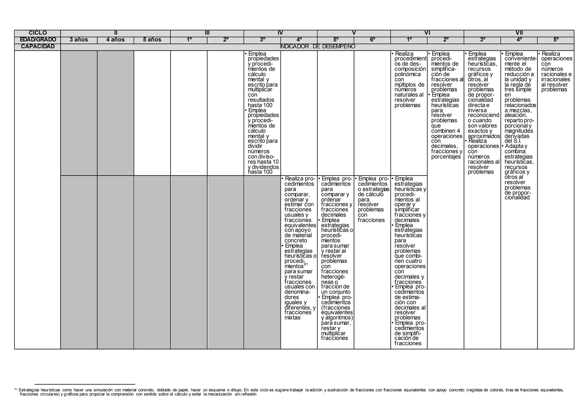 CICLO II III IV V VI VII
EDAD/GRADO 3 años 4 años 5 años 1º 2º 3º 4º 5º 6º 1º 2º 3º 4º 5º
CAPACIDAD INDICADOR DE DESEMPEÑO
• Emplea
propiedades
y procedi-
mientos de
cálculo
mental y
escrito para
multiplicar
con
resultados
hasta 100
• Emplea
propiedades
y procedi-
mientos de
cálculo
mental y
escrito para
dividir
números
con diviso-
res hasta 10
y dividendos
hasta 100
• Realiza
procedimient
os de des-
composición
polinómica
con
múltiplos de
números
naturales al
resolver
problemas
• Emplea
procedi-
mientos de
simplifica-
ción de
fracciones al
resolver
problemas
• Emplea
estrategias
heurísticas
para
resolver
problemas
que
combinen 4
operaciones
con
decimales,
fracciones y
porcentajes
• Emplea
estrategias
heurísticas,
recursos
gráficos y
otros, al
resolver
problemas
de propor-
cionalidad
directa e
inversa
reconociend
o cuando
son valores
exactos y
aproximados
• Realiza
operaciones
con
números
racionales al
resolver
problemas
• Emplea
conveniente-
mente el
método de
reducción a
la unidad y
la regla de
tres simple
en
problemas
relacionados
a mezclas,
aleación,
reparto pro-
porcionaly
magnitudes
derivadas
del S.I.
• Adapta y
combina
estrategias
heurísticas,
recursos
gráficos y
otros al
resolver
problemas
de propor-
cionalidad
• Realiza
operaciones
con
números
racionales e
irracionales
al resolver
problemas
• Realiza pro-
cedimientos
para
comparar,
ordenar y
estimar con
fracciones
usuales y
fracciones
equivalentes
con apoyo
de material
concreto
• Emplea
estrategias
heurísticas o
procedi-
mientos61
para sumar
y restar
fracciones
usuales con
denomina-
dores
iguales y
diferentes, y
fracciones
mixtas
• Emplea pro-
cedimientos
para
comparar y
ordenar
fracciones y
fracciones
decimales
• Emplea
estrategias
heurísticas o
procedi-
mientos
para sumar
y restar al
resolver
problemas
con
fracciones
heterogé-
neas o
fracción de
un conjunto
• Emplea pro-
cedimientos
(fracciones
equivalentes
y algoritmos)
para sumar,
restar y
multiplicar
fracciones
• Emplea pro-
cedimientos
o estrategias
de cálculo
para
resolver
problemas
con
fracciones
• Emplea
estrategias
heurísticas y
procedi-
mientos al
operar y
simplificar
fracciones y
decimales
• Emplea
estrategias
heurísticas
para
resolver
problemas
que combi-
nen cuatro
operaciones
con
decimales y
fracciones
• Emplea pro-
cedimientos
de estima-
ción con
decimales al
resolver
problemas
• Emplea pro-
cedimientos
de simplifi-
cación de
fracciones
61
Estrategias heurísticas como hacer una simulación con material concreto, doblado de papel, hacer un esquema o dibujo. En este ciclo se sugiere trabajar la adición y sustracción de fracciones con fracciones equivalentes con apoyo concreto (regletas de colores, tiras de fracciones equivalentes,
fracciones circulares) y gráficos para propiciar la comprensión con sentido sobre el cálculo y evitar la mecanización sin reflexión
 