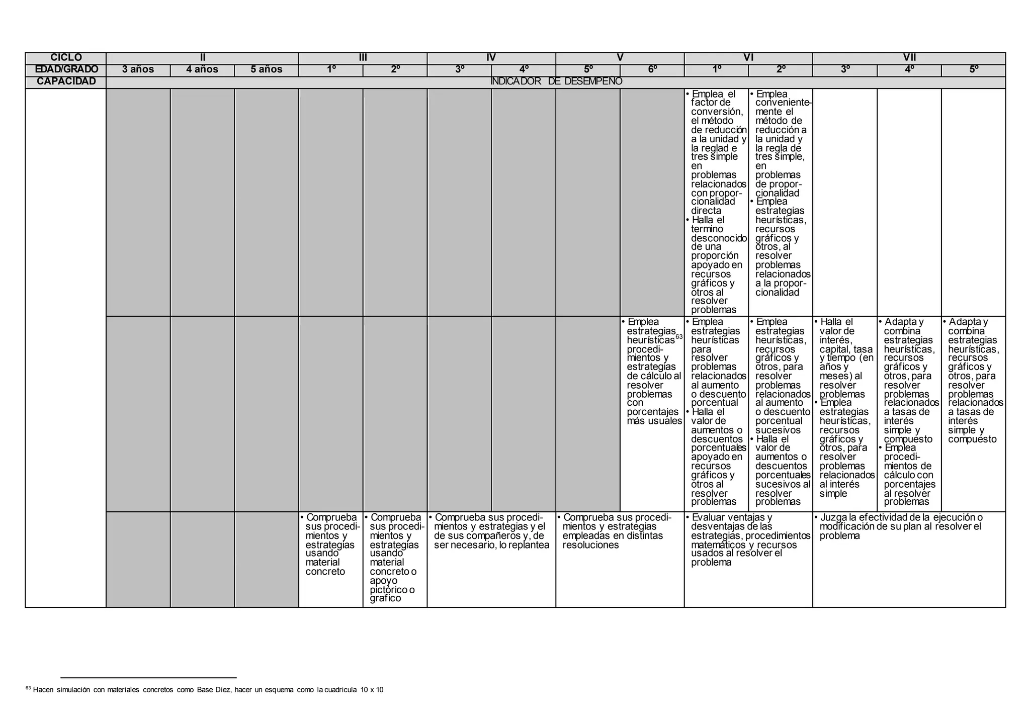 CICLO II III IV V VI VII
EDAD/GRADO 3 años 4 años 5 años 1º 2º 3º 4º 5º 6º 1º 2º 3º 4º 5º
CAPACIDAD INDICADOR DE DESEMPEÑO
• Emplea el
factor de
conversión,
el método
de reducción
a la unidad y
la reglad e
tres simple
en
problemas
relacionados
con propor-
cionalidad
directa
• Halla el
termino
desconocido
de una
proporción
apoyado en
recursos
gráficos y
otros al
resolver
problemas
• Emplea
conveniente-
mente el
método de
reducción a
la unidad y
la regla de
tres simple,
en
problemas
de propor-
cionalidad
• Emplea
estrategias
heurísticas,
recursos
gráficos y
otros, al
resolver
problemas
relacionados
a la propor-
cionalidad
• Emplea
estrategias
heurísticas63
procedi-
mientos y
estrategias
de cálculo al
resolver
problemas
con
porcentajes
más usuales
• Emplea
estrategias
heurísticas
para
resolver
problemas
relacionados
al aumento
o descuento
porcentual
• Halla el
valor de
aumentos o
descuentos
porcentuales
apoyado en
recursos
gráficos y
otros al
resolver
problemas
• Emplea
estrategias
heurísticas,
recursos
gráficos y
otros, para
resolver
problemas
relacionados
al aumento
o descuento
porcentual
sucesivos
• Halla el
valor de
aumentos o
descuentos
porcentuales
sucesivos al
resolver
problemas
• Halla el
valor de
interés,
capital, tasa
y tiempo (en
años y
meses) al
resolver
problemas
• Emplea
estrategias
heurísticas,
recursos
gráficos y
otros, para
resolver
problemas
relacionados
al interés
simple
• Adapta y
combina
estrategias
heurísticas,
recursos
gráficos y
otros, para
resolver
problemas
relacionados
a tasas de
interés
simple y
compuesto
• Emplea
procedi-
mientos de
cálculo con
porcentajes
al resolver
problemas
• Adapta y
combina
estrategias
heurísticas,
recursos
gráficos y
otros, para
resolver
problemas
relacionados
a tasas de
interés
simple y
compuesto
• Comprueba
sus procedi-
mientos y
estrategias
usando
material
concreto
• Comprueba
sus procedi-
mientos y
estrategias
usando
material
concreto o
apoyo
pictórico o
grafico
• Comprueba sus procedi-
mientos y estrategias y el
de sus compañeros y, de
ser necesario, lo replantea
• Comprueba sus procedi-
mientos y estrategias
empleadas en distintas
resoluciones
• Evaluar ventajas y
desventajas de las
estrategias, procedimientos
matemáticos y recursos
usados al resolver el
problema
• Juzga la efectividad de la ejecución o
modificación de su plan al resolver el
problema
63
Hacen simulación con materiales concretos como Base Diez, hacer un esquema como la cuadricula 10 x 10
 