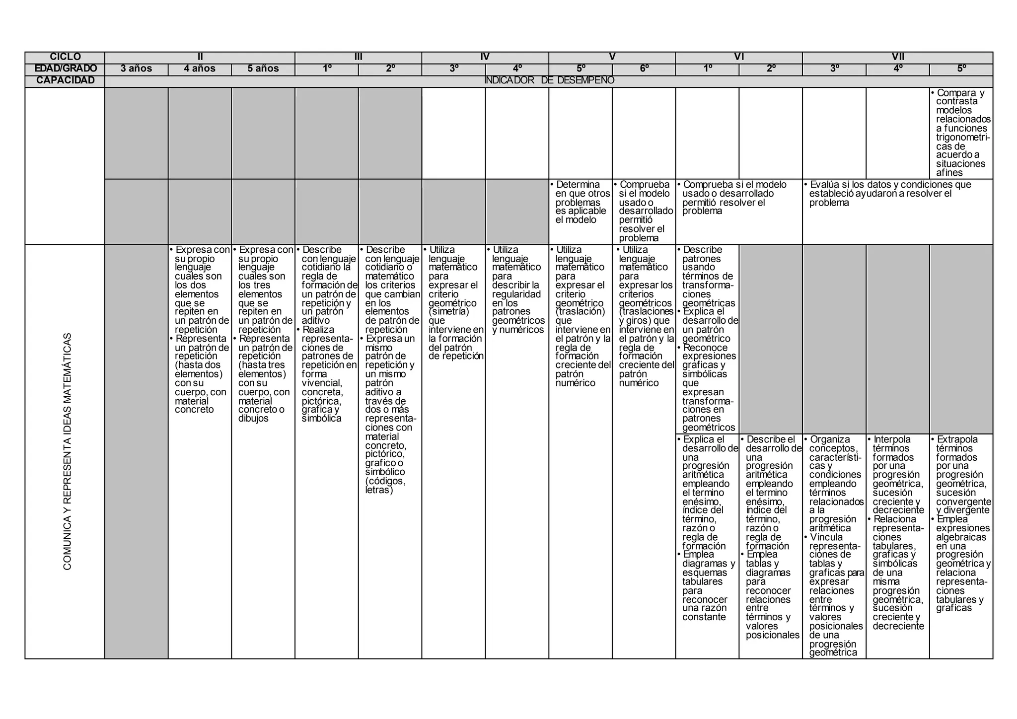 CICLO II III IV V VI VII
EDAD/GRADO 3 años 4 años 5 años 1º 2º 3º 4º 5º 6º 1º 2º 3º 4º 5º
CAPACIDAD INDICADOR DE DESEMPEÑO
• Compara y
contrasta
modelos
relacionados
a funciones
trigonometri-
cas de
acuerdo a
situaciones
afines
• Determina
en que otros
problemas
es aplicable
el modelo
• Comprueba
si el modelo
usado o
desarrollado
permitió
resolver el
problema
• Comprueba si el modelo
usado o desarrollado
permitió resolver el
problema
• Evalúa si los datos y condiciones que
estableció ayudaron a resolver el
problema
COMUNICAYREPRESENTAIDEASMATEMÁTICAS
• Expresa con
su propio
lenguaje
cuales son
los dos
elementos
que se
repiten en
un patrón de
repetición
• Representa
un patrón de
repetición
(hasta dos
elementos)
con su
cuerpo, con
material
concreto
• Expresa con
su propio
lenguaje
cuales son
los tres
elementos
que se
repiten en
un patrón de
repetición
• Representa
un patrón de
repetición
(hasta tres
elementos)
con su
cuerpo, con
material
concreto o
dibujos
• Describe
con lenguaje
cotidiano la
regla de
formación de
un patrón de
repetición y
un patrón
aditivo
• Realiza
representa-
ciones de
patrones de
repetición en
forma
vivencial,
concreta,
pictórica,
grafica y
simbólica
• Describe
con lenguaje
cotidiano o
matemático
los criterios
que cambian
en los
elementos
de patrón de
repetición
• Expresa un
mismo
patrón de
repetición y
un mismo
patrón
aditivo a
través de
dos o más
representa-
ciones con
material
concreto,
pictórico,
grafico o
simbólico
(códigos,
letras)
• Utiliza
lenguaje
matemático
para
expresar el
criterio
geométrico
(simetría)
que
interviene en
la formación
del patrón
de repetición
• Utiliza
lenguaje
matemático
para
describir la
regularidad
en los
patrones
geométricos
y numéricos
• Utiliza
lenguaje
matemático
para
expresar el
criterio
geométrico
(traslación)
que
interviene en
el patrón y la
regla de
formación
creciente del
patrón
numérico
• Utiliza
lenguaje
matemático
para
expresar los
criterios
geométricos
(traslaciones
y giros) que
interviene en
el patrón y la
regla de
formación
creciente del
patrón
numérico
• Describe
patrones
usando
términos de
transforma-
ciones
geométricas
• Explica el
desarrollo de
un patrón
geométrico
• Reconoce
expresiones
graficas y
simbólicas
que
expresan
transforma-
ciones en
patrones
geométricos
• Explica el
desarrollo de
una
progresión
aritmética
empleando
el termino
enésimo,
índice del
término,
razón o
regla de
formación
• Emplea
diagramas y
esquemas
tabulares
para
reconocer
una razón
constante
• Describe el
desarrollo de
una
progresión
aritmética
empleando
el termino
enésimo,
índice del
término,
razón o
regla de
formación
• Emplea
tablas y
diagramas
para
reconocer
relaciones
entre
términos y
valores
posicionales
• Organiza
conceptos,
característi-
cas y
condiciones
empleando
términos
relacionados
a la
progresión
aritmética
• Vincula
representa-
ciones de
tablas y
graficas para
expresar
relaciones
entre
términos y
valores
posicionales
de una
progresión
geométrica
• Interpola
términos
formados
por una
progresión
geométrica,
sucesión
creciente y
decreciente
• Relaciona
representa-
ciones
tabulares,
graficas y
simbólicas
de una
misma
progresión
geométrica,
sucesión
creciente y
decreciente
• Extrapola
términos
formados
por una
progresión
geométrica,
sucesión
convergente
y divergente
• Emplea
expresiones
algebraicas
en una
progresión
geométrica y
relaciona
representa-
ciones
tabulares y
graficas
 