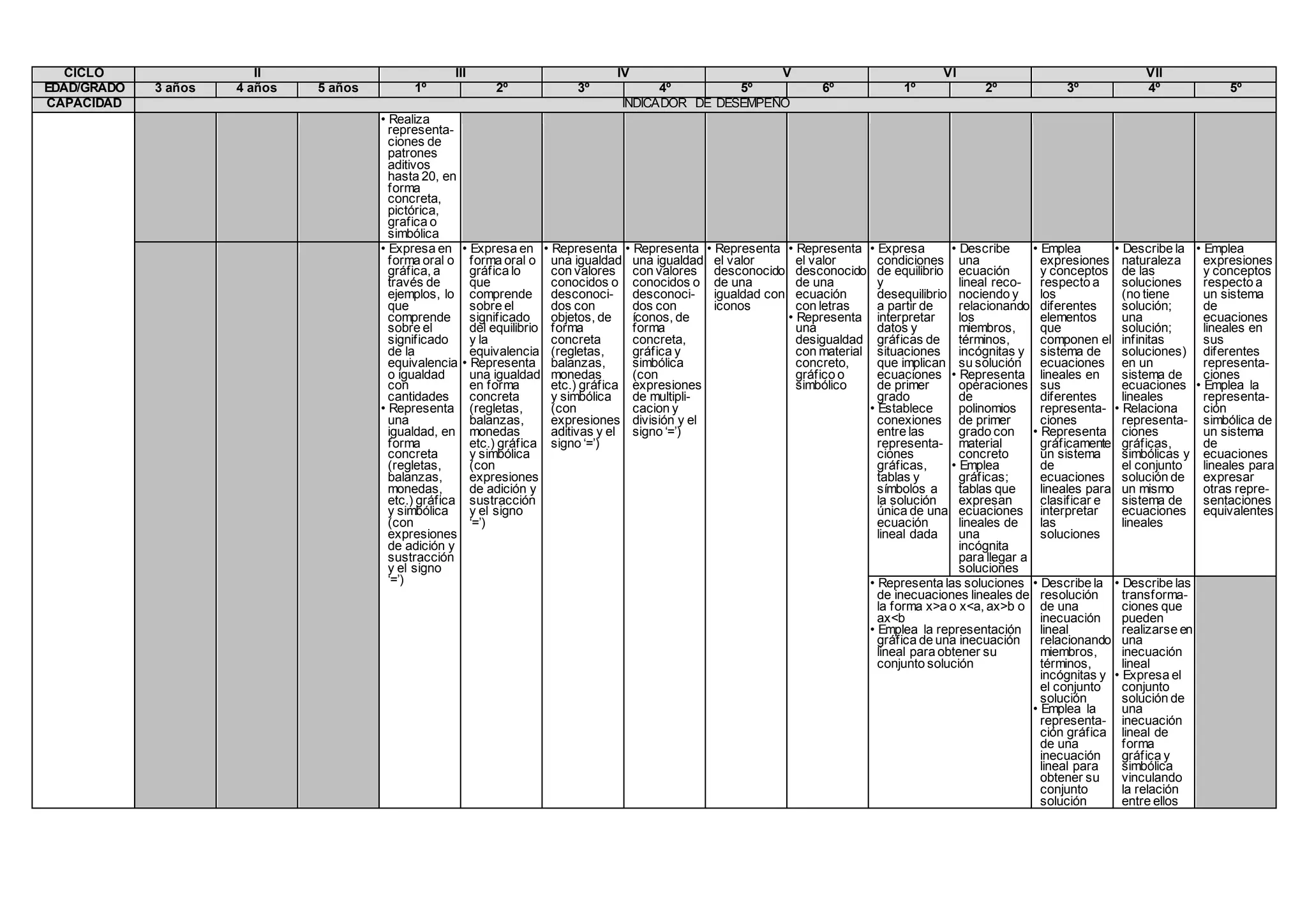 CICLO II III IV V VI VII
EDAD/GRADO 3 años 4 años 5 años 1º 2º 3º 4º 5º 6º 1º 2º 3º 4º 5º
CAPACIDAD INDICADOR DE DESEMPEÑO
• Realiza
representa-
ciones de
patrones
aditivos
hasta 20, en
forma
concreta,
pictórica,
grafica o
simbólica
• Expresa en
forma oral o
gráfica, a
través de
ejemplos, lo
que
comprende
sobre el
significado
de la
equivalencia
o igualdad
con
cantidades
• Representa
una
igualdad, en
forma
concreta
(regletas,
balanzas,
monedas,
etc.) gráfica
y simbólica
(con
expresiones
de adición y
sustracción
y el signo
‘=’)
• Expresa en
forma oral o
gráfica lo
que
comprende
sobre el
significado
del equilibrio
y la
equivalencia
• Representa
una igualdad
en forma
concreta
(regletas,
balanzas,
monedas
etc.) gráfica
y simbólica
(con
expresiones
de adición y
sustracción
y el signo
‘=’)
• Representa
una igualdad
con valores
conocidos o
desconoci-
dos con
objetos, de
forma
concreta
(regletas,
balanzas,
monedas
etc.) gráfica
y simbólica
(con
expresiones
aditivas y el
signo ‘=’)
• Representa
una igualdad
con valores
conocidos o
desconoci-
dos con
íconos, de
forma
concreta,
gráfica y
simbólica
(con
expresiones
de multipli-
cacion y
división y el
signo ‘=’)
• Representa
el valor
desconocido
de una
igualdad con
iconos
• Representa
el valor
desconocido
de una
ecuación
con letras
• Representa
una
desigualdad
con material
concreto,
gráfico o
simbólico
• Expresa
condiciones
de equilibrio
y
desequilibrio
a partir de
interpretar
datos y
gráficas de
situaciones
que implican
ecuaciones
de primer
grado
• Establece
conexiones
entre las
representa-
ciones
gráficas,
tablas y
símbolos a
la solución
única de una
ecuación
lineal dada
• Describe
una
ecuación
lineal reco-
nociendo y
relacionando
los
miembros,
términos,
incógnitas y
su solución
• Representa
operaciones
de
polinomios
de primer
grado con
material
concreto
• Emplea
gráficas;
tablas que
expresan
ecuaciones
lineales de
una
incógnita
para llegar a
soluciones
• Emplea
expresiones
y conceptos
respecto a
los
diferentes
elementos
que
componen el
sistema de
ecuaciones
lineales en
sus
diferentes
representa-
ciones
• Representa
gráficamente
un sistema
de
ecuaciones
lineales para
clasificar e
interpretar
las
soluciones
• Describe la
naturaleza
de las
soluciones
(no tiene
solución;
una
solución;
infinitas
soluciones)
en un
sistema de
ecuaciones
lineales
• Relaciona
representa-
ciones
gráficas,
simbólicas y
el conjunto
solución de
un mismo
sistema de
ecuaciones
lineales
• Emplea
expresiones
y conceptos
respecto a
un sistema
de
ecuaciones
lineales en
sus
diferentes
representa-
ciones
• Emplea la
representa-
ción
simbólica de
un sistema
de
ecuaciones
lineales para
expresar
otras repre-
sentaciones
equivalentes
• Representa las soluciones
de inecuaciones lineales de
la forma x>a o x<a, ax>b o
ax<b
• Emplea la representación
gráfica de una inecuación
lineal para obtener su
conjunto solución
• Describe la
resolución
de una
inecuación
lineal
relacionando
miembros,
términos,
incógnitas y
el conjunto
solución
• Emplea la
representa-
ción gráfica
de una
inecuación
lineal para
obtener su
conjunto
solución
• Describe las
transforma-
ciones que
pueden
realizarse en
una
inecuación
lineal
• Expresa el
conjunto
solución de
una
inecuación
lineal de
forma
gráfica y
simbólica
vinculando
la relación
entre ellos
 