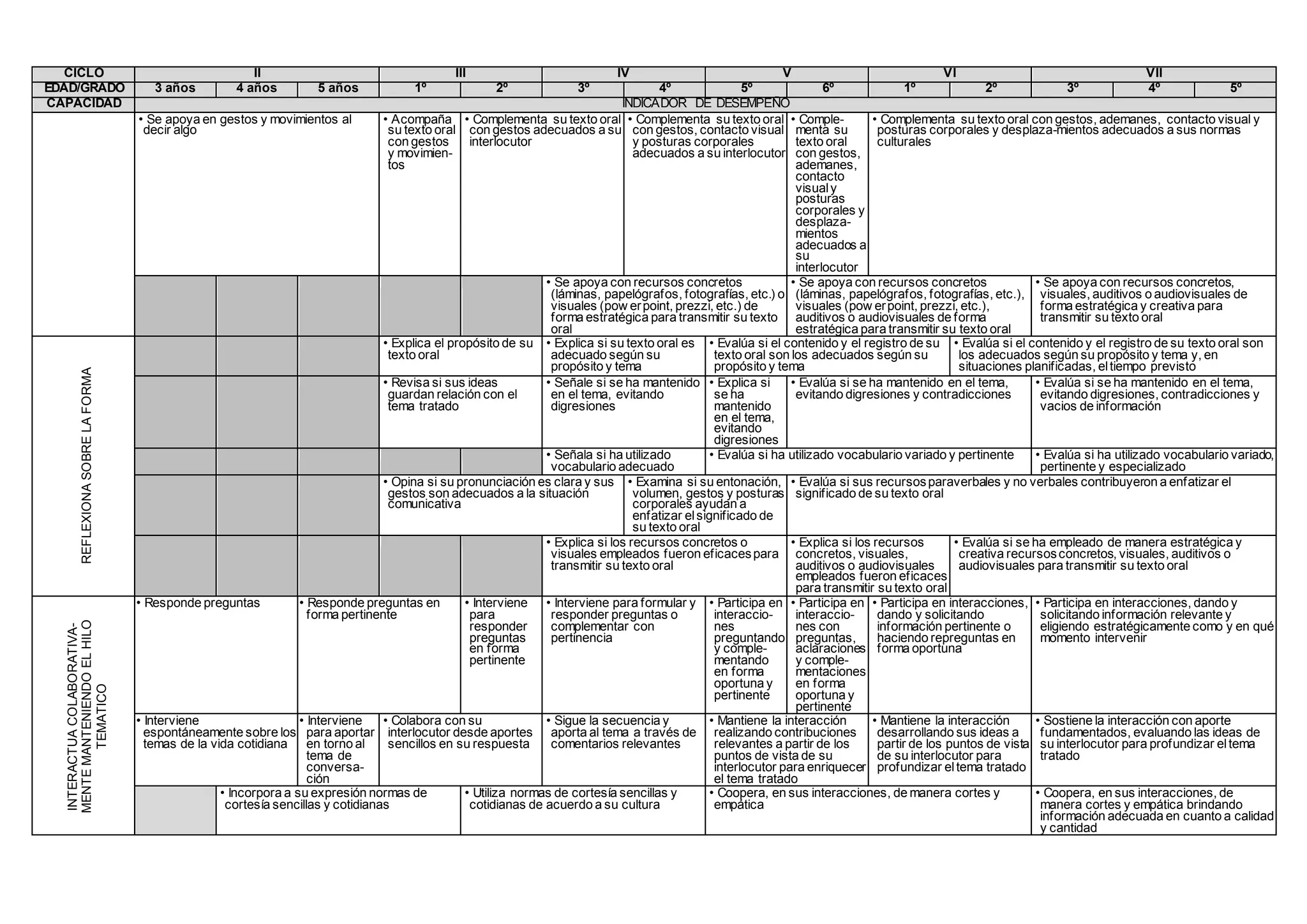CICLO II III IV V VI VII
EDAD/GRADO 3 años 4 años 5 años 1º 2º 3º 4º 5º 6º 1º 2º 3º 4º 5º
CAPACIDAD INDICADOR DE DESEMPEÑO
• Se apoya en gestos y movimientos al
decir algo
• Acompaña
su texto oral
con gestos
y movimien-
tos
• Complementa su texto oral
con gestos adecuados a su
interlocutor
• Complementa su texto oral
con gestos, contacto visual
y posturas corporales
adecuados a su interlocutor
• Comple-
menta su
texto oral
con gestos,
ademanes,
contacto
visualy
posturas
corporales y
desplaza-
mientos
adecuados a
su
interlocutor
• Complementa su texto oral con gestos, ademanes, contacto visual y
posturas corporales y desplaza-mientos adecuados a sus normas
culturales
• Se apoya con recursos concretos
(láminas, papelógrafos, fotografías, etc.) o
visuales (pow erpoint, prezzi, etc.) de
forma estratégica para transmitir su texto
oral
• Se apoya con recursos concretos
(láminas, papelógrafos, fotografías, etc.),
visuales (pow erpoint, prezzi, etc.),
auditivos o audiovisuales de forma
estratégica para transmitir su texto oral
• Se apoya con recursos concretos,
visuales, auditivos o audiovisuales de
forma estratégica y creativa para
transmitir su texto oral
REFLEXIONASOBRELAFORMA
• Explica el propósito de su
texto oral
• Explica si su texto oral es
adecuado según su
propósito y tema
• Evalúa si el contenido y el registro de su
texto oral son los adecuados según su
propósito y tema
• Evalúa si el contenido y el registro de su texto oral son
los adecuados según su propósito y tema y, en
situaciones planificadas, eltiempo previsto
• Revisa si sus ideas
guardan relación con el
tema tratado
• Señale si se ha mantenido
en el tema, evitando
digresiones
• Explica si
se ha
mantenido
en el tema,
evitando
digresiones
• Evalúa si se ha mantenido en el tema,
evitando digresiones y contradicciones
• Evalúa si se ha mantenido en el tema,
evitando digresiones, contradicciones y
vacios de información
• Señala si ha utilizado
vocabulario adecuado
• Evalúa si ha utilizado vocabulario variado y pertinente • Evalúa si ha utilizado vocabulario variado,
pertinente y especializado
• Opina si su pronunciación es clara y sus
gestos son adecuados a la situación
comunicativa
• Examina si su entonación,
volumen, gestos y posturas
corporales ayudan a
enfatizar elsignificado de
su texto oral
• Evalúa si sus recursosparaverbales y no verbales contribuyeron a enfatizar el
significado de su texto oral
• Explica si los recursos concretos o
visuales empleados fueron eficacespara
transmitir su texto oral
• Explica si los recursos
concretos, visuales,
auditivos o audiovisuales
empleados fueron eficaces
para transmitir su texto oral
• Evalúa si se ha empleado de manera estratégica y
creativa recursosconcretos, visuales, auditivos o
audiovisuales para transmitir su texto oral
INTERACTUACOLABORATIVA-
MENTEMANTENIENDOELHILO
TEMATICO
• Responde preguntas • Responde preguntas en
forma pertinente
• Interviene
para
responder
preguntas
en forma
pertinente
• Interviene para formular y
responder preguntas o
complementar con
pertinencia
• Participa en
interaccio-
nes
preguntando
y comple-
mentando
en forma
oportuna y
pertinente
• Participa en
interaccio-
nes con
preguntas,
aclaraciones
y comple-
mentaciones
en forma
oportuna y
pertinente
• Participa en interacciones,
dando y solicitando
información pertinente o
haciendo repreguntas en
forma oportuna
• Participa en interacciones, dando y
solicitando información relevante y
eligiendo estratégicamente como y en qué
momento intervenir
• Interviene
espontáneamente sobre los
temas de la vida cotidiana
• Interviene
para aportar
en torno al
tema de
conversa-
ción
• Colabora con su
interlocutor desde aportes
sencillos en su respuesta
• Sigue la secuencia y
aporta al tema a través de
comentarios relevantes
• Mantiene la interacción
realizando contribuciones
relevantes a partir de los
puntos de vista de su
interlocutor para enriquecer
el tema tratado
• Mantiene la interacción
desarrollando sus ideas a
partir de los puntos de vista
de su interlocutor para
profundizar eltema tratado
• Sostiene la interacción con aporte
fundamentados, evaluando las ideas de
su interlocutor para profundizar eltema
tratado
• Incorpora a su expresión normas de
cortesía sencillas y cotidianas
• Utiliza normas de cortesía sencillas y
cotidianas de acuerdo a su cultura
• Coopera, en sus interacciones, de manera cortes y
empática
• Coopera, en sus interacciones, de
manera cortes y empática brindando
información adecuada en cuanto a calidad
y cantidad
 