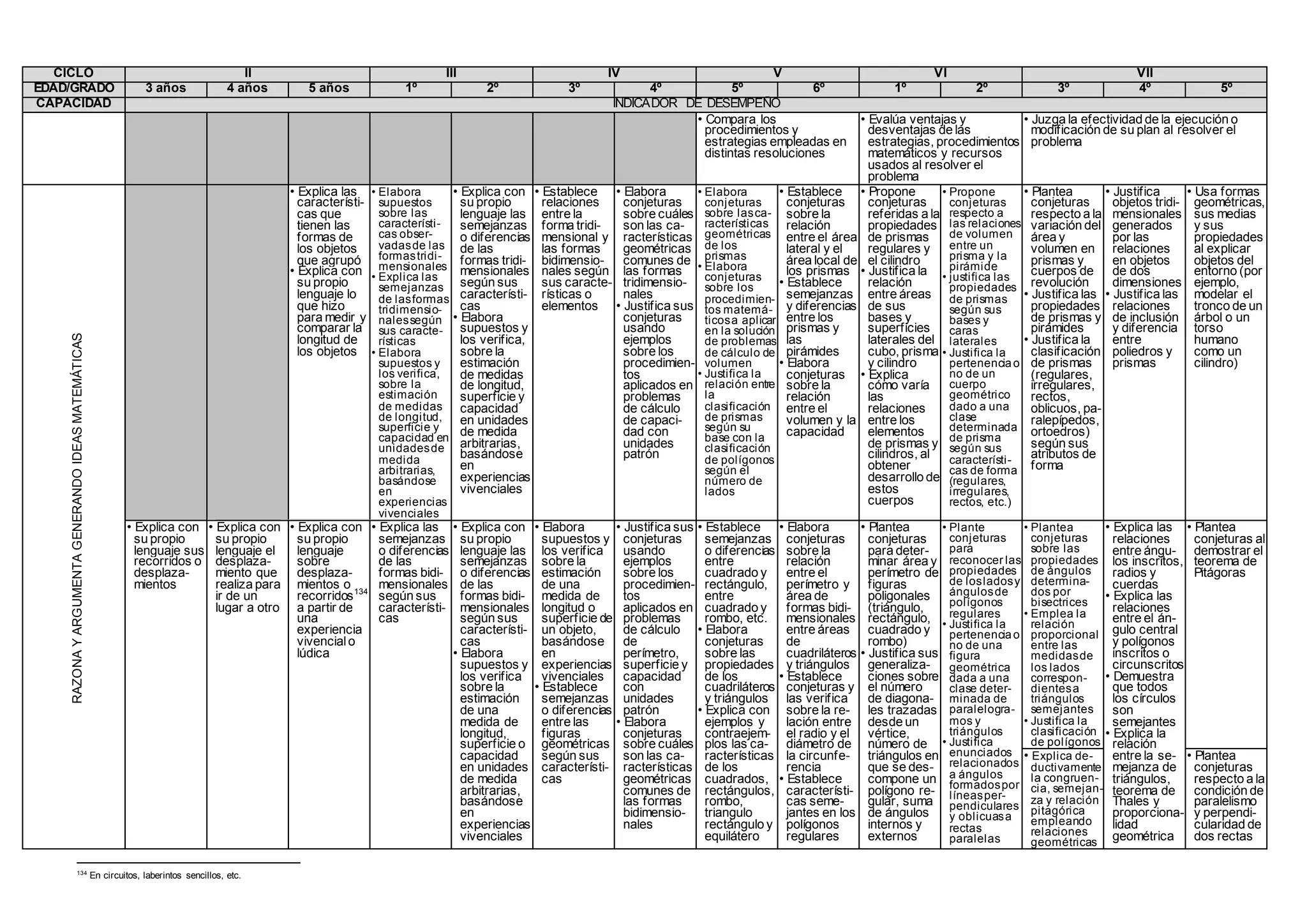 CICLO II III IV V VI VII
EDAD/GRADO 3 años 4 años 5 años 1º 2º 3º 4º 5º 6º 1º 2º 3º 4º 5º
CAPACIDAD INDICADOR DE DESEMPEÑO
• Compara los
procedimientos y
estrategias empleadas en
distintas resoluciones
• Evalúa ventajas y
desventajas de las
estrategias, procedimientos
matemáticos y recursos
usados al resolver el
problema
• Juzga la efectividad de la ejecución o
modificación de su plan al resolver el
problema
RAZONAYARGUMENTAGENERANDOIDEASMATEMÁTICAS
• Explica las
característi-
cas que
tienen las
formas de
los objetos
que agrupó
• Explica con
su propio
lenguaje lo
que hizo
para medir y
comparar la
longitud de
los objetos
• Elabora
supuestos
sobre las
característi-
cas obser-
vadasde las
formastridi-
mensionales
• Explica las
semejanzas
de lasformas
tridimensio-
nalessegún
sus caracte-
rísticas
• Elabora
supuestos y
los verifica,
sobre la
estimación
de medidas
de longitud,
superficie y
capacidad en
unidadesde
medida
arbitrarias,
basándose
en
experiencias
vivenciales
• Explica con
su propio
lenguaje las
semejanzas
o diferencias
de las
formas tridi-
mensionales
según sus
característi-
cas
• Elabora
supuestos y
los verifica,
sobre la
estimación
de medidas
de longitud,
superficie y
capacidad
en unidades
de medida
arbitrarias,
basándose
en
experiencias
vivenciales
• Establece
relaciones
entre la
forma tridi-
mensional y
las formas
bidimensio-
nales según
sus caracte-
rísticas o
elementos
• Elabora
conjeturas
sobre cuáles
son las ca-
racterísticas
geométricas
comunes de
las formas
tridimensio-
nales
• Justifica sus
conjeturas
usando
ejemplos
sobre los
procedimien-
tos
aplicados en
problemas
de cálculo
de capaci-
dad con
unidades
patrón
• Elabora
conjeturas
sobre lasca-
racterísticas
geométricas
de los
prismas
• Elabora
conjeturas
sobre los
procedimien-
tos matemá-
ticosa aplicar
en la solución
de problemas
de cálculo de
volumen
• Justifica la
relación entre
la
clasificación
de prismas
según su
base con la
clasificación
de polígonos
según el
número de
lados
• Establece
conjeturas
sobre la
relación
entre el área
lateral y el
área local de
los prismas
• Establece
semejanzas
y diferencias
entre los
prismas y
las
pirámides
• Elabora
conjeturas
sobre la
relación
entre el
volumen y la
capacidad
• Propone
conjeturas
referidas a la
propiedades
de prismas
regulares y
el cilindro
• Justifica la
relación
entre áreas
de sus
bases y
superficies
laterales del
cubo, prisma
y cilindro
• Explica
cómo varía
las
relaciones
entre los
elementos
de prismas y
cilindros, al
obtener
desarrollo de
estos
cuerpos
• Propone
conjeturas
respecto a
las relaciones
de volumen
entre un
prisma y la
pirámide
• justifica las
propiedades
de prismas
según sus
bases y
caras
laterales
• Justifica la
pertenenciao
no de un
cuerpo
geométrico
dado a una
clase
determinada
de prisma
según sus
característi-
cas de forma
(regulares,
irregulares,
rectos, etc.)
• Plantea
conjeturas
respecto a la
variación del
área y
volumen en
prismas y
cuerpos de
revolución
• Justifica las
propiedades
de prismas y
pirámides
• Justifica la
clasificación
de prismas
(regulares,
irregulares,
rectos,
oblicuos, pa-
ralepípedos,
ortoedros)
según sus
atributos de
forma
• Justifica
objetos tridi-
mensionales
generados
por las
relaciones
en objetos
de dos
dimensiones
• Justifica las
relaciones
de inclusión
y diferencia
entre
poliedros y
prismas
• Usa formas
geométricas,
sus medias
y sus
propiedades
al explicar
objetos del
entorno (por
ejemplo,
modelar el
tronco de un
árbol o un
torso
humano
como un
cilindro)
• Explica con
su propio
lenguaje sus
recorridos o
desplaza-
mientos
• Explica con
su propio
lenguaje el
desplaza-
miento que
realiza para
ir de un
lugar a otro
• Explica con
su propio
lenguaje
sobre
desplaza-
mientos o
recorridos134
a partir de
una
experiencia
vivencialo
lúdica
• Explica las
semejanzas
o diferencias
de las
formas bidi-
mensionales
según sus
característi-
cas
• Explica con
su propio
lenguaje las
semejanzas
o diferencias
de las
formas bidi-
mensionales
según sus
característi-
cas
• Elabora
supuestos y
los verifica
sobre la
estimación
de una
medida de
longitud,
superficie o
capacidad
en unidades
de medida
arbitrarias,
basándose
en
experiencias
vivenciales
• Elabora
supuestos y
los verifica
sobre la
estimación
de una
medida de
longitud o
superficie de
un objeto,
basándose
en
experiencias
vivenciales
• Establece
semejanzas
o diferencias
entre las
figuras
geométricas
según sus
característi-
cas
• Justifica sus
conjeturas
usando
ejemplos
sobre los
procedimien-
tos
aplicados en
problemas
de cálculo
de
perímetro,
superficie y
capacidad
con
unidades
patrón
• Elabora
conjeturas
sobre cuáles
son las ca-
racterísticas
geométricas
comunes de
las formas
bidimensio-
nales
• Establece
semejanzas
o diferencias
entre
cuadrado y
rectángulo,
entre
cuadrado y
rombo, etc.
• Elabora
conjeturas
sobre las
propiedades
de los
cuadriláteros
y triángulos
• Explica con
ejemplos y
contraejem-
plos las ca-
racterísticas
de los
cuadrados,
rectángulos,
rombo,
triangulo
rectángulo y
equilátero
• Elabora
conjeturas
sobre la
relación
entre el
perímetro y
área de
formas bidi-
mensionales
entre áreas
de
cuadriláteros
y triángulos
• Establece
conjeturas y
las verifica
sobre la re-
lación entre
el radio y el
diámetro de
la circunfe-
rencia
• Establece
característi-
cas seme-
jantes en los
polígonos
regulares
• Plantea
conjeturas
para deter-
minar área y
perímetro de
figuras
poligonales
(triángulo,
rectángulo,
cuadrado y
rombo)
• Justifica sus
generaliza-
ciones sobre
el número
de diagona-
les trazadas
desde un
vértice,
número de
triángulos en
que se des-
compone un
polígono re-
gular, suma
de ángulos
internos y
externos
• Plante
conjeturas
para
reconocer las
propiedades
de losladosy
ángulosde
polígonos
regulares
• Justifica la
pertenenciao
no de una
figura
geométrica
dada a una
clase deter-
minada de
paralelogra-
mos y
triángulos
• Justifica
enunciados
relacionados
a ángulos
formadospor
líneasper-
pendiculares
y oblicuasa
rectas
paralelas
• Plantea
conjeturas
sobre las
propiedades
de ángulos
determina-
dos por
bisectrices
• Emplea la
relación
proporcional
entre las
medidasde
los lados
correspon-
dientesa
triángulos
semejantes
• Justifica la
clasificación
de polígonos
• Explica las
relaciones
entre ángu-
los inscritos,
radios y
cuerdas
• Explica las
relaciones
entre el án-
gulo central
y polígonos
inscritos o
circunscritos
• Demuestra
que todos
los círculos
son
semejantes
• Explica la
relación
entre la se-
mejanza de
triángulos,
teorema de
Thales y
proporciona-
lidad
geométrica
• Plantea
conjeturas al
demostrar el
teorema de
Pitágoras
• Explica de-
ductivamente
la congruen-
cia, semejan-
za y relación
pitagórica
empleando
relaciones
geométricas
• Plantea
conjeturas
respecto a la
condición de
paralelismo
y perpendi-
cularidad de
dos rectas
134
En circuitos, laberintos sencillos, etc.
 
