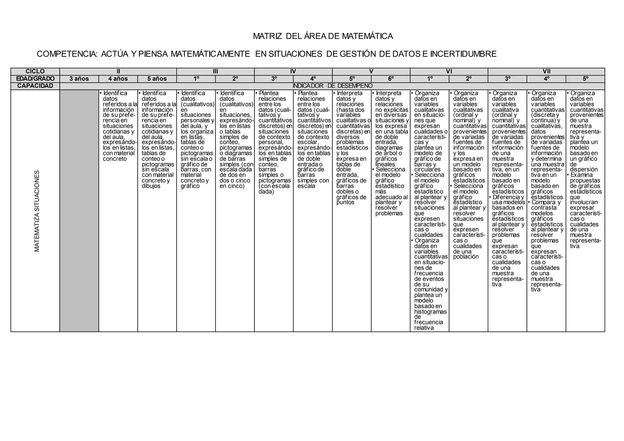 MATRIZ DEL ÁREA DE MATEMÁTICA
COMPETENCIA: ACTÚA Y PIENSA MATEMÁTICAMENTE EN SITUACIONES DE GESTIÓN DE DATOS E INCERTIDUMBRE
CICLO II III IV V VI VII
EDAD/GRADO 3 años 4 años 5 años 1º 2º 3º 4º 5º 6º 1º 2º 3º 4º 5º
CAPACIDAD INDICADOR DE DESEMPEÑO
MATEMATIZASITUACIONES
• Identifica
datos
referidos a la
información
de su prefe-
rencia en
situaciones
cotidianas y
del aula,
expresándo-
los en listas,
con material
concreto
• Identifica
datos
referidos a la
información
de su prefe-
rencia en
situaciones
cotidianas y
del aula,
expresándo-
los en listas,
tablas de
conteo o
pictogramas
sin escala
con material
concreto y
dibujos
• Identifica
datos
(cualitativos)
en
situaciones
personales y
del aula, y
los organiza
en listas,
tablas de
conteo o
pictogramas
sin escala o
gráfico de
barras, con
material
concreto y
gráfico
• Identifica
datos
(cualitativos)
en
situaciones,
expresándo-
los en listas
o tablas
simples de
conteo,
pictogramas
o diagramas
de barras
simples (con
escala dada
de dos en
dos o cinco
en cinco)
• Plantea
relaciones
entre los
datos (cuali-
tativos y
cuantitativos
discretos) en
situaciones
de contexto
personal,
expresándo-
los en tablas
simples de
conteo,
barras
simples o
pictogramas
(con escala
dada)
• Plantea
relaciones
entre los
datos (cuali-
tativos y
cuantitativos
discretos) en
situaciones
de contexto
escolar,
expresándo-
los en tablas
de doble
entrada o
gráfico de
barras
simples con
escala
• Interpreta
datos y
relaciones
(hasta dos
variables
cualitativas o
cuantitativas
discretas) en
diversos
problemas
estadísticos
y los
expresa en
tablas de
doble
entrada,
gráficos de
barras
dobles o
gráficos de
puntos
• Interpreta
datos y
relaciones
no explicitas
en diversas
situaciones y
los expresa
en una tabla
de doble
entrada,
diagramas
de árbol o
gráficos
lineales
• Selecciona
el modelo
gráfico
estadístico
más
adecuado al
plantear y
resolver
problemas
• Organiza
datos en
variables
cualitativas
en situacio-
nes que
expresan
cualidades o
característi-
cas y
plantea un
modelo de
gráfico de
barras y
circulares
• Selecciona
el modelo
gráfico
estadístico
al plantear y
resolver
situaciones
que
expresen
característi-
cas o
cualidades
• Organiza
datos en
variables
cuantitativas
en situacio-
nes de
frecuencia
de eventos
de su
comunidad y
plantea un
modelo
basado en
histogramas
de
frecuencia
relativa
• Organiza
datos en
variables
cualitativas
(ordinal y
nominal) y
cuantitativas
provenientes
de variadas
fuentes de
información
y los
expresa en
un modelo
basado en
gráficos
estadísticos
• Selecciona
el modelo
gráfico
estadístico
al plantear y
resolver
situaciones
que
expresen
característi-
cas o
cualidades
de una
población
• Organiza
datos en
variables
cualitativa
(ordinal y
nominal) y
cuantitativas
provenientes
de variadas
fuentes de
información
de una
muestra
representa-
tiva, en un
modelo
basado en
gráficos
estadísticos
• Diferencia y
usa modelos
basados en
gráficos
estadísticos
al plantear y
resolver
problemas
que
expresan
característi-
cas o
cualidades
de una
muestra
representa-
tiva
• Organiza
datos en
variables
cuantitativas
(discreta y
continua) y
cualitativas,
datos
provenientes
de variadas
fuentes de
información
y determina
una muestra
representa-
tiva en un
modelo
basado en
gráficos
estadísticos
• Compara y
contrasta
modelos
gráficos
estadísticos
al plantear y
resolver
problemas
que
expresan
característi-
cas o
cualidades
de una
muestra
representa-
tiva
• Organiza
datos en
variables
cuantitativas
provenientes
de una
muestra
representa-
tiva y
plantea un
modelo
basado en
un gráfico
de
dispersión
• Examina
propuestas
de gráficos
estadísticos
que
involucran
expresar
característi-
cas o
cualidades
de una
muestra
representa-
tiva
 