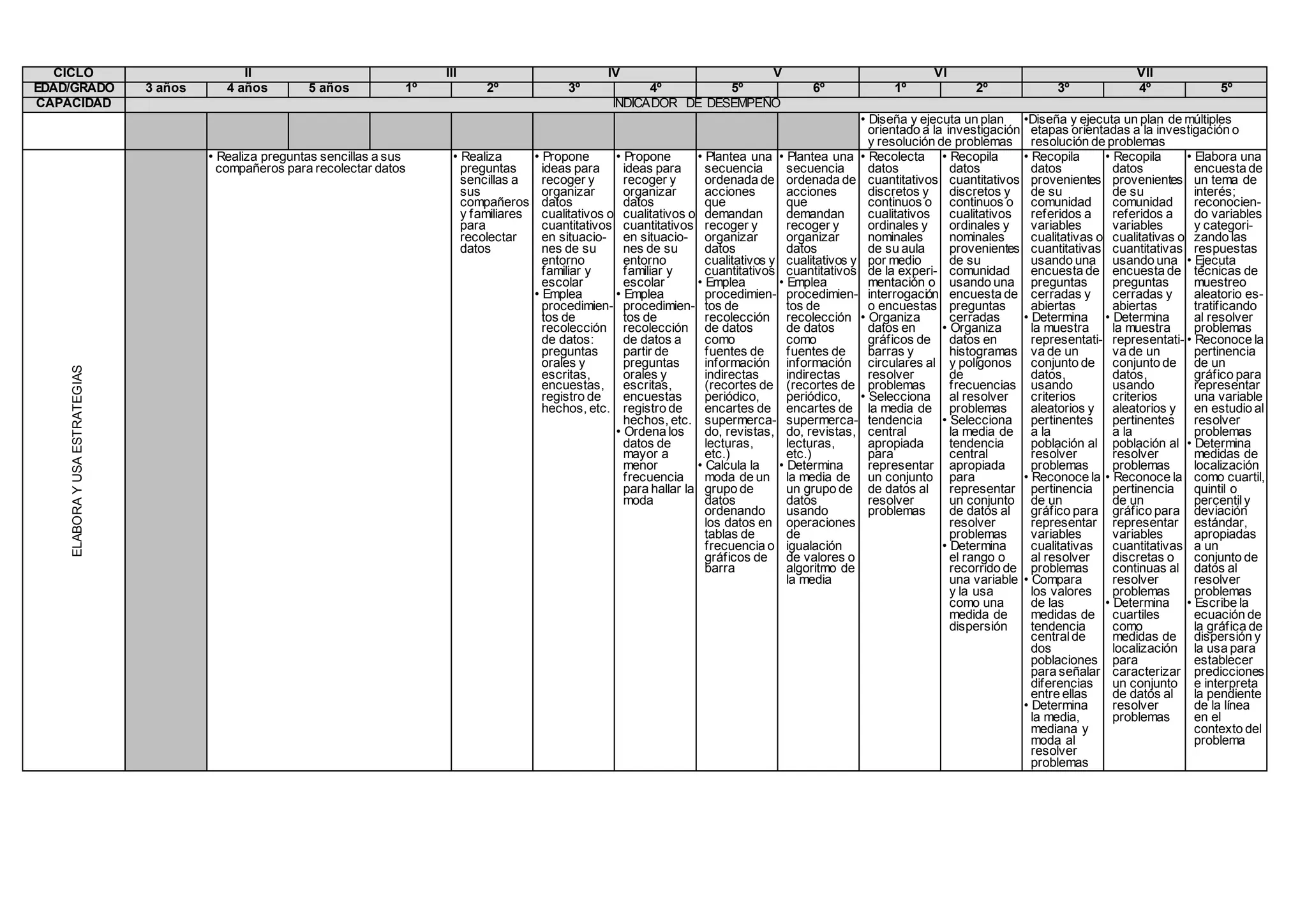CICLO II III IV V VI VII
EDAD/GRADO 3 años 4 años 5 años 1º 2º 3º 4º 5º 6º 1º 2º 3º 4º 5º
CAPACIDAD INDICADOR DE DESEMPEÑO
• Diseña y ejecuta un plan
orientado a la investigación
y resolución de problemas
•Diseña y ejecuta un plan de múltiples
etapas orientadas a la investigación o
resolución de problemas
ELABORAYUSAESTRATEGIAS
• Realiza preguntas sencillas a sus
compañeros para recolectar datos
• Realiza
preguntas
sencillas a
sus
compañeros
y familiares
para
recolectar
datos
• Propone
ideas para
recoger y
organizar
datos
cualitativos o
cuantitativos
en situacio-
nes de su
entorno
familiar y
escolar
• Emplea
procedimien-
tos de
recolección
de datos:
preguntas
orales y
escritas,
encuestas,
registro de
hechos, etc.
• Propone
ideas para
recoger y
organizar
datos
cualitativos o
cuantitativos
en situacio-
nes de su
entorno
familiar y
escolar
• Emplea
procedimien-
tos de
recolección
de datos a
partir de
preguntas
orales y
escritas,
encuestas
registro de
hechos, etc.
• Ordena los
datos de
mayor a
menor
frecuencia
para hallar la
moda
• Plantea una
secuencia
ordenada de
acciones
que
demandan
recoger y
organizar
datos
cualitativos y
cuantitativos
• Emplea
procedimien-
tos de
recolección
de datos
como
fuentes de
información
indirectas
(recortes de
periódico,
encartes de
supermerca-
do, revistas,
lecturas,
etc.)
• Calcula la
moda de un
grupo de
datos
ordenando
los datos en
tablas de
frecuencia o
gráficos de
barra
• Plantea una
secuencia
ordenada de
acciones
que
demandan
recoger y
organizar
datos
cualitativos y
cuantitativos
• Emplea
procedimien-
tos de
recolección
de datos
como
fuentes de
información
indirectas
(recortes de
periódico,
encartes de
supermerca-
do, revistas,
lecturas,
etc.)
• Determina
la media de
un grupo de
datos
usando
operaciones
de
igualación
de valores o
algoritmo de
la media
• Recolecta
datos
cuantitativos
discretos y
continuos o
cualitativos
ordinales y
nominales
de su aula
por medio
de la experi-
mentación o
interrogación
o encuestas
• Organiza
datos en
gráficos de
barras y
circulares al
resolver
problemas
• Selecciona
la media de
tendencia
central
apropiada
para
representar
un conjunto
de datos al
resolver
problemas
• Recopila
datos
cuantitativos
discretos y
continuos o
cualitativos
ordinales y
nominales
provenientes
de su
comunidad
usando una
encuesta de
preguntas
cerradas
• Organiza
datos en
histogramas
y polígonos
de
frecuencias
al resolver
problemas
• Selecciona
la media de
tendencia
central
apropiada
para
representar
un conjunto
de datos al
resolver
problemas
• Determina
el rango o
recorrido de
una variable
y la usa
como una
medida de
dispersión
• Recopila
datos
provenientes
de su
comunidad
referidos a
variables
cualitativas o
cuantitativas
usando una
encuesta de
preguntas
cerradas y
abiertas
• Determina
la muestra
representati-
va de un
conjunto de
datos,
usando
criterios
aleatorios y
pertinentes
a la
población al
resolver
problemas
• Reconoce la
pertinencia
de un
gráfico para
representar
variables
cualitativas
al resolver
problemas
• Compara
los valores
de las
medidas de
tendencia
centralde
dos
poblaciones
para señalar
diferencias
entre ellas
• Determina
la media,
mediana y
moda al
resolver
problemas
• Recopila
datos
provenientes
de su
comunidad
referidos a
variables
cualitativas o
cuantitativas
usando una
encuesta de
preguntas
cerradas y
abiertas
• Determina
la muestra
representati-
va de un
conjunto de
datos,
usando
criterios
aleatorios y
pertinentes
a la
población al
resolver
problemas
• Reconoce la
pertinencia
de un
gráfico para
representar
variables
cuantitativas
discretas o
continuas al
resolver
problemas
• Determina
cuartiles
como
medidas de
localización
para
caracterizar
un conjunto
de datos al
resolver
problemas
• Elabora una
encuesta de
un tema de
interés;
reconocien-
do variables
y categori-
zando las
respuestas
• Ejecuta
técnicas de
muestreo
aleatorio es-
tratificando
al resolver
problemas
• Reconoce la
pertinencia
de un
gráfico para
representar
una variable
en estudio al
resolver
problemas
• Determina
medidas de
localización
como cuartil,
quintil o
percentily
deviación
estándar,
apropiadas
a un
conjunto de
datos al
resolver
problemas
• Escribe la
ecuación de
la gráfica de
dispersión y
la usa para
establecer
predicciones
e interpreta
la pendiente
de la línea
en el
contexto del
problema
 