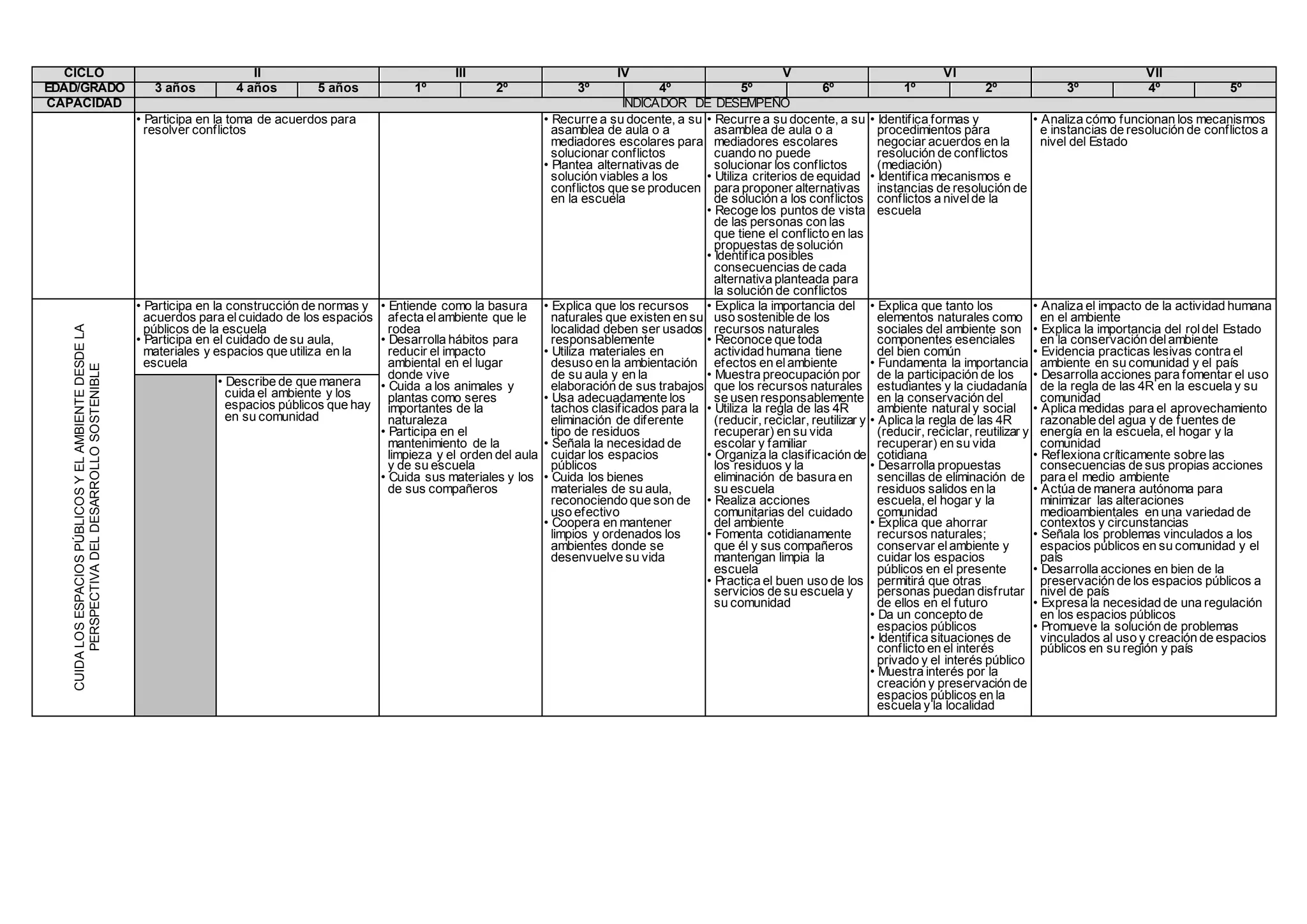 CICLO II III IV V VI VII
EDAD/GRADO 3 años 4 años 5 años 1º 2º 3º 4º 5º 6º 1º 2º 3º 4º 5º
CAPACIDAD INDICADOR DE DESEMPEÑO
• Participa en la toma de acuerdos para
resolver conflictos
• Recurre a su docente, a su
asamblea de aula o a
mediadores escolares para
solucionar conflictos
• Plantea alternativas de
solución viables a los
conflictos que se producen
en la escuela
• Recurre a su docente, a su
asamblea de aula o a
mediadores escolares
cuando no puede
solucionar los conflictos
• Utiliza criterios de equidad
para proponer alternativas
de solución a los conflictos
• Recoge los puntos de vista
de las personas con las
que tiene el conflicto en las
propuestas de solución
• Identifica posibles
consecuencias de cada
alternativa planteada para
la solución de conflictos
• Identifica formas y
procedimientos para
negociar acuerdos en la
resolución de conflictos
(mediación)
• Identifica mecanismos e
instancias de resolución de
conflictos a nivelde la
escuela
• Analiza cómo funcionan los mecanismos
e instancias de resolución de conflictos a
nivel del Estado
CUIDALOSESPACIOSPÚBLICOSYELAMBIENTEDESDELA
PERSPECTIVADELDESARROLLOSOSTENIBLE
• Participa en la construcción de normas y
acuerdos para elcuidado de los espacios
públicos de la escuela
• Participa en el cuidado de su aula,
materiales y espacios que utiliza en la
escuela
• Entiende como la basura
afecta elambiente que le
rodea
• Desarrolla hábitos para
reducir el impacto
ambiental en el lugar
donde vive
• Cuida a los animales y
plantas como seres
importantes de la
naturaleza
• Participa en el
mantenimiento de la
limpieza y el orden del aula
y de su escuela
• Cuida sus materiales y los
de sus compañeros
• Explica que los recursos
naturales que existen en su
localidad deben ser usados
responsablemente
• Utiliza materiales en
desuso en la ambientación
de su aula y en la
elaboración de sus trabajos
• Usa adecuadamente los
tachos clasificados para la
eliminación de diferente
tipo de residuos
• Señala la necesidad de
cuidar los espacios
públicos
• Cuida los bienes
materiales de su aula,
reconociendo que son de
uso efectivo
• Coopera en mantener
limpios y ordenados los
ambientes donde se
desenvuelve su vida
• Explica la importancia del
uso sostenible de los
recursos naturales
• Reconoce que toda
actividad humana tiene
efectos en elambiente
• Muestra preocupación por
que los recursos naturales
se usen responsablemente
• Utiliza la regla de las 4R
(reducir, reciclar, reutilizar y
recuperar) en su vida
escolar y familiar
• Organiza la clasificación de
los residuos y la
eliminación de basura en
su escuela
• Realiza acciones
comunitarias del cuidado
del ambiente
• Fomenta cotidianamente
que él y sus compañeros
mantengan limpia la
escuela
• Practica el buen uso de los
servicios de su escuela y
su comunidad
• Explica que tanto los
elementos naturales como
sociales del ambiente son
componentes esenciales
del bien común
• Fundamenta la importancia
de la participación de los
estudiantes y la ciudadanía
en la conservación del
ambiente naturaly social
• Aplica la regla de las 4R
(reducir, reciclar, reutilizar y
recuperar) en su vida
cotidiana
• Desarrolla propuestas
sencillas de eliminación de
residuos salidos en la
escuela, el hogar y la
comunidad
• Explica que ahorrar
recursos naturales;
conservar elambiente y
cuidar los espacios
públicos en el presente
permitirá que otras
personas puedan disfrutar
de ellos en el futuro
• Da un concepto de
espacios públicos
• Identifica situaciones de
conflicto en el interés
privado y el interés público
• Muestra interés por la
creación y preservación de
espacios públicos en la
escuela y la localidad
• Analiza el impacto de la actividad humana
en el ambiente
• Explica la importancia del roldel Estado
en la conservación delambiente
• Evidencia practicas lesivas contra el
ambiente en su comunidad y el país
• Desarrolla acciones para fomentar el uso
de la regla de las 4R en la escuela y su
comunidad
• Aplica medidas para el aprovechamiento
razonable del agua y de fuentes de
energía en la escuela, el hogar y la
comunidad
• Reflexiona críticamente sobre las
consecuencias de sus propias acciones
para el medio ambiente
• Actúa de manera autónoma para
minimizar las alteraciones
medioambientales en una variedad de
contextos y circunstancias
• Señala los problemas vinculados a los
espacios públicos en su comunidad y el
país
• Desarrolla acciones en bien de la
preservación de los espacios públicos a
nivel de país
• Expresa la necesidad de una regulación
en los espacios públicos
• Promueve la solución de problemas
vinculados al uso y creación de espacios
públicos en su región y país
• Describe de que manera
cuida el ambiente y los
espacios públicos que hay
en su comunidad
 