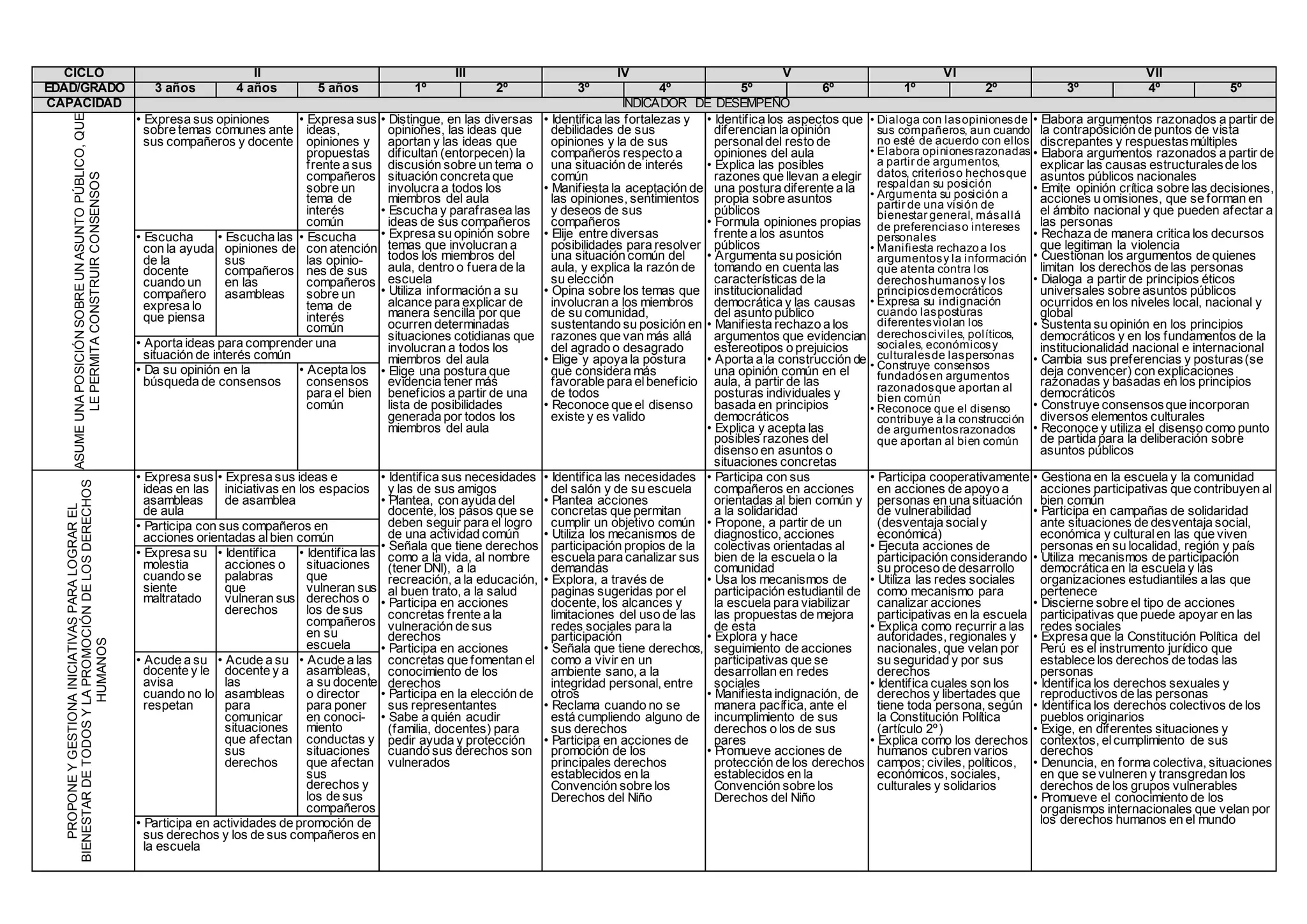 CICLO II III IV V VI VII
EDAD/GRADO 3 años 4 años 5 años 1º 2º 3º 4º 5º 6º 1º 2º 3º 4º 5º
CAPACIDAD INDICADOR DE DESEMPEÑO
ASUMEUNAPOSICIÓNSOBREUNASUNTOPÚBLICO,QUE
LEPERMITACONSTRUIRCONSENSOS
• Expresa sus opiniones
sobre temas comunes ante
sus compañeros y docente
• Expresa sus
ideas,
opiniones y
propuestas
frente a sus
compañeros
sobre un
tema de
interés
común
• Distingue, en las diversas
opiniones, las ideas que
aportan y las ideas que
dificultan (entorpecen) la
discusión sobre un tema o
situación concreta que
involucra a todos los
miembros del aula
• Escucha y parafrasea las
ideas de sus compañeros
• Expresa su opinión sobre
temas que involucran a
todos los miembros del
aula, dentro o fuera de la
escuela
• Utiliza información a su
alcance para explicar de
manera sencilla por que
ocurren determinadas
situaciones cotidianas que
involucran a todos los
miembros del aula
• Elige una postura que
evidencia tener más
beneficios a partir de una
lista de posibilidades
generada por todos los
miembros del aula
• Identifica las fortalezas y
debilidades de sus
opiniones y la de sus
compañeros respecto a
una situación de interés
común
• Manifiesta la aceptación de
las opiniones, sentimientos
y deseos de sus
compañeros
• Elije entre diversas
posibilidades para resolver
una situación común del
aula, y explica la razón de
su elección
• Opina sobre los temas que
involucran a los miembros
de su comunidad,
sustentando su posición en
razones que van más allá
del agrado o desagrado
• Elige y apoya la postura
que considera más
favorable para elbeneficio
de todos
• Reconoce que el disenso
existe y es valido
• Identifica los aspectos que
diferencian la opinión
personaldel resto de
opiniones del aula
• Explica las posibles
razones que llevan a elegir
una postura diferente a la
propia sobre asuntos
públicos
• Formula opiniones propias
frente a los asuntos
públicos
• Argumenta su posición
tomando en cuenta las
características de la
institucionalidad
democrática y las causas
del asunto publico
• Manifiesta rechazo a los
argumentos que evidencian
estereotipos o prejuicios
• Aporta a la construcción de
una opinión común en el
aula, a partir de las
posturas individuales y
basada en principios
democráticos
• Explica y acepta las
posibles razones del
disenso en asuntos o
situaciones concretas
• Dialoga con lasopinionesde
sus compañeros, aun cuando
no esté de acuerdo con ellos
• Elabora opinionesrazonadas
a partir de argumentos,
datos, criterioso hechosque
respaldan su posición
• Argumenta su posición a
partir de una visión de
bienestar general, másallá
de preferenciaso intereses
personales
• Manifiesta rechazoa los
argumentosy la información
que atenta contra los
derechoshumanosy los
principiosdemocráticos
• Expresa su indignación
cuando lasposturas
diferentesviolan los
derechosciviles, políticos,
sociales, económicosy
culturalesde laspersonas
• Construye consensos
fundadosen argumentos
razonadosque aportan al
bien común
• Reconoce que el disenso
contribuye a la construcción
de argumentosrazonados
que aportan al bien común
• Elabora argumentos razonados a partir de
la contraposición de puntos de vista
discrepantes y respuestasmúltiples
• Elabora argumentos razonados a partir de
explicar las causas estructuralesde los
asuntos públicos nacionales
• Emite opinión crítica sobre las decisiones,
acciones u omisiones, que se forman en
el ámbito nacional y que pueden afectar a
las personas
• Rechaza de manera critica los decursos
que legitiman la violencia
• Cuestionan los argumentos de quienes
limitan los derechos de las personas
• Dialoga a partir de principios éticos
universales sobre asuntos públicos
ocurridos en los niveles local, nacional y
global
• Sustenta su opinión en los principios
democráticos y en los fundamentos de la
institucionalidad nacional e internacional
• Cambia sus preferencias y posturas(se
deja convencer) con explicaciones
razonadas y basadas en los principios
democráticos
• Construye consensosque incorporan
diversos elementos culturales
• Reconoce y utiliza el disenso como punto
de partida para la deliberación sobre
asuntos públicos
• Escucha
con la ayuda
de la
docente
cuando un
compañero
expresa lo
que piensa
• Escucha las
opiniones de
sus
compañeros
en las
asambleas
• Escucha
con atención
las opinio-
nes de sus
compañeros
sobre un
tema de
interés
común
• Aporta ideas para comprender una
situación de interés común
• Da su opinión en la
búsqueda de consensos
• Acepta los
consensos
para el bien
común
PROPONEYGESTIONAINICIATIVASPARALOGRAREL
BIENESTARDETODOSYLAPROMOCIÓNDELOSDERECHOS
HUMANOS
• Expresa sus
ideas en las
asambleas
de aula
• Expresa sus ideas e
iniciativas en los espacios
de asamblea
• Identifica sus necesidades
y las de sus amigos
• Plantea, con ayuda del
docente, los pasos que se
deben seguir para el logro
de una actividad común
• Señala que tiene derechos
como a la vida, al nombre
(tener DNI), a la
recreación, a la educación,
al buen trato, a la salud
• Participa en acciones
concretas frente a la
vulneración de sus
derechos
• Participa en acciones
concretas que fomentan el
conocimiento de los
derechos
• Participa en la elección de
sus representantes
• Sabe a quién acudir
(familia, docentes) para
pedir ayuda y protección
cuando sus derechos son
vulnerados
• Identifica las necesidades
del salón y de su escuela
• Plantea acciones
concretas que permitan
cumplir un objetivo común
• Utiliza los mecanismos de
participación propios de la
escuela para canalizar sus
demandas
• Explora, a través de
paginas sugeridas por el
docente, los alcances y
limitaciones del uso de las
redes sociales para la
participación
• Señala que tiene derechos,
como a vivir en un
ambiente sano, a la
integridad personal, entre
otros
• Reclama cuando no se
está cumpliendo alguno de
sus derechos
• Participa en acciones de
promoción de los
principales derechos
establecidos en la
Convención sobre los
Derechos del Niño
• Participa con sus
compañeros en acciones
orientadas al bien común y
a la solidaridad
• Propone, a partir de un
diagnostico, acciones
colectivas orientadas al
bien de la escuela o la
comunidad
• Usa los mecanismos de
participación estudiantil de
la escuela para viabilizar
las propuestas de mejora
de esta
• Explora y hace
seguimiento de acciones
participativas que se
desarrollan en redes
sociales
• Manifiesta indignación, de
manera pacífica, ante el
incumplimiento de sus
derechos o los de sus
pares
• Promueve acciones de
protección de los derechos
establecidos en la
Convención sobre los
Derechos del Niño
• Participa cooperativamente
en acciones de apoyo a
personas en una situación
de vulnerabilidad
(desventaja socialy
económica)
• Ejecuta acciones de
participación considerando
su proceso de desarrollo
• Utiliza las redes sociales
como mecanismo para
canalizar acciones
participativas en la escuela
• Explica como recurrir a las
autoridades, regionales y
nacionales, que velan por
su seguridad y por sus
derechos
• Identifica cuales son los
derechos y libertades que
tiene toda persona, según
la Constitución Política
(artículo 2º)
• Explica como los derechos
humanos cubren varios
campos; civiles, políticos,
económicos, sociales,
culturales y solidarios
• Gestiona en la escuela y la comunidad
acciones participativas que contribuyen al
bien común
• Participa en campañas de solidaridad
ante situaciones de desventaja social,
económica y culturalen las que viven
personas en su localidad, región y país
• Utiliza mecanismos de participación
democrática en la escuela y las
organizaciones estudiantiles a las que
pertenece
• Discierne sobre el tipo de acciones
participativas que puede apoyar en las
redes sociales
• Expresa que la Constitución Política del
Perú es el instrumento jurídico que
establece los derechos de todas las
personas
• Identifica los derechos sexuales y
reproductivos de las personas
• Identifica los derechos colectivos de los
pueblos originarios
• Exige, en diferentes situaciones y
contextos, elcumplimiento de sus
derechos
• Denuncia, en forma colectiva, situaciones
en que se vulneren y transgredan los
derechos de los grupos vulnerables
• Promueve el conocimiento de los
organismos internacionales que velan por
los derechos humanos en el mundo
• Participa con sus compañeros en
acciones orientadas albien común
• Expresa su
molestia
cuando se
siente
maltratado
• Identifica
acciones o
palabras
que
vulneran sus
derechos
• Identifica las
situaciones
que
vulneran sus
derechos o
los de sus
compañeros
en su
escuela
• Acude a su
docente y le
avisa
cuando no lo
respetan
• Acude a su
docente y a
las
asambleas
para
comunicar
situaciones
que afectan
sus
derechos
• Acude a las
asambleas,
a su docente
o director
para poner
en conoci-
miento
conductas y
situaciones
que afectan
sus
derechos y
los de sus
compañeros
• Participa en actividades de promoción de
sus derechos y los de sus compañeros en
la escuela
 