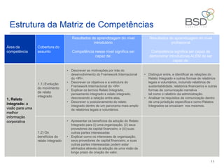11
Estrutura da Matriz de Competências
Área da
competência
Cobertura do
assunto
Resultados de aprendizagem do nível
introdutório
Competência nesse nível significa ser
capaz de:
Resultados de aprendizagem do nível
profissional
Competência significa ser capaz de
demonstrar introdutórias ALÉM de ser
capaz de:
1. Relato
integrado: a
visão para uma
melhor
informação
corporativa
1.1) Evolução
do movimento
de relato
integrado
• Descrever as motivações por trás do
desenvolvimento do Framework Internacional
do <IR>.
• Descrever os objetivos e a estrutura do
Framework Internacional do <IR>
• Explicar os termos Relato Integrado,
pensamento integrado e relato integrado,
descrevendo a relação entre eles.
• Descrever o posicionamento do relato
integrado dentro de um panorama mais amplo
de relatórios legais e voluntários.
• Distinguir entre, e identificar as relações do
Relato Integrado e outras formas de relatórios
legais e voluntários, incluindo relatórios de
sustentabilidade, relatórios financeiros
e outras formas de comunicação narrativa
tal como o relatório da administração.
• Analisar os requisitos de comunicação dentro
de uma jurisdição específica e como Relatos
Integrados se encaixam nos mesmos.
1.2) Os
benefícios do
relato integrado
• Apresentar os benefícios da adoção do Relato
Integrado para (i) uma organização, (ii) seus
provedores de capital financeiro, e (iii) suas
outras partes interessadas
• Explicar como os interesses da organização,
seus provedores de capital financeiro, e suas
outras partes interessadas podem estar
alinhados através da adoção de uma visão de
longo prazo da criação de valor.
 
