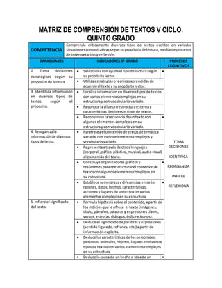 MATRIZ DE COMPRENSIÓN DE TEXTOS V CICLO:
QUINTO GRADO
COMPETENCIA
Comprende críticamente diversos tipos de textos escritos en variadas
situacionescomunicativassegúnsupropósitode lectura,mediante procesos
de interpretación y reflexión.
CAPACIDADES INDICADORES 5º GRADO PROCESOS
COGNITIVOS
2. Toma decisiones
estratégicas según su
propósito de lectura
 Seleccionaconayudael tipode lecturasegún
su propósitolector.

TOMA
DECISIONES
IDENTIFICA
REORGANIZA
INFIERE
REFLEXIONA
 Utilizaestrategiasotécnicasaprendidasde
acuerdoal textoysu propósitolector.
3. Identifica información
en diversos tipos de
textos según el
propósito.
 Localizainformaciónendiversostiposde textos
con varioselementoscomplejosensu
estructuray con vocabulariovariado.
 Reconoce lasiluetaoestructuraexternay
características de diversostiposde textos.
 Reconstruye lasecuenciade untextocon
algunoselementoscomplejosensu
estructuray con vocabulariovariado.

4. Reorganizala
informaciónde diversos
tiposde texto.
 Parafraseael contenidode textosde temática
variada,con varioselementoscomplejosy
vocabulariovariado.
 Representaatravésde otros lenguajes
(corporal,gráfico,plástico,musical,audiovisual)
el contenidodel texto.
 Construye organizadoresgráficosy
resúmenesparareestructurarel contenidode
textosconalgunoselementos complejosen
su estructura.

 Establece semejanzasydiferenciasentre las
razones,datos,hechos,características,
accionesy lugaresde untextocon varios
elementoscomplejosensuestructura.

5. Infiere el significado
del texto.
 Formulahipótesis sobre el contenido,apartirde
losindiciosque le ofrece el texto(imágenes,
título,párrafos,palabrasy expresionesclaves,
versos,estrofas,diálogos,índice e íconos).
 Deduce el significadode palabrasyexpresiones
(sentidofigurado,refranes, etc.) apartirde
informaciónexplícita.
 Deduce lascaracterísticas de lospersonajes,
personas,animales,objetos,lugaresendiversos
tiposde textosconvarioselementoscomplejos
ensu estructura.
 Deduce lacausa de unhechoo ideade un 
 