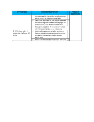 CAPACIDADES INDICADORES 5º GRADO PROCESOS
COGNITIVOS
textocon varioselementoscomplejosensu
estructuray con vocabulariovariado.
 Deduce el temacentral,ideasprincipalesen
textosconalgunoselementoscomplejosen
su estructuray con diversidadtemática.

 Deduce el propósitode untextoconvarios
elementoscomplejosensuestructura.
6. Reflexionasobre el
contenidoylaforma del
texto.
 Opinasobre aspectosvariados(acciones,
hechos,ideasimportantes,tema) entextos
con varioselementoscomplejosensu
estructura.

 Explicalaintenciónde losrecursostextuales. 
 