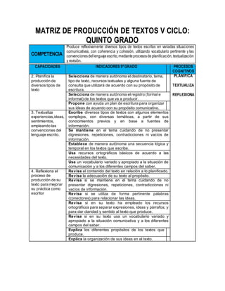 MATRIZ DE PRODUCCIÓN DE TEXTOS V CICLO:
QUINTO GRADO
COMPETENCIA
Produce reflexivamente diversos tipos de textos escritos en variadas situaciones
comunicativas, con coherencia y cohesión, utilizando vocabulario pertinente y las
convencionesdellenguajeescrito,medianteprocesosdeplanificación, textualización
y revisión.
CAPACIDADES INDICADORES 5º GRADO PROCESOS
COGNITIVOS
2. Planifica la
producción de
diversos tipos de
texto
Selecciona de manera autónoma el destinatario, tema,
tipo de texto, recursos textuales y alguna fuente de
consulta que utilizará de acuerdo con su propósito de
escritura.
PLANIFICA
TEXTUALIZA
REFLEXIONASelecciona de manera autónoma el registro (formal e
informal) de los textos que va a producir.
Propone con ayuda un plan de escritura para organizar
sus ideas de acuerdo con su propósito comunicativo.
3. Textualiza
experiencias,ideas,
sentimientos,
empleando las
convenciones del
lenguaje escrito.
Escribe diversos tipos de textos con algunos elementos
complejos, con diversas temáticas, a partir de sus
conocimientos previos y en base a fuentes de
información.
Se mantiene en el tema cuidando de no presentar
digresiones, repeticiones, contradicciones ni vacíos de
información.
Establece de manera autónoma una secuencia lógica y
temporal en los textos que escribe.
Usa recursos ortográficos básicos de acuerdo a las
necesidades del texto.
Usa un vocabulario variado y apropiado a la situación de
comunicación y a los diferentes campos del saber.
4. Reflexiona el
proceso de
producción de su
texto para mejorar
su práctica como
escritor
Revisa el contenido del texto en relación a lo planificado.
Revisa la adecuación de su texto al propósito.
Revisa si se mantiene en el tema cuidando de no
presentar digresiones, repeticiones, contradicciones ni
vacíos de información.
Revisa si se utiliza de forma pertinente palabras
(conectores) para relacionar las ideas.
Revisa si en su texto ha empleado los recursos
ortográficos para separar expresiones, ideas y párrafos; y
para dar claridad y sentido al texto que produce.
Revisa si en su texto usa un vocabulario variado y
apropiado a la situación comunicativa y a los diferentes
campos del saber.
Explica los diferentes propósitos de los textos que
produce.
Explica la organización de sus ideas en el texto.
 