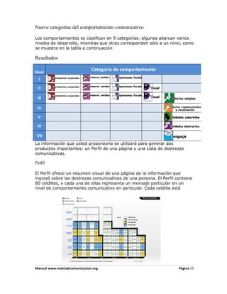 Nueve categorías del comportamiento comunicativo

Los comportamientos se clasifican en 9 categorías: algunas abarcan varios
niveles de desarrollo, mientras que otras corresponden sólo a un nivel, como
se muestra en la tabla a continuación:

Resultados

Nivel
                               Categoría de comportamiento
  I
 II

 III

 IV

 V

 VI

 VII
La información que usted proporciona se utilizará para generar dos
productos importantes: un Perfil de una página y una Lista de destrezas
comunicativas.

Perfil

El Perfil ofrece un resumen visual de una página de la información que
ingresó sobre las destrezas comunicativas de una persona. El Perfil contiene
80 celdillas, y cada una de ellas representa un mensaje particular en un
nivel de comportamiento comunicativo en particular. Cada celdilla está




Manual www.matrizdecomunicacion.org                                  Página 10
 