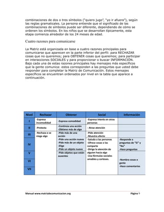 combinaciones de dos o tres símbolos (“quiero jugo”, “yo ir afuera”), según
las reglas gramaticales. La persona entiende que el significado de las
combinaciones de símbolos puede ser diferente, dependiendo de cómo se
ordenen los símbolos. En los niños que se desarrollan típicamente, esta
etapa comienza alrededor de los 24 meses de edad.

Cuatro razones para comunicarse

La Matriz está organizada en base a cuatro razones principales para
comunicarse que aparecen en la parte inferior del perfil: para RECHAZAR
cosas que no queremos; para OBTENER cosas que queremos; para participar
en interacciones SOCIALES y para proporcionar o buscar INFORMACIÓN.
Bajo cada una de estas razones principales hay mensajes más específicos
que la gente comunica: estos corresponden a las preguntas que usted debe
responder para completar la Matriz de Comunicación. Estos mensajes
específicos se encuentran ordenados por nivel en la tabla que aparece a
continuación.




Nivel      Rechazar            Obtener                      Social                Información
        -Expresa                                   -Expresa interés en otras
  I     incomodidad
                         -Expresa comodidad
                                                   personas
                         -Continúa una acción
  II    -Protesta
                         -Obtiene más de algo
                                                   - Atrae atención
        -Rechaza o se    -Pide más de una          -Pide atención
  III   niega algo       acción                    -Muestra afecto
                         -Pide una acción nueva    -Saluda a las personas      -Responde a
                         -Pide más de un objeto    -Ofrece cosas o las         preguntas de “Sí” y
  IV                     -Elige                    comparte                    “No”
                         -Pide un objeto nuevo     -Dirige la atención de      -Hace preguntas
  V                      -Pide objetos que están   alguien hacia algo
                         ausentes                  -Usa fórmulas sociales
                                                   amables y corteses.         -Nombra cosas o
  VI
                                                                               gente
                                                                               -Hace comentarios
 VII




Manual www.matrizdecomunicacion.org                                                     Página 9
 