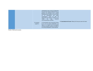 El contexto
cognitivo
comunicativo que se da en el transcurso
de un devenir espacio-temporal. Por eso
partimos de considerar que la unidad
fundamental del análisis se ha de basar
en la descripción del hecho
comunicativo, como un tipo de
interacción que integra lo verbal y lo no
verbal en una situación
socioculturalmente definida
el conocimiento que las personas tienen
de ese “rio” de textos producidos a lo
largo de la historia que nos permite
reconocer aquellas maneras de hablar y
de escribir apropiadas a cada situación.
 Conocimiento del tema: Manejo del tema por parte del autor
Fuente: Elaboración propia
 