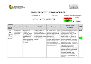 MATRIZ DE CONFLICTOS SOCIALES
                                            12 de enero de 2012                         Hrs 07:15


                                                   CONFLICTOS VIGENTES

Ubicación
y fecha de                                                                                                        Situación actual
             Organización         Demanda                  Medida                    Respuesta                                         RESP
inicio del                                                                                                         del conflicto
conflicto
Santa        Pobladores y    Renuncia del          No hay medida de           El alcalde David Carvajal    Al momento hay tensa calma en GAM
Cruz         colonizadores   Alcalde de            presión luego del          renuncio a su cargo. El      Yapacani. Se oficializa el
Yapacaní     antiguos de     Yapacaní, David       bloqueo de caminos y       Ministro de Ministro de      fallecimiento de Abel Rocha
9 de         Yapacaní.       Carvajal (MAS),       los enfrentamientos        Gobierno informó que se      (27), Michael Sosa (23) y de
noviembre                    del asambleísta       registrados ayer tras la   procederá a la               Eliseo Rojas (21), durante los
de 2011                      Edwin Muñoz           realización de un          investigación de las         enfrentamientos de ayer entre
                             (MAS) y repliegue     cabildo.                   víctimas fatales y explicó   quienes bloqueaban la carretera
                             de los efectivos de                              que la Policía no tenía      nueva Santa Cruz-Cochabamba
                             la Policía.                                      instrucción alguna de        y los efectivos de la Policía que
                                                                              usar armas de fuego, sólo    intervino la medida. Además, se
                                                                              agentes químicos.            reporte un número aún no
                                                                                                           determinado de heridos –
                                                                                                           incluyendo policías- y detenidos,
                                                                                                           además vehículos quemados de
                                                                                                           la Policía y sus oficinas. La
                                                                                                           Prensa da cuenta de otras
                                                                                                           víctimas fatales pero por el
                                                                                                           momento la información no es
                                                                                                           oficial.
 