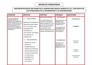 MATRIZ DE CONSISTENCIA

           IMPLEMENTACION DE SOFTWARE DE EL LABORATORIO DENTAL MORALES S.A.C, CON APOYO DE
                        LAS TECNOLOGÍAS DE LA INFORMACIÓN Y LA COMUNICACIÓN.

PROBLEMA                     OBJETIVOS                       HIPÓTESIS                       VARIABLES            INDICADORES
                                                             HIPOTESIS GENERAL                 INDEPENDIENTE
¿En qué medida, la           1.1.1   OBJETIVO GENERAL                                                                  % Performance
implementación de                                            La implementación del           Implementación de
software de el laboratorio                                   software del laboratorio        software de el
dental morales S.A.C, con    Implementar el software del
                                                             dental morales S.A.C con        laboratorio dental
apoyo de las tecnologías     laboratorio dental morales                                      morales S.A.C.
de la información y la                                       apoyo de las tecnologías
comunicación ayudara a       S.A.C con apoyo de las          de la información y la                                     % Fiabilidad
                                                                                             Con apoyo de las
mejorar sus procesos del     tecnologías de la               comunicación, tiene             tecnologías de la
laboratorio?                                                 relación significativa con el   información y la
                             información y la
                                                             proceso de transacciones.       comunicación.
                             comunicación; para facilitar
                             el proceso de sus
                             transacciones.

                             1.1.2   OBJETIVO ESPECIFICO
                                                                                              DEPENDIENTE
                                                                                                                         % Eficiencia
                               Identificar el nivel de                                       Gestión de sus               (por día)
                               ayuda de la                                                   procesos del
                                                                                             laboratorio dental
                               implementación del                                            MORALES S.A.C
                               software de el laboratorio
                                                                                                                         % Eficacia
                               dental morales S.A.C los                                                                  (por día)
                               procesos de transacción,
                               con apoyo de las
                                                                                                                       % Productividad
                               tecnologías de la                                                                          (por día)
                               información y la
                               comunicación.
 
