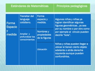 Estándares de Matemáticas                Principios pedagógicos


          Transitar del   Forma
          lenguaje        espacio y       Algunos niños y niñas ya
Forma     cotidiano.      medida.         logran identificar algunas
                                          figuras geométricas , ya sea
Espacio
                                          por su nombre o por otro como
y                         Nombres y       por ejemple al circulo pueden
medida    Ampliar y       propiedades     decirle “bola”.
          profundizar los
                          de la figuras
          conocimientos
                                          Niños y niñas pueden llegar a
                                          ubicar si tienen cierto objeto
                          Ubicación       adelante o atrás derecha
                                          izquierda aunque pueden
                                          confundirlos.
 