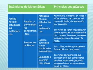 Estándares de Matemáticas                 Principios pedagógicos

                         Actitudes        Fomentar y mantener en niñas y
Actitud                  hacia el         niños el deseo de conocer, así
hacia el     Ampliar y   estudio de       como el interés y la motivación
estudio de   profundizar las              por aprender.
las          los         matemáti-
                                          Los niños se verán inquietos por
matemáti-    conocimien cas
                                          querer aprender las matemática
cas          - tos
                                          dar conteo a las cosas y resolver
                                          problemas como la suma y la
                            Expresa       resta.
             Resolver los   curiosidad
             problemas.     por las       Las niñas y niños aprenden en
                            propiedades   interacción con sus pares.
                            matemáticas
                                          Los niños comparten lo que
                            Comparte e    conocen ante sus compañeros
                            intercam-     de clase y formando pequeño
                            bian ideas    equipos de tres a cinco niños o
                                          quizá en binas.
 