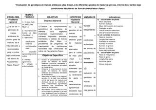 “Evaluación de genotipos de maíces amiláceos (Zea Mays L.) de diferentes grados de madurez (precoz, intermedio y tardío) bajo
condiciones del distrito de Paucartambo-Pasco- Pasco.
PROBLEMA
MARCO
TEÓRICO OBJETIVO HIPÓTESIS VARIABLES Indicadores
Problema
general 1.- EL CULTIVO
DE MAÍZ (Zea
Mays L.)
2.- Importancia del
Cultivo de Maíz
(Zea Mays L.)
3.- taxonomía.
 clasificación
botánica
 morfología del
maíz
4.- aspectos
agroecológicos del
cultivo.
5.- manejo
agronómico
6.- plagas y
enfermedades
Objetivo General
Hipótesis
General
Variable
independiente:
VI =
condiciones
ambientales
del distrito de
paucartambo.
Variable
dependiente:
VD =
evaluación de
genotipos de
maíces
amiláceos de
tres grados de
a) sub variables de planta:
- Altura de planta
- Numero de hojas
- Altura de inserción de mazorca.
- Diámetro de tallo
- Días s floración masculina
- Días a floración femenina
b) sub variables de mazorca
- Peso de mazorca
- Longitud de mazorca
- Diámetro de mazorca
- Numero de hileras
- Numero de granos
- Numero de hileras
- Índice de Prolificidad
b) sub variables de grano
- Peso de 100 granos
- Peso de grano
- Longitud de grano
- Ancho de grano.
- Grosor de grano.
¿Cuál de los 11
genotipos de
maíces
amiláceos de
distinto grado de
madurez es el
más adecuado y
recomendable
para su cultivo
bajo condiciones
del distrito de
Paucartambo –
Pasco, Pasco?
1).Conocer el comportamiento
agronómico de genotipos de
diferente ciclo vegetativo
(materiales experimentales y
cultivares mejorados: precoces,
intermedios y tardíos) de maíces
amiláceos (Zea Mays L.)
procedentes de programas de
investigación de instituciones
nacionales bajo condiciones de
cultivo de Paucartambo-Pasco.
“El o los
genotipo (s) de
maíces
amiláceos de
diferente grado
de madurez
más
adecuados
para el cultivo
de maíz (Zea
.mays L.)
serán aquel o
aquellos
materiales que
destaquen por
su rendimiento
de grano y
otras
características
agronómicas
deseables bajo
condiciones de
Objetivos Especifico
1. Evaluar el comportamiento de tres
grupos de madurez de maíces
amiláceos (precoces, intermedios y
tardíos) bajo condiciones del distrito
de Paucartambo.
2. Comparar el comportamiento de tres
grupos de madurez de maíces
amiláceos en condiciones del distrito
de Paucartambo.
3. Seleccionar el mejor (o los mejores)
genotipo (s) de maíz (ces) amiláceo
(s) de los grupos de madurez que
destaque (n) por su rendimiento y
otras características agronómicas
deseables bajo condiciones del
distrito de Paucartambo.
4. Recomendar cual (o cuales) es (son)
el (son) mejor (s) genotipo (s) de maíz
(ces) amiláceo(s) para su difusión y
cultivo en condiciones ambientales
 