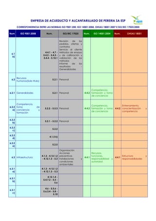 EMPRESA DE ACUEDUCTO Y ALCANTARILLADO DE PEREIRA SA ESP

        CORRESPONDENCIA ENTRE LAS NORMAS ISO 9001:200, ISO 14001:2004, OHSAS 18001:2007 E ISO/IEC 17025:2005

Num        ISO 9001:2008            Num.           ISO/IEC 17025        Num.   ISO 14001:2004       Num.        OHSAS 18001


                                                 Revisión   de    los
                                                 pedidos, ofertas y
                                                 contratos
                                                 Servicio al cliente
                                   4.4.1 - 4.7 - Métodos de ensayo
 6.1
                                 5.4.2 - 5.4.3 - y de calibración y
  b)
                                 5.4.4 - 5.10.1 validación de los
                                                 métodos
                                                 Informe    de    los
                                                 resultados         -
                                                 Generalidades


        Recursos
 6.2                                      5.2.1 Personal
        humanos(Solo titulo)


                                                                              Competencia,
6.2.1 Generalidades                       5.2.1 Personal                4.4.2 formación y toma
                                                                              de conciencia


      Competencia,
                                                                              Competencia,                Entrenamiento,
6.2.2 toma                 de
                                   5.2.2 - 5.5.3 Personal               4.4.2 formación y toma      4.4.2 conscientización      y
   a) conciencia            y
                                                                              de conciencia               competencia
      formación


6.2.2
                                   5.2.1 - 5.2.2 Personal
   b)

6.2.2
                                          5.2.2
   c)

6.2.2
                                       4.1.5 k)
   d)

6.2.2
                                          5.2.5
   e)
                                                 Organización
                                                 Acciones                     Recursos,
                                4.1.3 - 4.12.1.2 preventivas                  funciones,                    Estructura          y
 6.3 Infraestructura                                                    4.4.1                       4.4.1
                                - 4.12.1.3 - 5.3 Instalaciones     y          responsabilidad   y           responsabilidades
                                                 condiciones                  autoridad
                                                 ambientales
6.3.1                           4.1.3 - 4.12.1.2
   a)                           - 4.12.1.3 - 5.3

                                     4.12.1.4 -
6.3.1
                                 5.4.7.2 - 5.5 -
   b)
                                             5.6

                                   4.6 - 5.5.6 -
6.3.1
                                 5.6.3.4 - 5.8 -
   c)
                                           5.10
 