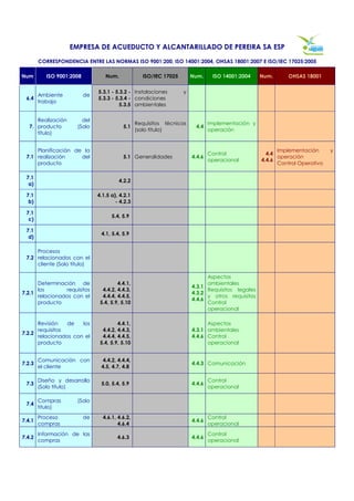EMPRESA DE ACUEDUCTO Y ALCANTARILLADO DE PEREIRA SA ESP

        CORRESPONDENCIA ENTRE LAS NORMAS ISO 9001:200, ISO 14001:2004, OHSAS 18001:2007 E ISO/IEC 17025:2005

Num        ISO 9001:2008           Num.              ISO/IEC 17025       Num.     ISO 14001:2004    Num.      OHSAS 18001


                                5.3.1 - 5.3.2 - Instalaciones        y
        Ambiente           de
 6.4                            5.3.3 - 5.3.4 - condiciones
        trabajo
                                         5.3.5 ambientales

      Realización       del
                                                  Requisitos técnicos            Implementación y
   7. producto        (Solo                5.1                            4.4
                                                  (solo titulo)                  operación
      titulo)


     Planificación de la                                                                                  Implementación      y
                                                                                 Control              4.4
 7.1 realización     del                   5.1 Generalidades             4.4.6                            operación
                                                                                 operacional        4.4.6
     producto                                                                                             Control Operativo

 7.1
                                         4.2.2
  a)

 7.1                            4.1.5 a), 4.2.1
  b)                                    - 4.2.3

 7.1
                                      5.4, 5.9
  c)

 7.1
                                 4.1, 5.4, 5.9
  d)

     Procesos
 7.2 relacionados con el
     cliente (Solo titulo)

                                                                               Aspectos
      Determinación de                   4.4.1,                                ambientales
                                                                         4.3.1
      los       requisitos        4.4.2, 4.4.3,                                Requisitos legales
7.2.1                                                                    4.3.2
      relacionados con el         4.4.4, 4.4.5,                                y otros requisitos
                                                                         4.4.6
      producto                   5.4, 5.9, 5.10                                Control
                                                                               operacional

      Revisión   de   los                4.4.1,                                Aspectos
      requisitos                  4.4.2, 4.4.3,                          4.3.1 ambientales
7.2.2
      relacionados con el         4.4.4, 4.4.5,                          4.4.6 Control
      producto                   5.4, 5.9, 5.10                                operacional


        Comunicación con          4.4.2, 4.4.4,
7.2.3                                                                    4.4.3 Comunicación
        el cliente               4.5, 4.7, 4.8

        Diseño y desarrollo                                                      Control
 7.3                             5.0, 5.4, 5.9                           4.4.6
        (Solo titulo)                                                            operacional

        Compras       (Solo
 7.4
        titulo)
        Proceso            de     4.6.1, 4.6.2,                                  Control
7.4.1                                                                    4.4.6
        compras                          4.6.4                                   operacional
        Información de las                                                       Control
7.4.2                                    4.6.3                           4.4.6
        compras                                                                  operacional
 