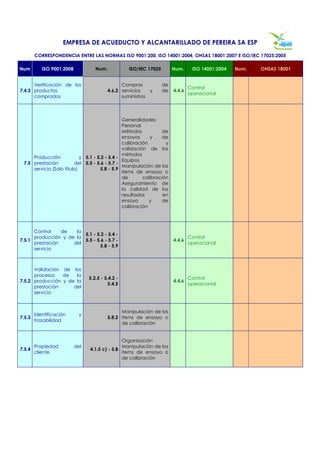 EMPRESA DE ACUEDUCTO Y ALCANTARILLADO DE PEREIRA SA ESP

        CORRESPONDENCIA ENTRE LAS NORMAS ISO 9001:200, ISO 14001:2004, OHSAS 18001:2007 E ISO/IEC 17025:2005

Num        ISO 9001:2008            Num.           ISO/IEC 17025        Num.     ISO 14001:2004   Num.   OHSAS 18001


      Verificación de los                       Compras            de
                                                                                Control
7.4.3 productos                           4.6.2 servicios   y      de   4.4.6
                                                                                operacional
      comprados                                 suministros



                                                Generalidades
                                                Personal
                                                Métodos           de
                                                ensayos     y     de
                                                calibración        y
                                                validación de los
                                                métodos
     Producción             y 5.1 - 5.2 - 5.4 -
                                                Equipos
 7.5 prestación          del 5.5 - 5.6 - 5.7 -
                                                Manipulación de los
     servicio (Solo titulo)          5.8 - 5.9
                                                items de ensayo o
                                                de       calibración
                                                Aseguramiento de
                                                la calidad de los
                                                resultados        en
                                                ensayo      y     de
                                                calibración




      Control    de   la
                         5.1 - 5.2 - 5.4 -
      producción y de la                                                        Control
7.5.1                    5.5 - 5.6 - 5.7 -                              4.4.6
      prestación     del                                                        operacional
                                5.8 - 5.9
      servicio



      Validación de los
      procesos   de   la
                                 5.2.5 - 5.4.2 -                                Control
7.5.2 producción y de la                                                4.4.6
                                          5.4.5                                 operacional
      prestación     del
      servicio



                                                Manipulación de los
        Identificación       y
7.5.3                                     5.8.2 items de ensayo o
        trazabilidad
                                                de calibración


                                                Organización
      Propiedad            del                  Manipulación de los
7.5.4                            4.1.5 c) - 5.8
      cliente                                   items de ensayo o
                                                de calibración
 