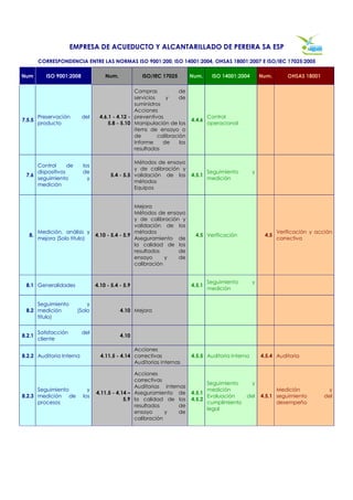 EMPRESA DE ACUEDUCTO Y ALCANTARILLADO DE PEREIRA SA ESP

        CORRESPONDENCIA ENTRE LAS NORMAS ISO 9001:200, ISO 14001:2004, OHSAS 18001:2007 E ISO/IEC 17025:2005

Num        ISO 9001:2008             Num.           ISO/IEC 17025         Num.     ISO 14001:2004       Num.       OHSAS 18001

                                                 Compras            de
                                                 servicios     y    de
                                                 suministros
                                                 Acciones
        Preservación       del    4.6.1 - 4.12 - preventivas                      Control
7.5.5                                                                     4.4.6
        producto                      5.8 - 5.10 Manipulación de los              operacional
                                                 items de ensayo o
                                                 de        calibración
                                                 Informe     de     los
                                                 resultados

                                                 Métodos de ensayo
     Control      de       los
                                                 y de calibración y
     dispositivos          de                                                     Seguimiento       y
 7.6                                   5.4 - 5.5 validación de los        4.5.1
     seguimiento             y                                                    medición
                                                 métodos
     medición
                                                 Equipos


                                                  Mejora
                                                  Métodos de ensayo
                                                  y de calibración y
                                                  validación de los
        Medición, análisis y                      métodos                                                      Verificación y acción
   8.                            4.10 - 5.4 - 5.9                          4.5 Verificación              4.5
        mejora (Solo titulo)                      Aseguramiento de                                             correctiva
                                                  la calidad de los
                                                  resultados      de
                                                  ensayo      y   de
                                                  calibración


                                                                                  Seguimiento       y
 8.1 Generalidades               4.10 - 5.4 - 5.9                         4.5.1
                                                                                  medición


     Seguimiento             y
 8.2 medición            (Solo              4.10 Mejora
     titulo)


        Satisfacción       del
8.2.1                                       4.10
        cliente

                                                 Acciones
8.2.2 Auditoria Interna            4.11.5 - 4.14 correctivas              4.5.5 Auditoria Interna       4.5.4 Auditoria
                                                 Auditorias internas

                                                 Acciones
                                                 correctivas
                                                                                Seguimiento         y
                                                 Auditorias internas
      Seguimiento            y                                                  medición                      Medición            y
                                 4.11.5 - 4.14 – Aseguramiento de         4.5.1
8.2.3 medición de          los                                                  Evaluación      del     4.5.1 seguimiento        del
                                             5.9 la calidad de los        4.5.2
      procesos                                                                  cumplimiento                  desempeño
                                                 resultados       de
                                                                                legal
                                                 ensayo      y    de
                                                 calibración
 