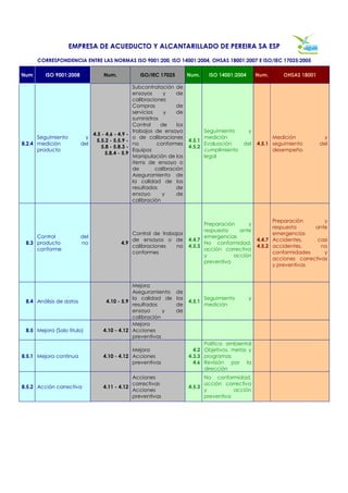 EMPRESA DE ACUEDUCTO Y ALCANTARILLADO DE PEREIRA SA ESP

      CORRESPONDENCIA ENTRE LAS NORMAS ISO 9001:200, ISO 14001:2004, OHSAS 18001:2007 E ISO/IEC 17025:2005

Num      ISO 9001:2008              Num.              ISO/IEC 17025         Num.     ISO 14001:2004       Num.     OHSAS 18001

                                                   Subcontratación de
                                                   ensayos      y     de
                                                   calibraciones
                                                   Compras            de
                                                   servicios     y    de
                                                   suministros
                                                   Control     de     los
                                                   trabajos de ensayo             Seguimiento         y
                               4.5 - 4.6 - 4.9 -
      Seguimiento          y                       o de calibraciones             medición                      Medición          y
                                5.5.2 - 5.5.9 -                             4.5.1
8.2.4 medición           del                       no         conformes           Evaluación      del     4.5.1 seguimiento      del
                                   5.8 - 5.8.3 -                            4.5.2
      producto                                     Equipos                        cumplimiento                  desempeño
                                     5.8.4 - 5.9
                                                   Manipulación de los            legal
                                                   items de ensayo o
                                                   de        calibración
                                                   Aseguramiento de
                                                   la calidad de los
                                                   resultados         de
                                                   ensayo       y     de
                                                   calibración



                                                                                                                Preparación        y
                                                                                  Preparación     y
                                                                                                                respuesta      ante
                                                                                  respuesta    ante
                                                Control de trabajos                                             emergencias
     Control             del                                                      emergencias
                                                de ensayos o de             4.4.7                         4.4.7 Accidentes,     casi
 8.3 producto            no                 4.9                                   No conformidad,
                                                calibraciones   no          4.5.3                         4.5.2 accidentes,       no
     conforme                                                                     acción correctiva
                                                conformes                                                       conformidades      y
                                                                                  y          acción
                                                                                                                acciones correctivas
                                                                                  preventiva
                                                                                                                y preventivas



                                               Mejora
                                               Aseguramiento          de
                                               la calidad de          los           Seguimiento       y
 8.4 Análisis de datos              4.10 - 5.9                              4.5.1
                                               resultados             de            medición
                                               ensayo      y          de
                                               calibración
                                               Mejora
 8.5 Mejora (Solo titulo)          4.10 - 4.12 Acciones
                                               preventivas
                                                                                  Politica ambiental
                                               Mejora                         4.2 Objetivos, metas y
8.5.1 Mejora continua              4.10 - 4.12 Acciones                     4.3.3 programas
                                               preventivas                    4.6 Revisión por la
                                                                                  dirección
                                               Acciones                           No conformidad,
                                               correctivas                        acción correctiva
8.5.2 Acción correctiva            4.11 - 4.12                              4.5.3
                                               Acciones                           y          acción
                                               preventivas                        preventiva
 