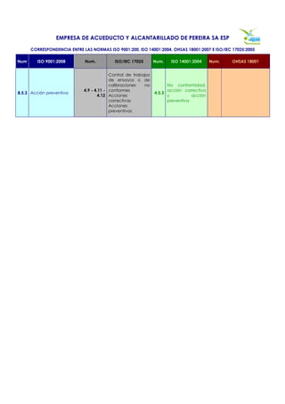 EMPRESA DE ACUEDUCTO Y ALCANTARILLADO DE PEREIRA SA ESP

      CORRESPONDENCIA ENTRE LAS NORMAS ISO 9001:200, ISO 14001:2004, OHSAS 18001:2007 E ISO/IEC 17025:2005

Num      ISO 9001:2008        Num.          ISO/IEC 17025       Num.   ISO 14001:2004     Num.   OHSAS 18001


                                          Control de trabajos
                                          de ensayos o de
                                          calibraciones   no          No conformidad,
                             4.9 - 4.11 - conformes                   acción correctiva
8.5.3 Acción preventiva                                         4.5.3
                                     4.12 Acciones                    y          acción
                                          correctivas                 preventiva
                                          Acciones
                                          preventivas
 