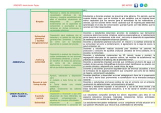 DOCENTE: Javier Larico Turpo. 985 837222
etc.).
Empatía
Reconoce y valora las emociones y
necesidades afectivas de los
otros/as y muestra sensibilidad ante
ellas al identificar situaciones de
desigualdad de género,
evidenciando así la capacidad de
comprender o acompañar a las
personas en dichas emociones o
necesidades afectivas.
Estudiantes y docentes analizan los prejuicios entre géneros. Por ejemplo, que las
mujeres limpian mejor, que los hombres no son sensibles, que las mujeres tienen
menor capacidad que los varones para el aprendizaje de las matemáticas y
ciencias, que los varones tienen menor capacidad que las mujeres para desarrollar
aprendizajes en el área de Comunicación, que las mujeres son más débiles, que los
varones son más irresponsables.
AMBIENTAL
Solidaridad
planetaria
y equidad
intergeneracional
Disposición para colaborar con el
bienestar y la calidad de vida de las
generaciones presentes y futuras,
así como con la naturaleza
asumiendo el cuidado del planeta
Docentes y estudiantes desarrollan acciones de ciudadanía, que demuestren
conciencia sobre los eventos climáticos extremos ocasionados por el calentamiento
global (sequías e inundaciones, entre otros.), así como el desarrollo de capacidades
de resiliencia para la adaptación al cambio climático.
Docentes y estudiantes plantean soluciones en relación a la realidad ambiental de
su comunidad, tal como la contaminación, el agotamiento de la capa de ozono, la
salud ambiental, etc.
Justicia y
solidaridad
Disposición a evaluar los impactos y
costos ambientales de las acciones
y actividades cotidianas, y a actuar
en beneficio de todas las personas,
así como de los sistemas,
instituciones y medios compartidos
de los que todos dependemos.
Docentes y estudiantes realizan acciones para identificar los patrones de
producción y consumo de aquellos productos utilizados de forma cotidiana, en la
escuela y la comunidad.
Docentes y estudiantes implementan las 3R (reducir, reusar y reciclar), la
segregación adecuada de los residuos sólidos, las medidas de ecoeficiencia, las
prácticas de cuidado de la salud y para el bienestar común.
Docentes y estudiantes impulsan acciones que contribuyan al ahorro del agua y el
cuidado de las cuencas hidrográficas de la comunidad, identificando su relación con
el cambio climático, adoptando una nueva cultura del agua.
Docentes y estudiantes promueven la preservación de entornos saludables, a favor
de la limpieza de los espacios educativos que comparten, así como de los hábitos
de higiene y alimentación saludables.
Respeto a toda
forma de vida
Aprecio, valoración y disposición
para
el cuidado a toda forma de vida
sobre
la Tierra desde una mirada
sistémica y
global, revalorando los saberes
ancestrales.
Docentes planifican y desarrollan acciones pedagógicas a favor de la preservación
de la flora y fauna local, promoviendo la conservación de la diversidad biológica
nacional.
Docentes y estudiantes promueven estilos de vida en armonía con el ambiente,
revalorando los saberes locales y el conocimiento ancestral.
Docentes y estudiantes impulsan la recuperación y uso de las áreas verdes y las
áreas naturales, como espacios educativos, a fin de valorar el beneficio que les
brindan.
ORIENTACIÓN AL
BIEN COMÚN Equidad y
justicia
Disposición a reconocer a que ante
situaciones de inicio diferentes, se
requieren compensaciones a
aquellos con mayores dificultades
Los estudiantes comparten siempre los bienes disponibles para ellos en los
espacios educativos (recursos, materiales, instalaciones, tiempo, actividades,
conocimientos) con sentido de equidad y justicia.
Solidaridad Disposición a apoyar
incondicionalmente a personas en
Los estudiantes demuestran solidaridad con sus compañeros en toda situación en la
que padecen dificultades que rebasan sus posibilidades de afrontarlas.
 
