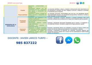DOCENTE: Javier Larico Turpo. 985 837222
situaciones comprometidas o
difíciles
Empatía
Identificación afectiva con los
sentimientos del otro y disposición
para apoyar y comprender sus
circunstancias
Los docentes identifican, valoran y destacan continuamente actos espontáneos de
los estudiantes en beneficio de otros, dirigidos a procurar o restaurar su bienestar
en situaciones que lo requieran.
Responsabilidad
Disposición a valorar y proteger los
bienes comunes y compartidos de
un colectivo
Los docentes promueven oportunidades para que las y los estudiantes asuman
responsabilidades diversas y los estudiantes las aprovechan, tomando en cuenta su
propio bienestar y el de la colectividad.
BÚSQUEDA DE LA
EXCELENCIA
Flexibilidad
y apertura
Disposición para adaptarse a los
cambios, modificando
si fuera necesario la propia conducta
para alcanzar
determinados objetivos cuando
surgen dificultades,
información no conocida o
situaciones nuevas
Docentes y estudiantes comparan, adquieren y emplean estrategias útiles para
aumentar la eficacia de sus esfuerzos en el logro de los objetivos que se proponen.
Docentes y estudiantes demuestran flexibilidad para el cambio y la adaptación a
circunstancias diversas, orientados a objetivos de mejora personal o grupal.
Superación
personal
Disposición a adquirir cualidades
que mejorarán el propio desempeño
y aumentarán el estado de
satisfacción consigo mismo y con
las circunstancias
Docentes y estudiantes utilizan sus cualidades y recursos al máximo posible para
cumplir con éxito las metas que se proponen a nivel personal y colectivo.
Docentes y estudiantes se esfuerzan por superarse, buscando objetivos que
representen avances respecto de su actual nivel de posibilidades en determinados
ámbitos de desempeño.
DOCENTE: JAVIER LARICO TURPO –
985 837222
 
