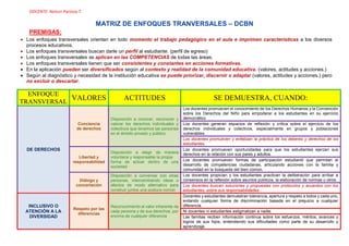 DOCENTE: Nelson Pariona T.
MATRIZ DE ENFOQUES TRANVERSALES – DCBN
PREMISAS:
 Los enfoques transversales orientan en todo momento el trabajo pedagógico en el aula e imprimen características a los diversos
procesos educativos.
 Los enfoques transversales buscan darle un perfil al estudiante. (perfil de egreso)
 Los enfoques transversales se aplican en las COMPETENCIAS de todas las áreas.
 Los enfoques transversales tienen que ser consistentes y constantes en acciones formativas.
 En la aplicación pueden ser diversificados según al contexto y realidad de la comunidad educativa. (valores, actitudes y acciones.)
 Según al diagnóstico y necesidad de la institución educativa se puede priorizar, discernir o adaptar (valores, actitudes y acciones.) pero
no excluir o descartar.
ENFOQUE
TRANSVERSAL
VALORES ACTITUDES SE DEMUESTRA, CUANDO:
DE DERECHOS
Conciencia
de derechos
Disposición a conocer, reconocer y
valorar los derechos individuales y
colectivos que tenemos las personas
en el ámbito privado y público
Los docentes promueven el conocimiento de los Derechos Humanos y la Convención
sobre los Derechos del Niño para empoderar a los estudiantes en su ejercicio
democrático
Los docentes generan espacios de reflexión y crítica sobre el ejercicio de los
derechos individuales y colectivos, especialmente en grupos y poblaciones
vulnerables.
Los docentes promueven y enfatizan la práctica de los deberes y derechos de los
estudiantes.
Libertad y
responsabilidad
Disposición a elegir de manera
voluntaria y responsable la propia
forma de actuar dentro de una
sociedad
Los docentes promueven oportunidades para que los estudiantes ejerzan sus
derechos en la relación con sus pares y adultos.
Los docentes promueven formas de participación estudiantil que permitan el
desarrollo de competencias ciudadanas, articulando acciones con la familia y
comunidad en la búsqueda del bien común.
Diálogo y
concertación
Disposición a conversar con otras
personas, intercambiando ideas o
afectos de modo alternativo para
construir juntos una postura común
Los docentes propician y los estudiantes practican la deliberación para arribar a
consensos en la reflexión sobre asuntos públicos, la elaboración de normas u otros.
Los docentes buscan soluciones y propuestas con protocolos y acuerdos con los
estudiantes, sobre sus responsabilidades
INCLUSIVO O
ATENCIÓN A LA
DIVERSIDAD
Respeto por las
diferencias
Reconocimiento al valor inherente de
cada persona y de sus derechos, por
encima de cualquier diferencia
Docentes y estudiantes demuestran tolerancia, apertura y respeto a todos y cada uno,
evitando cualquier forma de discriminación basada en el prejuicio a cualquier
diferencia.
Ni docentes ni estudiantes estigmatizan a nadie.
Las familias reciben información continua sobre los esfuerzos, méritos, avances y
logros de sus hijos, entendiendo sus dificultades como parte de su desarrollo y
aprendizaje.
 