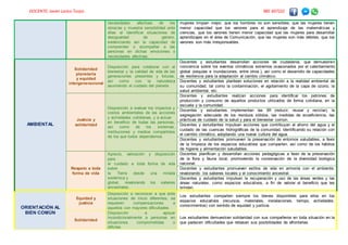 DOCENTE: Javier Larico Turpo. 985 837222
necesidades afectivas de los
otros/as y muestra sensibilidad ante
ellas al identificar situaciones de
desigualdad de género,
evidenciando así la capacidad de
comprender o acompañar a las
personas en dichas emociones o
necesidades afectivas.
mujeres limpian mejor, que los hombres no son sensibles, que las mujeres tienen
menor capacidad que los varones para el aprendizaje de las matemáticas y
ciencias, que los varones tienen menor capacidad que las mujeres para desarrollar
aprendizajes en el área de Comunicación, que las mujeres son más débiles, que los
varones son más irresponsables.
AMBIENTAL
Solidaridad
planetaria
y equidad
intergeneracional
Disposición para colaborar con el
bienestar y la calidad de vida de las
generaciones presentes y futuras,
así como con la naturaleza
asumiendo el cuidado del planeta
Docentes y estudiantes desarrollan acciones de ciudadanía, que demuestren
conciencia sobre los eventos climáticos extremos ocasionados por el calentamiento
global (sequías e inundaciones, entre otros.), así como el desarrollo de capacidades
de resiliencia para la adaptación al cambio climático.
Docentes y estudiantes plantean soluciones en relación a la realidad ambiental de
su comunidad, tal como la contaminación, el agotamiento de la capa de ozono, la
salud ambiental, etc.
Justicia y
solidaridad
Disposición a evaluar los impactos y
costos ambientales de las acciones
y actividades cotidianas, y a actuar
en beneficio de todas las personas,
así como de los sistemas,
instituciones y medios compartidos
de los que todos dependemos.
Docentes y estudiantes realizan acciones para identificar los patrones de
producción y consumo de aquellos productos utilizados de forma cotidiana, en la
escuela y la comunidad.
Docentes y estudiantes implementan las 3R (reducir, reusar y reciclar), la
segregación adecuada de los residuos sólidos, las medidas de ecoeficiencia, las
prácticas de cuidado de la salud y para el bienestar común.
Docentes y estudiantes impulsan acciones que contribuyan al ahorro del agua y el
cuidado de las cuencas hidrográficas de la comunidad, identificando su relación con
el cambio climático, adoptando una nueva cultura del agua.
Docentes y estudiantes promueven la preservación de entornos saludables, a favor
de la limpieza de los espacios educativos que comparten, así como de los hábitos
de higiene y alimentación saludables.
Respeto a toda
forma de vida
Aprecio, valoración y disposición
para
el cuidado a toda forma de vida
sobre
la Tierra desde una mirada
sistémica y
global, revalorando los saberes
ancestrales.
Docentes planifican y desarrollan acciones pedagógicas a favor de la preservación
de la flora y fauna local, promoviendo la conservación de la diversidad biológica
nacional.
Docentes y estudiantes promueven estilos de vida en armonía con el ambiente,
revalorando los saberes locales y el conocimiento ancestral.
Docentes y estudiantes impulsan la recuperación y uso de las áreas verdes y las
áreas naturales, como espacios educativos, a fin de valorar el beneficio que les
brindan.
ORIENTACIÓN AL
BIEN COMÚN
Equidad y
justicia
Disposición a reconocer a que ante
situaciones de inicio diferentes, se
requieren compensaciones a
aquellos con mayores dificultades
Los estudiantes comparten siempre los bienes disponibles para ellos en los
espacios educativos (recursos, materiales, instalaciones, tiempo, actividades,
conocimientos) con sentido de equidad y justicia.
Solidaridad
Disposición a apoyar
incondicionalmente a personas en
situaciones comprometidas o
difíciles
Los estudiantes demuestran solidaridad con sus compañeros en toda situación en la
que padecen dificultades que rebasan sus posibilidades de afrontarlas.
 