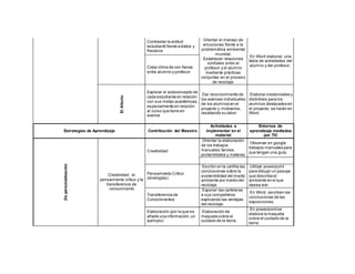 Contrastar la actitud
estudiantil frente a éxitos y
fracasos
Orientar el manejo de
emociones frente a la
problemática ambiental
mundial.
Establecer relaciones
cordiales entre el
profesor y el alumno
mediante prácticas
conjuntas en el proceso
de reciclaje
En Word elaborar una
tabla de actividades del
alumno y del profesor.Crear clima de con fianza
entre alumno y profesor
ElAfecto
Explorar el autoconcepto de
cada estudiante en relación
con sus metas académicas,
especialmente en relación
al curso que tiene en
avance
Dar reconocimiento de
los avances individuales
de los alumnos en el
proyecto y motivarlos,
resaltando su labor.
Elaborar credenciales y
distintivos para los
alumnos destacados en
el proyecto, se harán en
Word.
Estrategias de Aprendizaje Contribución del Maestro
Actividades a
implementar en el
material
Entornos de
aprendizaje mediados
por TIC
Depersonalización
Creatividad, el
pensamiento crítico y la
transferencia de
conocimiento
Creatividad
Orientar la elaboración
de los trabajos
manuales:faroles,
portarretratos y materas.
Observar en google
trabajos manuales para
que tengan una guía.
Pensamiento Crítico
(analogías)
Escribir en la cartilla las
conclusiones sobre la
sostenibilidad del medio
ambiente por medio del
reciclaje.
Utilizar powerpoint
para dibujar un paisaje
que describa el
ambiente en el que
desea vivir
Transferencia de
Conocimientos
Exponer las carteleras
a sus compañeros
explicando las ventajas
del reciclaje.
En Word, escriben las
conclusiones de las
exposiciones.
Elaboración (por la que se
añade una información,un
ejemplo)
Elaboración de
maqueta sobre el
cuidado de la tierra.
En powerpointse
elabora la maqueta
sobre el cuidado de la
tierra.
 