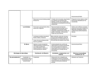 herramienta de Word
Reconocer conocimientos previos
del alumno
A través de la encuesta,seguimiento
por parte de los docent...
