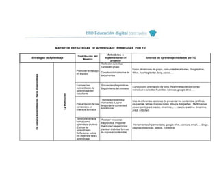 MATRIZ DE ESTRATEGÍAS DE APRENDIZAJE PERMEADAS POR TIC
Estrategias de Aprendizaje
Contribución del
Maestro
Actividades a
implementar en el
proyecto
Entornos de aprendizaje mediados por TIC
Deapoyoysensibilizaciónhaciaelaprendizaje
LaMotivación
Promover el trabajo
en equipo
Reflexión colectiva
Tareas en grupo
Construcción colectiva de
documentos
Foros,dinámicas de grupo,comunidades virtuales. Google drive,
Wikis,hashtag twitter, blog,cacoo,….
Explorar las
necesidades de
aprendizaje del
estudiante
Encuestas diagnósticas.
Seguimiento del proceso
Conducción,orientación de foros.Realimentación por correo
individual o colectivo.RubiStar, rubricas,google drive…..
Presentación de los
contenidos en
diversos formatos
Titulos agradables y
motivantes.Lograr
despertar la curiosidad
epistémica
Uso de diferentes opciones de presentar los contenidos,gráficos,
esquemas,tablas,mapas,redes,dibujos fotografías... Multimedias,
power ponit, prezi, cacoo, timerime,,,…..cacoo, exatime, timerime,
prezi, slidsheir.
Tener presente la
forma como
aprende el alumno
(Estilos de
aprendizaje).
Reflexionar sobre
los objetivos de su
aprendizaje
Realizar encuesta
diagnóstica.Proponer
diversidad de ejercicios;
plantear distintas formas
de ingresar contenidos
Herramientas hipermediales,google drive,rubricas,email,….blogs,
paginas didácticas ,videos. Timerime.
 